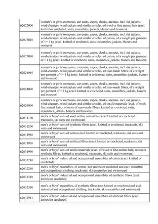 62022000
women's or girls' overcoats, car-coats, capes, cloaks, anoraks, incl. ski jackets,
wind-cheaters, wind-jackets an...