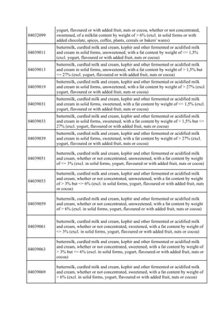 04032099
yogurt, flavoured or with added fruit, nuts or cocoa, whether or not concentrated,
sweetened, of a milkfat conten...