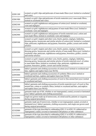 62081100
women's or girls' slips and petticoats of man-made fibres (excl. knitted or crocheted
and vests)
62081900
women's...