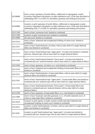 62104000
men's or boys' garments of textile fabrics, rubberised or impregnated, coated,
covered or laminated with plastics...