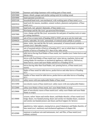 82052000 hammers and sledge hammers with working parts of base metal
82053000 planes, chisels, gouges and similar cutting ...
