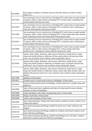 82149000
hair clippers, butchers' or kitchen cleavers and other articles of cutlery of base
metal, n.e.s.
82151020
sets co...