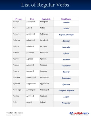 List of Regular Verbs
Teacher: John Francis
Source: Englishentry
Present Past Participle Significado
Accept Accepted Accepted Aceptar
Act Acted Acted Actuar
Achieve Achieved Achieved Lograr, alcanzar
Admire Admired Admired Admirar
Advise Advised Advised Aconsejar
Affect Affected Affected Afectar
Agree Agreed Agreed Acordar
Amaze Amazed Amazed Asombrar
Amuse Amused Amused Divertir
Answer Answered Answered Responder
Appear Appeared Appeared Aparecer
Arrange Arranged Arranged Arreglar, disponer
Arrive Arrived Arrived Llegar
Ask Asked Asked Preguntar
 