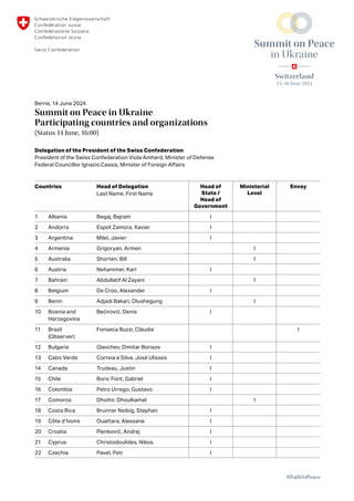 Berne, 14 June 2024
Summit on Peace in Ukraine
Participating countries and organizations
(Status 14 June, 16:00)
Delegation of the President of the Swiss Confederation
President of the Swiss Confederation Viola Amherd, Minister of Defense
Federal Councillor Ignazio Cassis, Minister of Foreign Affairs
Countries Head of Delegation
Last Name, First Name
Head of
State /
Head of
Government
Ministerial
Level
Envoy
1 Albania Begaj, Bajram I
2 Andorra Espot Zamora, Xavier I
3 Argentina Milei, Javier I
4 Armenia Grigoryan, Armen I
5 Australia Shorten, Bill I
6 Austria Nehammer, Karl I
7 Bahrain Abdullatif Al Zayani I
8 Belgium De Croo, Alexander I
9 Benin Adjadi Bakari, Olushegung I
10 Bosnia and
Herzegovina
Bećirović, Denis I
11 Brazil
(Observer)
Fonseca Buzzi, Cláudia I
12 Bulgaria Glavchev, Dimitar Borisov I
13 Cabo Verde Correia e Silva, José Ulisses I
14 Canada Trudeau, Justin I
15 Chile Boric Font, Gabriel I
16 Colombia Petro Urrego, Gustavo I
17 Comoros Dhoihir, Dhoulkamal I
18 Costa Rica Brunner Neibig, Stephan I
19 Côte d’Ivoire Ouattara, Alassane I
20 Croatia Plenković, Andrej I
21 Cyprus Christodoulides, Nikos I
22 Czechia Pavel, Petr I
 