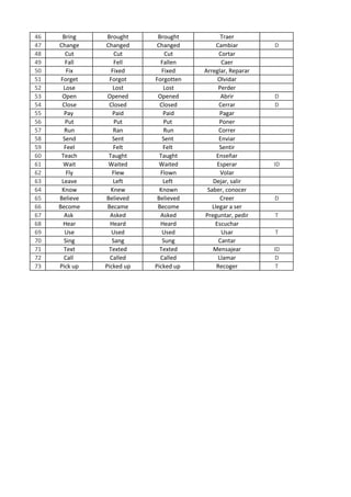 46 Bring Brought Brought Traer
47 Change Changed Changed Cambiar D
48 Cut Cut Cut Cortar
49 Fall Fell Fallen Caer
50 Fix Fixed Fixed Arreglar, Reparar
51 Forget Forgot Forgotten Olvidar
52 Lose Lost Lost Perder
53 Open Opened Opened Abrir D
54 Close Closed Closed Cerrar D
55 Pay Paid Paid Pagar
56 Put Put Put Poner
57 Run Ran Run Correr
58 Send Sent Sent Enviar
59 Feel Felt Felt Sentir
60 Teach Taught Taught Enseñar
61 Wait Waited Waited Esperar ID
62 Fly Flew Flown Volar
63 Leave Left Left Dejar, salir
64 Know Knew Known Saber, conocer
65 Believe Believed Believed Creer D
66 Become Became Become Llegar a ser
67 Ask Asked Asked Preguntar, pedir T
68 Hear Heard Heard Escuchar
69 Use Used Used Usar T
70 Sing Sang Sung Cantar
71 Text Texted Texted Mensajear ID
72 Call Called Called Llamar D
73 Pick up Picked up Picked up Recoger T
 