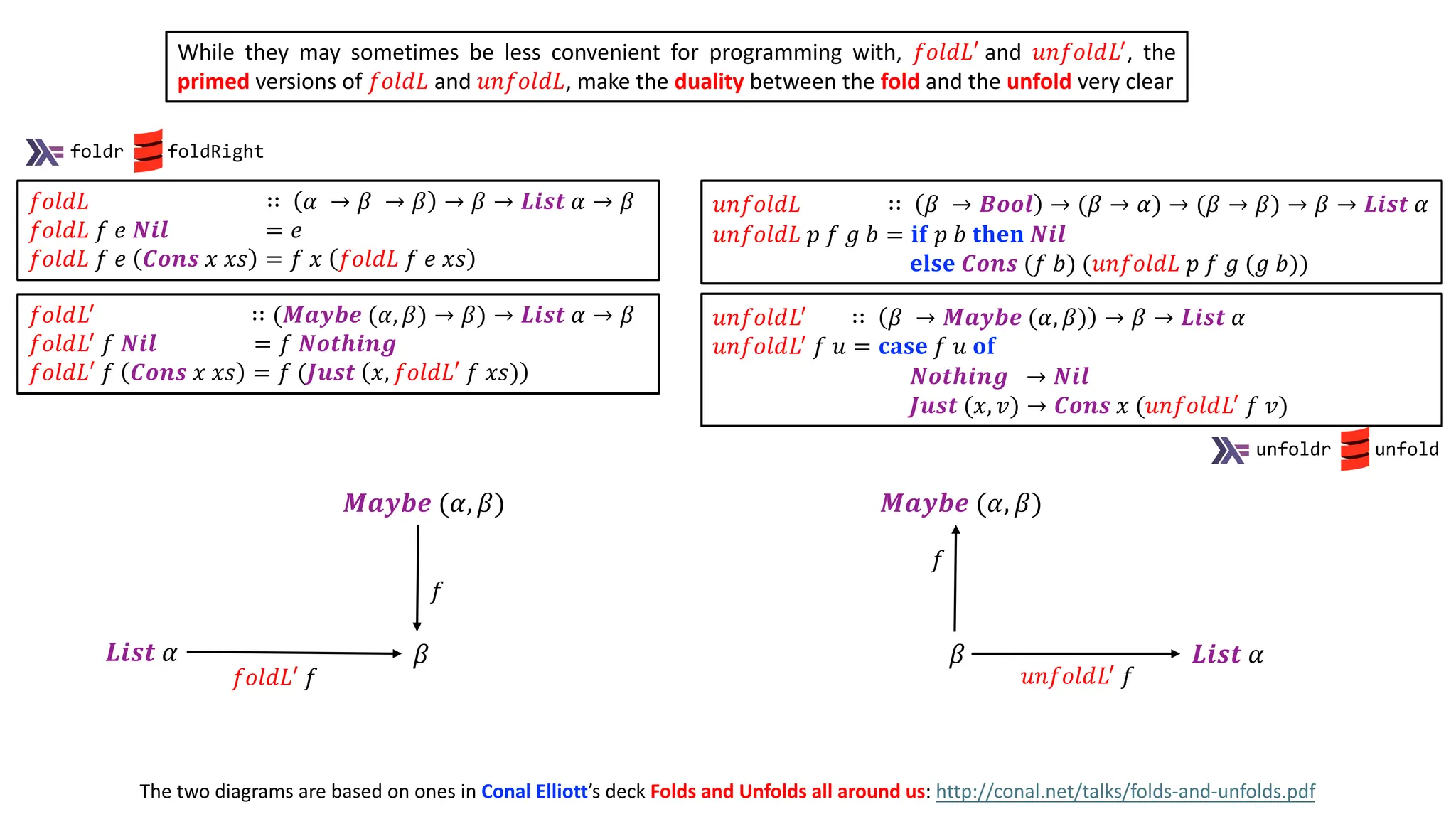 𝑢𝑛𝑓𝑜𝑙𝑑𝐿! ∷ 𝛽 → 𝑴𝒂𝒚𝒃𝒆 (𝛼, 𝛽) → 𝛽 → 𝑳𝒊𝒔𝒕 𝛼
𝑢𝑛𝑓𝑜𝑙𝑑𝐿! 𝑓 𝑢 = 𝐜𝐚𝐬𝐞 𝑓 𝑢 𝐨𝐟
𝑵𝒐𝒕𝒉𝒊𝒏𝒈 → 𝑵𝒊𝒍
𝑱𝒖𝒔𝒕 (𝑥, 𝑣) → 𝑪𝒐𝒏𝒔 𝑥 (𝑢𝑛𝑓𝑜𝑙𝑑𝐿! 𝑓 𝑣)
𝑢𝑛𝑓𝑜𝑙𝑑𝐿 ∷ 𝛽 → 𝑩𝒐𝒐𝒍 → (𝛽 → 𝛼) → (𝛽 → 𝛽) → 𝛽 → 𝑳𝒊𝒔𝒕 𝛼
𝑢𝑛𝑓𝑜𝑙𝑑𝐿 𝑝 𝑓 𝑔 𝑏 = 𝐢𝐟 𝑝 𝑏 𝐭𝐡𝐞𝐧 𝑵𝒊𝒍
𝐞𝐥𝐬𝐞 𝑪𝒐𝒏𝒔 (𝑓 𝑏) (𝑢𝑛𝑓𝑜𝑙𝑑𝐿 𝑝 𝑓 𝑔 (𝑔 𝑏))
𝑓𝑜𝑙𝑑𝐿 ∷ 𝛼 → 𝛽 → 𝛽 → 𝛽 → 𝑳𝒊𝒔𝒕 𝛼 → 𝛽
𝑓𝑜𝑙𝑑𝐿 𝑓 𝑒 𝑵𝒊𝒍 = 𝑒
𝑓𝑜𝑙𝑑𝐿 𝑓 𝑒 𝑪𝒐𝒏𝒔 𝑥 𝑥𝑠 = 𝑓 𝑥 𝑓𝑜𝑙𝑑𝐿 𝑓 𝑒 𝑥𝑠
𝑓𝑜𝑙𝑑𝐿! ∷ (𝑴𝒂𝒚𝒃𝒆 (𝛼, 𝛽) → 𝛽) → 𝑳𝒊𝒔𝒕 𝛼 → 𝛽
𝑓𝑜𝑙𝑑𝐿! 𝑓 𝑵𝒊𝒍 = 𝑓 𝑵𝒐𝒕𝒉𝒊𝒏𝒈
𝑓𝑜𝑙𝑑𝐿′ 𝑓 𝑪𝒐𝒏𝒔 𝑥 𝑥𝑠 = 𝑓 (𝑱𝒖𝒔𝒕 𝑥, 𝑓𝑜𝑙𝑑𝐿′ 𝑓 𝑥𝑠)
𝑴𝒂𝒚𝒃𝒆 (𝛼, 𝛽)
𝛽 𝑳𝒊𝒔𝒕 𝛼
𝑓
𝑢𝑛𝑓𝑜𝑙𝑑𝐿! 𝑓
𝑳𝒊𝒔𝒕 𝛼
𝑓𝑜𝑙𝑑𝐿′ 𝑓
𝛽
𝑴𝒂𝒚𝒃𝒆 (𝛼, 𝛽)
𝑓
While they may sometimes be less convenient for programming with, 𝑓𝑜𝑙𝑑𝐿′ and 𝑢𝑛𝑓𝑜𝑙𝑑𝐿!, the
primed versions of 𝑓𝑜𝑙𝑑𝐿 and 𝑢𝑛𝑓𝑜𝑙𝑑𝐿, make the duality between the fold and the unfold very clear
The two diagrams are based on ones in Conal Elliott’s deck Folds and Unfolds all around us: http://conal.net/talks/folds-and-unfolds.pdf
foldr foldRight
unfoldr unfold
 