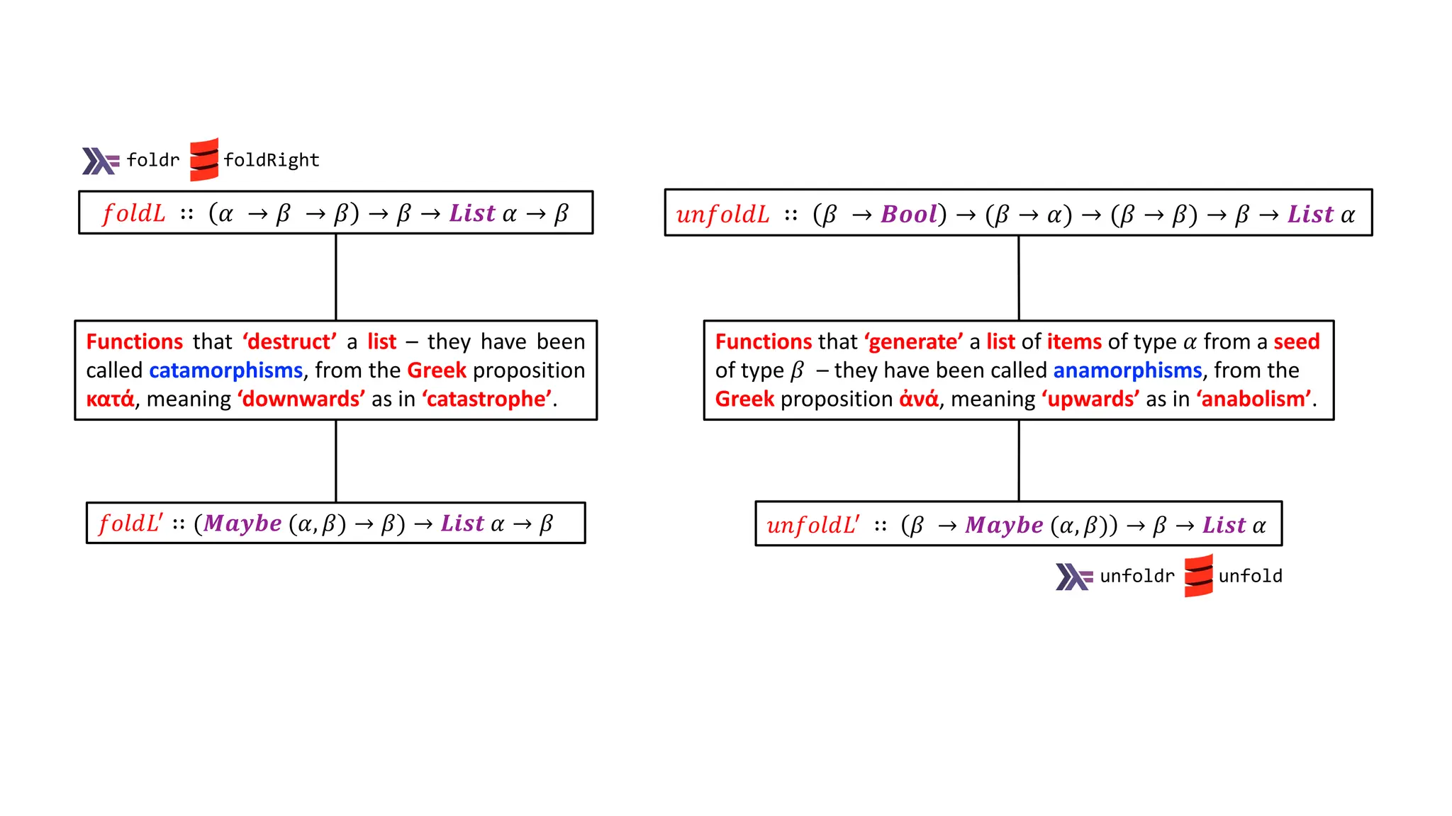 𝑢𝑛𝑓𝑜𝑙𝑑𝐿 ∷ 𝛽 → 𝑩𝒐𝒐𝒍 → (𝛽 → 𝛼) → (𝛽 → 𝛽) → 𝛽 → 𝑳𝒊𝒔𝒕 𝛼
𝑓𝑜𝑙𝑑𝐿 ∷ 𝛼 → 𝛽 → 𝛽 → 𝛽 → 𝑳𝒊𝒔𝒕 𝛼 → 𝛽
Functions that ‘destruct’ a list – they have been
called catamorphisms, from the Greek proposition
κατά, meaning ‘downwards’ as in ‘catastrophe’.
Functions that ‘generate’ a list of items of type 𝛼 from a seed
of type 𝛽 – they have been called anamorphisms, from the
Greek proposition ἀνά, meaning ‘upwards’ as in ‘anabolism’.
𝑢𝑛𝑓𝑜𝑙𝑑𝐿! ∷ 𝛽 → 𝑴𝒂𝒚𝒃𝒆 (𝛼, 𝛽) → 𝛽 → 𝑳𝒊𝒔𝒕 𝛼
𝑓𝑜𝑙𝑑𝐿! ∷ (𝑴𝒂𝒚𝒃𝒆 (𝛼, 𝛽) → 𝛽) → 𝑳𝒊𝒔𝒕 𝛼 → 𝛽
unfoldr unfold
foldr foldRight
 
