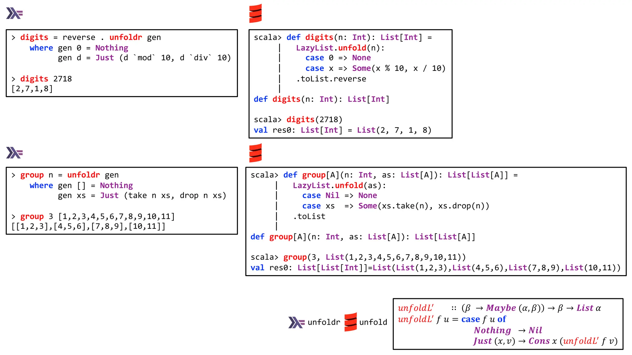 > digits = reverse . unfoldr gen
where gen 0 = Nothing
gen d = Just (d `mod` 10, d `div` 10)
> digits 2718
[2,7,1,8]
> group n = unfoldr gen
where gen [] = Nothing
gen xs = Just (take n xs, drop n xs)
> group 3 [1,2,3,4,5,6,7,8,9,10,11]
[[1,2,3],[4,5,6],[7,8,9],[10,11]]
𝑢𝑛𝑓𝑜𝑙𝑑𝐿!
∷ 𝛽 → 𝑴𝒂𝒚𝒃𝒆 (𝛼, 𝛽) → 𝛽 → 𝑳𝒊𝒔𝒕 𝛼
𝑢𝑛𝑓𝑜𝑙𝑑𝐿!
𝑓 𝑢 = 𝐜𝐚𝐬𝐞 𝑓 𝑢 𝐨𝐟
𝑵𝒐𝒕𝒉𝒊𝒏𝒈 → 𝑵𝒊𝒍
𝑱𝒖𝒔𝒕 (𝑥, 𝑣) → 𝑪𝒐𝒏𝒔 𝑥 (𝑢𝑛𝑓𝑜𝑙𝑑𝐿!
𝑓 𝑣)
scala> def digits(n: Int): List[Int] =
| LazyList.unfold(n):
| case 0 => None
| case x => Some(x % 10, x / 10)
| .toList.reverse
|
def digits(n: Int): List[Int]
scala> digits(2718)
val res0: List[Int] = List(2, 7, 1, 8)
scala> def group[A](n: Int, as: List[A]): List[List[A]] =
| LazyList.unfold(as):
| case Nil => None
| case xs => Some(xs.take(n), xs.drop(n))
| .toList
|
def group[A](n: Int, as: List[A]): List[List[A]]
scala> group(3, List(1,2,3,4,5,6,7,8,9,10,11))
val res0: List[List[Int]]=List(List(1,2,3),List(4,5,6),List(7,8,9),List(10,11))
unfoldr unfold
 