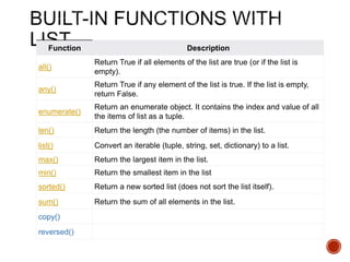 Function Description
all()
Return True if all elements of the list are true (or if the list is
empty).
any()
Return True if any element of the list is true. If the list is empty,
return False.
enumerate()
Return an enumerate object. It contains the index and value of all
the items of list as a tuple.
len() Return the length (the number of items) in the list.
list() Convert an iterable (tuple, string, set, dictionary) to a list.
max() Return the largest item in the list.
min() Return the smallest item in the list
sorted() Return a new sorted list (does not sort the list itself).
sum() Return the sum of all elements in the list.
copy()
reversed()
 