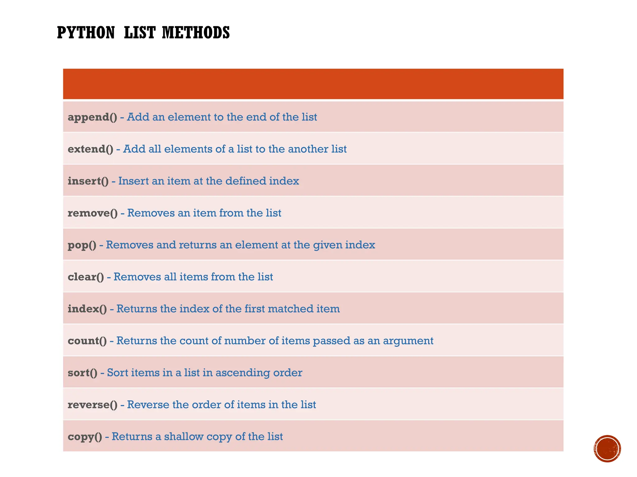 PYTHON LIST METHODS
append() - Add an element to the end of the list
extend() - Add all elements of a list to the another list
insert() - Insert an item at the defined index
remove() - Removes an item from the list
pop() - Removes and returns an element at the given index
clear() - Removes all items from the list
index() - Returns the index of the first matched item
count() - Returns the count of number of items passed as an argument
sort() - Sort items in a list in ascending order
reverse() - Reverse the order of items in the list
copy() - Returns a shallow copy of the list
 