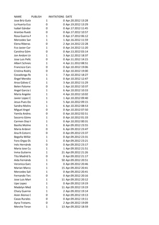 NAME           PUBLISH         INVITATIONS   DATE
Jose Briz Gutierrez         1            0   Apr.20.2012 13:28
La Huerta Ecorestaurante 0               0   Apr.19.2012 13:29
Isabel Gándara Palacios 0                0   Apr.17.2012 11:45
Arantxa Rueda               0            0   Apr.17.2012 10:57
Rosa Guerra Alonso          1            0   Apr.17.2012 06:12
Mercedes Sanchez Muñoz 1                 1   Apr.16.2012 11:59
Elena Riberas Pérez         0            2   Apr.14.2012 22:28
Fco Javier Carrillo         1            0   Apr.14.2012 11:20
Carolina Gómez Talavera 0                0   Apr.13.2012 03:14
Jon Andoni Urbieta          1            3   Apr.12.2012 18:37
Jose Luis Pellon Garcia     0            0   Apr.11.2012 14:15
Albert Schneider            1            4   Apr.11.2012 08:51
Francisco Carvajal Martinez 0            0   Apr.10.2012 19:06
Cristina Rodriguez Molinero 0            0   Apr.10.2012 19:00
Covadonga Reverte           1            7   Apr.10.2012 18:27
Ángel Mendiola Calero       1            0   Apr.10.2012 12:47
Aroa Gálvez Córdoba         1            3   Apr.10.2012 11:29
Belen Palomero Miguel 0                  1   Apr.10.2012 10:37
Angel Garcia Lopez          1            6   Apr.10.2012 10:33
Maria Angeles Diaz Peinado  1            4   Apr.10.2012 10:02
Javier Lopez Otero          1            1   Apr.10.2012 09:40
Jesus Pues Dos              1            5   Apr.10.2012 09:15
Sandra Molinero Ardevinez   1            6   Apr.10.2012 08:53
Miguel Angel Del Barrio de0 Torre
                             la          0   Apr.10.2012 07:50
Yamila Andrea Altberger 0                0   Apr.10.2012 02:51
Socorro Gómez Gutiérrez 1                0   Apr.10.2012 01:33
Carmen Diaz Hoyos           1            0   Apr.10.2012 00:31
Basilio Molinero Sanguino 1              8   Apr.09.2012 23:55
Maria Ardevinez Montes 0                 6   Apr.09.2012 23:47
Ana R-Cotorro Santos        0            0   Apr.09.2012 23:37
Begoña Millán Pascual       1            0   Apr.09.2012 23:31
Foro Orgaz Diaz             1            0   Apr.09.2012 23:21
Inés Hernández              0            0   Apr.09.2012 23:17
Maria Jose Cucala Crespo 1               1   Apr.09.2012 21:51
Inma Gutierrez              1           21   Apr.09.2012 21:26
Tito Madrid Sanz            0            0   Apr.09.2012 21:17
Aida Fernández Osoro        1           50   Apr.09.2012 20:51
Veronica Garcia Balbas      1            0   Apr.09.2012 20:46
Marian Marcos Perez         1           15   Apr.09.2012 20:41
Mercedes Salvador Gomez1                 0   Apr.09.2012 20:41
Fernando Terán              0            0   Apr.09.2012 20:16
Jose Luis Martinez Isequilla1           11   Apr.09.2012 20:12
Upe Lopez                   1            0   Apr.09.2012 19:19
Madelyn Medina              1           11   Apr.09.2012 19:19
Chary Guerrero Gutierrez 1               2   Apr.09.2012 19:14
Asier Alonso Olano          0            0   Apr.09.2012 19:13
Casas Rurales En Asturias 0              0   Apr.09.2012 19:11
Ayna Trotamundos            0            2   Apr.09.2012 19:09
Merche Teran                1           13   Apr.09.2012 18:59
 