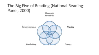 The Big Five of Reading (National Reading
Panel, 2000) Phonemic
Awareness
Phonics
FluencyVocabulary
Comprehension
 