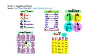 Review of basic phonics terms
Source: http://boostforreaders.com/phonicscharts.html
 