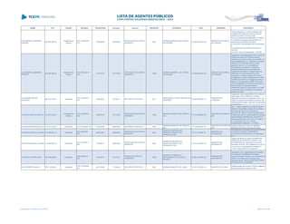 NOME CPF CARGO DECISÃO TRANSITADO Processo Assunto EXERCÍCIO ENTIDADE CNPJ MUNICÍPIO DESCRIÇÃO
ALEXANDRE GUIMARAES
PEREIRA
605.050.289-72
Presidente da
Câmara
ACO 1429/2009 -
S1C
18/09/2009 158238/08
PRESTAÇÃO DE CONTAS
MUNICIPAL
2007
CÂMARA MUNICIPAL DE PONTAL
DO PARANÁ
01.636.881/0001-02
MUNICÍPIO DE PONTAL
DO PARANÁ
Julgar irregulares as contas prestadas pelo
Legislativo Municipal de Pontal do Paraná,
exercício de 2007, tendo em vista:
a) as inconsistências injustificadas nos saldos
em relação às posições apresentadas nos
extratos das instituições bancárias;
b) acréscimo das despesas não empenhadas,
e,
c) ausência dos documentos indicados a f.
155/156.
art.16,III.b da Lei Complementar 113/2005.
ALEXANDRE GUIMARAES
PEREIRA
605.050.289-72
Presidente da
Câmara
ACO 3553/2013 -
S2C
14/10/2013 127778/09
PRESTAÇÃO DE CONTAS
MUNICIPAL
2008
CÂMARA MUNICIPAL DE PONTAL
DO PARANÁ
01.636.881/0001-02
MUNICÍPIO DE PONTAL
DO PARANÁ
Julgamento pela irregularidade das Contas da
Câmara Municipal de Pontal do Paraná,
referentes ao exercício financeiro de 2008, de
responsabilidade do Sr. Alexandre Guimarães
Pereira, CPF nº 605.050.289-72, pelos
seguintes motivos: a) Inconsistências
injustificadas nos saldos em relação às
posições apresentadas nos extratos das
instituições bancárias; b) Responsáveis por
diferenças em conta bancária a apurar -
acréscimo; c) Falta de repasse dos valores
consignados em folha de pagamento em favor
do INSS e/ou RPPS; d) Divergência entre as
baixas da consignação do IRRF da Câmara
não contabilizadas na receita do Município; e)
Remuneração dos agentes políticos -
recebimento acima do valor devido, e, f) Falta
de retenção das contribuições dos agentes
políticos ao INSS.
ALEXANDRE MACIEL
MARQUES
028.753.519-31 Presidente
ACO 1245/2014 -
STP
09/04/2014 40756/14 RECURSO DE REVISTA 2011
ASSOCIAÇÃO FLÁVIA CRISTINA DE
LONDRINA
01.569.095/0001-21
MUNICÍPIO DE
LONDRINA
Julgamento pela irregularidade das Contas da
Associação Flávia Cristina de Londrina,
referentes ao exercício financeiro de 2011, em
razão da ausência dos extratos bancários das
aplicações financeiras e pela não comprovação
do saldo final.
ALFREDO PRESTES MILLEO 213.791.229-53
Presidente da
Câmara
ACO 2235/2014 -
S2C
26/05/2014 101172/00
PRESTAÇÃO DE CONTAS
MUNICIPAL
1999
CÂMARA MUNICIPAL DE PIRAÍ DO
SUL
77.774.529/0001-97
MUNICÍPIO DE PIRAÍ DO
SUL
Item I - julgar irregulares as contas do senhor
Alfredo Prestes Milléo, presidente da Câmara
Municipal de Piraí do Sul no exercício
financeiro de 1999, em virtude do pagamento
indevido aos edis de verbas relativas a sessões
extraordinárias realizadas fora do período de
recesso parlamentar, com fulcro nos artigos 1º,
II, e 16, inciso III, "b" e § 1º da Lei
Complementar Estadual n.º 113/2005
ALFREDO PRESTES MILLEO 213.791.229-53 Presidente ACO 476/2006 - DG 23/06/2006 282825/05 RECURSO DE REVISTA 2002
CÂMARA MUNICIPAL DE PIRAÍ DO
SUL
77.774.529/0001-97
MUNICÍPIO DE PIRAÍ DO
SUL
Desaprovação das contas do Legislativo
Municipal de Piraí do Sul, exercício 2002
ALFREDO RIZENTAL JUNIOR 147.639.829-15 Presidente
ACO 668/2007 -
S2C
06/07/2007 226928/03
PRESTAÇÃO DE CONTAS
MUNICIPAL
2002
EMDEPAR-EMPRESA DE
DESENVOLVIMENTO DE
PARANAGUÁ S/A
77.513.315/0001-67
MUNICÍPIO DE
PARANAGUÁ
Irregularidade na prestação de contas referente
ao exercício de 2002, da EMDEPAR -
Empresa de Desenvolvimento de Paranaguá
S.A.
ALFREDO RIZENTAL JUNIOR 147.639.829-15 Presidente
ACO 1575/2011 -
S2C
14/09/2011 194918/05
PRESTAÇÃO DE CONTAS
MUNICIPAL
2004
EMDEPAR-EMPRESA DE
DESENVOLVIMENTO DE
PARANAGUÁ S/A
77.513.315/0001-67
MUNICÍPIO DE
PARANAGUÁ
Julgar irregulares as contas da EMDEPAR –
EMPRESA DE DESENVOLVIMENTO DE
PARANAGUÁ S/A, referentes ao exercício
financeiro de 2004, com fundamento no art.16,
III, b e e da Lei Complementar Estadual nº.
113/05, pelas razões acima expostas
ALFREDO ROGÉRIO DIAS 599.189.699-20 Presidente
ACO 368/2012 -
S2C
12/03/2012 35170/10
TOMADA DE CONTAS
ORDINÁRIA
2008
GRUPO DE ATENÇAO A
DEPENDENCIA DE ALCOOL E
DROGAS
02.409.243/0001-03
MUNICÍPIO DE
JAGUARIAÍVA
Julgamento pela irregularidade da Prestação
de Contas de Transferência Voluntária,
exercício de 2008, firmado com a Secretaria de
Estado da Criança e da Juventude, pelo
seguinte motivo: INEXECUÇÃO IMOTIVADA
DO OBJETO DO CONVÊNIO
ALICE RIBEIRO NAGATA 769.112.849-53 Presidente
ACO 1476/2006 -
DG
06/11/2006 111540/02 RECURSO DE REVISTA 2000 CÂMARA MUNICIPAL DE ASSAÍ 78.019.312/0001-34 MUNICÍPIO DE ASSAÍ
Desaprovação das contas do Poder Legislativo
Municipal de Assaí, exercício 2000.
Lista emitida em 04/06/2014, às 16:09 Página 10 de 180
 