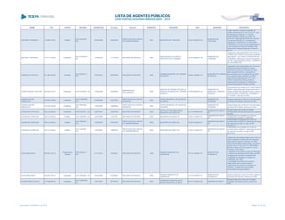 NOME CPF CARGO DECISÃO TRANSITADO Processo Assunto EXERCÍCIO ENTIDADE CNPJ MUNICÍPIO DESCRIÇÃO
KAZUHIRO TOMINAGA 116.990.199-91 Prefeito
ACO 523/2009 -
S2C
28/04/2009 242040/02
PRESTAÇÃO DE CONTAS
DE TRANSFERÊNCIA
2001 MUNICÍPIO DE TAPEJARA 76.247.345/0001-06
MUNICÍPIO DE
TAPEJARA
Julgar irregular a presente prestação de
contas, de acordo com o art. 16, III, "b", a Lei
Complementar Estadual nº 113/2005.
Responsabilizar o gestor que deixou de
promover a aplicação financeira dos recursos
no valor de R$ 8.833,75, no período de
18/04/2001 a 09/05/2002, Sr. KAZUHIRO
TOMINAGA, uma vez que tal irregularidade foi
a que subsistiu ao longo da instrução, dela
decorrendo a desaprovação das contas em
exame.
KENTARO TAKAHARA 115.711.449-00 Presidente
ACO 1430/2010 -
DG
17/06/2010 111707/09 RECURSO DE REVISTA 1997
ASSOCIAÇÃO CULTURAL E
ESPORTIVA DE LONDRINA
78.310.299/0001-78
MUNICÍPIO DE
LONDRINA
Julgamento pela irregularidade das Contas da
TOMADA DE CONTAS de recursos recebidos
pela ASSOC. CULTURAL E ESPORTIVA DE
LONDRINA, referentes ao exercício financeiro
de 1997, pelos seguintes motivos: AUSÊNCIA
DE DOCUMENTOS.
LAERCIO DE FREITAS 571.894.049-53 Vereador
ACO 945/2013 -
STP
07/05/2013 326738/09 RECURSO DE REVISTA 2006
CÂMARA MUNICIPAL DE PARAÍSO
DO NORTE
00.940.138/0001-70
MUNICÍPIO DE PARAÍSO
DO NORTE
Julgamento pela irregularidade das Contas da
Câmara Municipal de Paraíso do Norte,
referentes ao exercício financeiro de 2006,
pelos seguintes motivos: percepção de
remuneração acima do legalmente permitido
nos meses de abril a dezembro de 2006,
respondendo solidariamente com a Sra.
Fátima Loreda Garcia Mota, na época
ordenadora de despesas e Presidente da
Câmara Municipal de Paraíso do Norte.
LAERCIO MIGUEL RICHTER 483.442.579-72 Presidente ACO 516/2008 - DG 13/06/2008 104065/08
EMBARGOS DE
DECLARAÇÃO
2002
SERVIÇO AUTÔNOMO DE ÁGUA E
ESGOTO DE MARECHAL CÂNDIDO
RONDON
76.878.669/0001-42
MUNICÍPIO DE
MARECHAL CÂNDIDO
RONDON
Irregularidade das contas da Sr. Laércio Miguel
Richter, responsável pelo Serviço Autônomo e
Esgoto de Marechal Cândido Rondon, período
de 01/01/2002 a 31/05/2002 e 12/08/2002 a
31/12/2002 - exercício de 2002.
LARISSA SAYURI
YAMAGUCHI
722.633.189-68 Presidente
ACO 1355/2006 -
S1C
30/06/2006 136132/04
PRESTAÇÃO DE CONTAS
MUNICIPAL
2003
FUNDO MUNICIPAL DE SAÚDE DE
PALMEIRA
../-
MUNICÍPIO DE
PALMEIRA
Desaprovação das contas do Fundo Municipal
de Saúde de Palmeira, exercício de 2003
LARISSA SAYURI
YAMAGUCHI
722.633.189-68 Presidente
ACO 780/2006 -
S2C
12/09/2006 135938/05
PRESTAÇÃO DE CONTAS
MUNICIPAL
2004
FUNDO MUNICIPAL DE SAÚDE DE
PALMEIRA
../-
MUNICÍPIO DE
PALMEIRA
Desaprovação das contas do Fundo Municipal
de Saúde de Palmeira, exercício de 2004.
LAUDELINO CRIVELARI 160.213.559-20 Presidente ACO 637/2007 - DG 20/07/2007 219031/05 RECURSO DE REVISTA 2002
INSTITUTO PREVIDENCIÁRIO
MUNICIPAL DE SANTA FÉ
05.110.794/0001-60
MUNICÍPIO DE SANTA
FÉ
Desaprovação das contas do Instituto
Previdenciário Municipal de Santa Fé, exercício
de 2002
LAUDELINO CRIVELARI 160.213.559-20 Prefeito ACO 168/2008 - DG 24/03/2008 41241/07 RECURSO DE REVISTA 2002 MUNICÍPIO DE SANTA FÉ 76.291.418/0001-67
MUNICÍPIO DE SANTA
FÉ
Irregularidade da prestação de contas de
convênio do processo nº 155940/03
LAUDELINO CRIVELARI 160.213.559-20 Prefeito
ACO 195/2007 -
S1C
12/03/2007 156032/03
PRESTAÇÃO DE CONTAS
DE TRANSFERÊNCIA
2002 MUNICÍPIO DE SANTA FÉ 76.291.418/0001-67
MUNICÍPIO DE SANTA
FÉ
Irregularidade na prestação de contas de
convênio entre a SEDU e o Município de Santa
Fé, exercício de 2002, no valor de R$
137.662,17
LAUDELINO CRIVELARI 160.213.559-20 Prefeito
ACO 123/2007 -
S1C
01/03/2007 156083/03
PRESTAÇÃO DE CONTAS
DE TRANSFERÊNCIA
2002 MUNICÍPIO DE SANTA FÉ 76.291.418/0001-67
MUNICÍPIO DE SANTA
FÉ
Irregularidade na prestação de contas de
convênio entre a SEDU e o Município de Santa
Fé, exercício de 2002, no valor de R$
99.772,43
LAURO MACHADO 003.923.759-15
Presidente da
Câmara
PPR 483/2013 -
STP
27/11/2013 26163/03 RECURSO DE REVISTA 1999
CÂMARA MUNICIPAL DE
PARANAVAÍ
76.716.109/0001-91
MUNICÍPIO DE
PARANAVAÍ
Julgamento pela desaprovação das Contas do
Poder Legislativo do Município de Paranavaí,
referentes ao exercício financeiro de 1999,
pelos motivos abaixo relacionados, nos termos
do item I do A C Ó R O Ã O N° 5657/2002 e
Parecer Prévio nº 671/02 (peças 10 e 8 do
Processo nº 96176/00):
- recebimento de subsíios acima do limite legal
- ausência de retenção previdenciária, da folha
de pagamento de janeiro a setembro/99
- realização de despesas em órgãos de
publicidade não oficial
- contratação de servidores por tempo
determinado sem concurso público
- pagamento de serviços ao contador do
Executivo, configurando acumulação
remunerada de cargos públicos
LAURO MACHADO 003.923.759-15 Presidente ACO 199/2008 - DG 04/04/2008 212796/02 RECURSO DE REVISTA 2000
CÂMARA MUNICIPAL DE
PARANAVAÍ
76.716.109/0001-91
MUNICÍPIO DE
PARANAVAÍ
Desaprovação das contas do Poder Legislativo
Municipal de Paranavaí, exercício de 2000.
LÁZARO BRÁZ DA SILVA 117.946.669-15 Presidente
ACO 1805/2006 -
DG
15/01/2007 387767/05 RECURSO DE REVISTA 2001
FUNDAÇÃO HOSPITALAR DE
SAÚDE MUNICIPAL DE IBAITI
80.617.319/0001-08 MUNICÍPIO DE IBAITI
Desaprovação das contas da Fundação
Hospitalar de Saúde de Ibaiti, exercício de
2001.
Lista emitida em 04/06/2014, às 16:09 Página 101 de 180
 