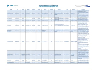 NOME CPF CARGO DECISÃO TRANSITADO Processo Assunto EXERCÍCIO ENTIDADE CNPJ MUNICÍPIO DESCRIÇÃO
LINDOMAR MOTA DOS
SANTOS
645.267.399-87 Presidente
ACO 2272/2014 -
S1C
05/05/2014 230951/10
PRESTAÇÃO DE CONTAS
MUNICIPAL
2009
COMPANHIA MUNICIPAL DE
TRANSITO E URBANIZAÇÃO DE
LONDRINA
86.731.320/0001-37
MUNICÍPIO DE
LONDRINA
Julgamento pela irregularidade das Contas da
Companhia Municipal de Trânsito e
Urbanização de Londrina, referentes ao
exercício financeiro de 2009, pelos seguintes
motivos:
créditos a receber vencidos e não recebidos,
obrigações a pagar vencidas,
não constituição da provisão para devedores
duvidosos e
ausência de procedimento licitatório.
LINO JOSE CIELO 213.163.769-15 Diretor
ACO 1525/2006 -
S1C
18/07/2006 135080/99
PRESTAÇÃO DE CONTAS
MUNICIPAL
1998
COMPANHIA DE
DESENVOLVIMENTO DA FAZENDA
RIO GRANDE
01.766.190/0001-15
MUNICÍPIO DE
FAZENDA RIO GRANDE
Desaprovação das contas da Companhia de
Desenvolvimento de Fazenda Rio Grande,
exercício de 1998
LINO JOSE CIELO 213.163.769-15 Diretor ACO 510/2006 - DG 04/08/2006 181231/03 RECURSO DE REVISTA 1999
COMPANHIA DE
DESENVOLVIMENTO DA FAZENDA
RIO GRANDE
01.766.190/0001-15
MUNICÍPIO DE
FAZENDA RIO GRANDE
Desaprovação das contas da Companhia de
Desenvolvimento de Fazenda Rio Grande,
exercício 1999
LINO MARTINS 107.504.529-00 Presidente ACO 784/2009 - DG 18/09/2009 223900/08 RECURSO DE REVISTA 1997
ASSOCIAÇÃO DOS MUNICÍPIOS DO
NORTE DO PARANÁ EM CORNÉLIO
PROCÓPIO
00.058.134/0001-63
ENTIDADE
INTERMUNICIPAL
Julgamento pela irregularidade das Contas da
Associação dos Municipios do Norte do
Paraná em Cornélio Procópio, referentes ao
exercício financeiro de 1997, referente a
prestação de contas de convêncio firmada
entre a SEDU, Secretaria de Estado do
Desenvolvimento Urbano no valor
48.929,43,pelos seguintes motivos: desvio de
finanlidade verificado quando do pagamento
de despesas não autorizadas pelo convênvia,
com a determinação de rstituição aos cofres
públicos.
LIRIA ARNHOLD
CENTENARO
498.903.609-34 Presidente ACO 516/2008 - DG 13/06/2008 104065/08
EMBARGOS DE
DECLARAÇÃO
2002
SERVIÇO AUTÔNOMO DE ÁGUA E
ESGOTO DE MARECHAL CÂNDIDO
RONDON
76.878.669/0001-42
MUNICÍPIO DE
MARECHAL CÂNDIDO
RONDON
Irregularidade das contas da Sra. Liria Arnhold
Centenaro, responsável pelo Serviço
Autônomo e Esgoto de Marechal Cândido
Rondon, período de 01/06/2002 a 11/08/2002 -
exercício de 2002.
LORI MASSOLIN FILHO 387.453.569-04 Presidente
ACO 2423/2013 -
S1C
02/08/2013 412553/09
PRESTAÇÃO DE CONTAS
DE TRANSFERÊNCIA
2008
CASA DE RECUPERAÇÃO NOVA
VIDA DE CURITIBA
77.620.920/0001-37 MUNICÍPIO DE CURITIBA
Julgamento pela irregularidade da prestação
de contas da Casa de Recuperação Nova Vida
de Curitiba, referente ao exercício financeiro de
2008, pelos seguintes motivos:
a) Não comprovação da realização das
pesquisas de preços junto a no mínimo 3 (três)
fornecedores, conforme artigo 17 da
Resolução TCE-PR nº 03/2006;
b) Saques de recursos financeiros a maior, em
espécie, não permitindo a identificação dos
beneficiários dos pagamentos, bem como
impossibilitando a conciliação bancária das
despesas registradas no DAT05 e os saques
efetuados nas contas
específicas do convênio, procedimento em
desacordo ao artigo 13 da Resolução TCE-PR
03/2006;
c) Ausência de comprovação da destinação do
saldo residual do convênio, no valor de R$
1.832,34 (um mil, oitocentos e trinta e dois
reais e trinta e quatro centavos), o qual não foi
aplicado no objeto do convênio e não foi
devolvido à concedente
dos recursos;
d) Ausência de manifestação sobre as diversas
despesas com Tarifas de Pacote de Serviços
Bancários, no valor total de R$ 698,75
LOURENÇO ALBERTO
BUZATTO
165.133.559-15
Presidente da
Câmara
ACO 1129/2008 -
DG
10/09/2008 393390/07 RECURSO DE REVISÃO 2003
CÂMARA MUNICIPAL DE
ALMIRANTE TAMANDARÉ
01.591.139/0001-10
MUNICÍPIO DE
ALMIRANTE
TAMANDARÉ
Conhecer parcialmente do presente Recurso
de Revisão, somente no que tange à
extrapolação da remuneração dos vereadores
para, no mérito, dar-lhe provimento, também
parcial, para considerar regular aquele item,
mas mantendo o julgamento pela
irregularidade das contas de 2003 do Poder
Legislativo Municipal de Almirante Tamandaré,
em função dos valores devidos e recolhidos da
contribuição previdenciária referente à parte
patronal, cuja regularização somente foi
promovida em 2007.
LOUVANIR JOÃOZINHO
MENEGUSSO
010.354.369-49 Prefeito
ACO 1439/2006 -
S2C
08/08/2006 113941/02
PRESTAÇÃO DE CONTAS
DE TRANSFERÊNCIA
2001 MUNICÍPIO DE CAMPO MAGRO 01.607.539/0001-76
MUNICÍPIO DE CAMPO
MAGRO
Desaprovação da prestação de contas do
convênio firmado entre o Município de Campo
Magro e IDEP-FUNDEPAR, exercício 2001
LUCELMA APARECIDA DE
SOUSA
506.864.029-87 Presidente
ACO 1247/2006 -
S2C
28/07/2006 139000/04
PRESTAÇÃO DE CONTAS
MUNICIPAL
2003
FUNDO MUNICIPAL DE
PREVIDÊNCIA DE TAMBOARA
10.904.465/0001-20
MUNICÍPIO DE
TAMBOARA
Desaprovação das contas do Fundo Municipal
de Previdência de Tamboara, exercício 2003
Lista emitida em 04/06/2014, às 16:09 Página 103 de 180
 