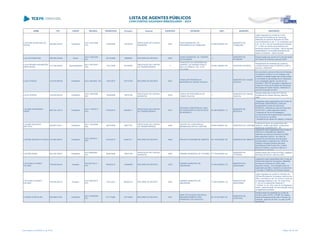 NOME CPF CARGO DECISÃO TRANSITADO Processo Assunto EXERCÍCIO ENTIDADE CNPJ MUNICÍPIO DESCRIÇÃO
LUCELMA APARECIDA DE
SOUSA
506.864.029-87 Presidente
ACO 1427/2008 -
S1C
14/08/2008 139763/05
PRESTAÇÃO DE CONTAS
MUNICIPAL
2004
FUNDO MUNICIPAL DE
PREVIDÊNCIA DE TAMBOARA
10.904.465/0001-20
MUNICÍPIO DE
TAMBOARA
Julgar irregulares as contas do Fundo
Municipal de Previdência de Tamboara,
referentes ao exercício financeiro de 2004,
com fundamento no art. 1º, III, combinado com
o art. 16, III, b, da Lei Complementar Estadual
nº. 113/05, em virtude da previdência dos
servidores públicos municipais - cálculo atuarial
desatualizado e inconsistência/ausência de
dados nos sistema - cálculo atuarial
LUCI ANTONIACOMI 286.900.529-68 Diretor
ACO 1336/2006 -
DG
20/10/2006 29986/05 RECURSO DE REVISTA 2002
FUNDO MUNICIPAL DE TURISMO
DE PALMEIRA
../-
MUNICÍPIO DE
PALMEIRA
Desaprovação das contas do Fundo Municipal
de Turismo de Palmeira, exercício 2002.
LUCIA REGINA ASSUMPÇÃO
MONTANHINI
313.336.059-00 Superintendente
ACO 1827/2007 -
S2C
17/01/2008 201063/06
PRESTAÇÃO DE CONTAS
DE TRANSFERÊNCIA
0
FUNDAÇÃO DA UNIVERSIDADE
FEDERAL DO PARANÁ PARA O
DES. DA CIÊNCIA, TEC. E DA
CULTURA
78.350.188/0001-95 ENTIDADE FEDERAL
Irregularidade da prestação de contas de
convênio firmado entre a FUNPAR e a SETI ,
exercício 2005/2007.
LUCIA STEDILE 130.618.959-49 Presidente ACO 190/2008 - DG 14/01/2013 370151/04 RECURSO DE REVISTA 2001
FUNDO DE PENSÕES DO
MUNICÍPIO DE CIDADE GAÚCHA
../-
MUNICÍPIO DE CIDADE
GAÚCHA
Dar provimento parcial do Recurso de Revista,
convertendo os itens I e II em ressalva, mas
mantendo a desaprovação das contas quanto
à concessão de aposentadoria em desacordo
com a legislação vigente, nos termos do
Acórdão nº 2837/04 que julgou irregulares as
contas do Fundo de Pensões dos Servidores
Municipais de Cidade Gaúcha, referentes ao
exercício financeiro de 2001
LUCIA STEDILE 130.618.959-49 Presidente
ACO 1630/2006 -
S2C
15/09/2006 138791/05
PRESTAÇÃO DE CONTAS
MUNICIPAL
2004
FUNDO DE PREVIDÊNCIA DE
CIDADE GAÚCHA
../-
MUNICÍPIO DE CIDADE
GAÚCHA
Desaprovação das contas do Fundo de
Previdência de Cidade Gaúcha, exercício
2004.
LUCIANE FERNANDES
VIEIRA
960.704.129-15 Presidente
ACO 1125/2013 -
S1C
07/06/2013 248390/11
PRESTAÇÃO DE CONTAS
DE TRANSFERÊNCIA
2010
ENTIDADE ASSISTENCIAL CASA
DE PASSAGEM FILHOS DE DEUS
DE RESERVA
04.450.856/0001-10
MUNICÍPIO DE
RESERVA
Julgamento pela irregularidade das Contas da
ENTIDADE ASSISTENCIAL CASA DE
PASSAGEM FILHOS DE DEUS DE
RESERVA, referentes ao exercício financeiro
de 2010/2011, pelos seguintes motivos:
- Ausência de Termo de Instalação e
Funcionamento de Equipamentos Adquiridos
com recursos do convênio;
- Divergência de valores em relação a cheques;
LUCIANE MACHADO
BAPTISTA
028.857.039-11 Presidente
ACO 1225/2009 -
S2C
28/07/2009 198317/07
PRESTAÇÃO DE CONTAS
DE TRANSFERÊNCIA
2006
CENTRO DE CONVIVÊNCIA
MENINA MULHER DE CURITIBA
00.894.498/0001-83 MUNICÍPIO DE CURITIBA
Ausência do termo de cumprimento dos
objetivos, emitido pela SESA, Ausência de
assinaturas na planilha DAT - 09
LUCIANE MUNHOZ D´ALÉCIO 744.663.489-87 Presidente
ACO 126/2013 -
STP
01/03/2013 616810/11 RECURSO DE REVISTA 2008 PROJETO CURUMIM DE UBIRATÃ 05.110.900/0001-05 MUNICÍPIO DE UBIRATÃ
Julgamento pela irregularidade das Contas do
PROJETO CURUMIM DE UBIRATÃ,
referentes ao exercício financeiro de 2008,
pelos seguintes motivos: em razão da
ausência de recolhimento dos encargos
previdenciários e Assinatura do Termo de
Objetivos Atingidos firmada pela atual
Secretária de Ação Social, Sra. Luciane
Munhoz D'Alécio, a qual era, à época, a
Presidente da entidade.
LUCIANO BADIA 943.452.369-91 Presidente
ACO 909/2006 -
S1C
09/06/2006 138341/05
PRESTAÇÃO DE CONTAS
MUNICIPAL
2004 CÂMARA MUNICIPAL DE VITORINO 77.778.645/0001-84
MUNICÍPIO DE
VITORINO
Desaprovação das contas do Poder Legislativo
Municipal de Vitorino, exercício 2004.
LUCILENIO ALVARES
PALOMO
755.640.849-34 Vereador
ACO 851/2013 -
STP
08/05/2013 164908/09 RECURSO DE REVISTA 2003
CÂMARA MUNICIPAL DE
UMUARAMA
77.646.438/0001-76
MUNICÍPIO DE
UMUARAMA
Julgamento pela irregularidade das Contas da
Câmara Municipal de Umuarama, referentes
ao exercício financeiro de 2003, pelos
seguintes motivos: remuneração acima do
legalmente permitido, mantendo-se irretocável
o Acórdão nº 5882/09, da Primeira Câmara
LUCILENIO ALVARES
PALOMO
755.640.849-34 Vereador
ACO 5509/2013 -
STP
14/01/2014 653632/12 RECURSO DE REVISTA 2002
CÂMARA MUNICIPAL DE
UMUARAMA
77.646.438/0001-76
MUNICÍPIO DE
UMUARAMA
Julgar irregulares as contas do Vereador da
Câmara Municipal de Umuarama, exercício de
2002, com fulcro no art. 75, inciso II, in fine, da
Constituição Estadual, e art. 16, inciso III e §
1º, da Lei Complementar Estadual nº
113/2005, c/c art. 248, inciso III, do Regimento
Interno, pela percepção de remuneração acima
do legalmente permitido.
LUCINDO SVISTALSKI 492.668.619-87 Presidente
ACO 1546/2006 -
DG
27/11/2006 327728/04 RECURSO DE REVISTA 2001
APMF DO COLÉGIO ESTADUAL
REASSENTAMENTO SÃO
FRANCISCO DE CASCAVEL
03.131.001/0001-63
MUNICÍPIO DE
CASCAVEL
Desaprovação da prestação de contas de
convênio entre COPEL e APMF do Colégio
Estadual Reassentamento São Francisco de
Cascavel, exercício de 2001, na valor de R$
240.000,00
Lista emitida em 04/06/2014, às 16:09 Página 104 de 180
 