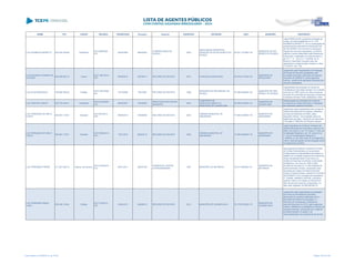 NOME CPF CARGO DECISÃO TRANSITADO Processo Assunto EXERCÍCIO ENTIDADE CNPJ MUNICÍPIO DESCRIÇÃO
LUIZ DOMINGOS MORETTI 502.530.429-68 Presidente
ACO 606/2009 -
S1C
04/05/2009 465500/04
COMPROVAÇÃO DE
AUXÍLIO
2003
ASSOCIAÇÃO ESPORTIVA
GERAÇÃO 90 DE RIO BONITO DO
IGUAÇU
00.537.127/0001-44
MUNICÍPIO DE RIO
BONITO DO IGUAÇU
Julgar IRREGULAR a presente prestação de
contas, de responsabilidade do Sr. LUIZ
DOMINGOS MORETTI, com a condenação da
ASSOCIAÇÃO ESPORTIVA GERAÇÃO 90
DE RIO BONITO DO IGUAÇU à devolução
integral dos recursos repassados, conforme
cálculos a serem elaborados pela Diretoria de
Execuções, e aplicação de multa prevista no
art. 87, I, ``b´´, da LC nº 113/2005, ao Sr.
Ricardo Crachineski Gomyde, pelo não
atendimento à determinação contida no ofício
nº 2747/07, de f. 103.
LUIZ EDUARDO SOARES DE
OLIVEIRA
666.059.629-15 Outros
ACO 1981/2012 -
STP
08/08/2012 597395/11 RECURSO DE REVISTA 2010 FUNDAÇÃO ARAUCÁRIA 03.579.617/0001-00
MUNICÍPIO DE
ARAUCÁRIA
Julgamento pela irregularidade da Prestação
de Contas de recursos repassados pela
Fundação Araucária, referentes ao exercício
financeiro de 2009/2010, pelos seguintes
motivos: ausência de aplicação financeira dos
recursos repassados
LUIZ ELIAS BONGIOLO 198.296.559-20 Prefeito
ACO 1267/2008 -
DG
10/10/2008 79618/08 RECURSO DE REVISTA 1996
MUNICÍPIO DE SÃO MIGUEL DO
IGUAÇU
76.206.499/0001-50
MUNICÍPIO DE SÃO
MIGUEL DO IGUAÇU
Irregularidade da prestação de contas de
Transferência Voluntária, firmado com a SEAB -
exercício de 1996, tendo em vista a ausência
do laudo de conclusão da obra para os trechos
Travessia e Romeu Huller, totalizando 3,8km
LUIZ FANCHIN JUNIOR 000.750.949-91 Presidente
ACO 2743/2007 -
S1C
28/09/2007 164296/05
PRESTAÇÃO DE CONTAS
MUNICIPAL
2004
COMPANHIA DE
DESENVOLVIMENTO E
HABITAÇÃO DE GUARATUBA
02.459.218/0001-34
MUNICÍPIO DE
GUARATUBA
Desaprovação da prestação de contas da
Companhia de Desenvolvimento e Habitação
de Guaratuba, exercício de 2004.
LUIZ FERNANDO DE MELO
COSTA
490.807.179-91 Vereador
ACO 851/2013 -
STP
08/05/2013 164908/09 RECURSO DE REVISTA 2003
CÂMARA MUNICIPAL DE
UMUARAMA
77.646.438/0001-76
MUNICÍPIO DE
UMUARAMA
Julgamento pela irregularidade das Contas da
Câmara Municipal de Umuarama, referentes
ao exercício financeiro de 2003, pelos
seguintes motivos: remuneração acima do
legalmente permitido, mantendo-se irretocável
o Acórdão nº 5882/09, da Primeira Câmara
LUIZ FERNANDO DE MELO
COSTA
490.807.179-91 Vereador
ACO 5509/2013 -
STP
14/01/2014 653632/12 RECURSO DE REVISTA 2002
CÂMARA MUNICIPAL DE
UMUARAMA
77.646.438/0001-76
MUNICÍPIO DE
UMUARAMA
Julgar irregulares as contas do Vereador da
Câmara Municipal de Umuarama, exercício de
2002, com fulcro no art. 75, inciso II, in fine, da
Constituição Estadual, e art. 16, inciso III e §
1º, da Lei Complementar Estadual nº
113/2005, c/c art. 248, inciso III, do Regimento
Interno, pela percepção de remuneração acima
do legalmente permitido.
LUIZ FERNANDO FREIRE 317.291.009-10 Repres. do Governo
ACO 3516/2010 -
S1C
05/01/2011 389351/02
TOMADA DE CONTAS
EXTRAORDINÁRIA
1997 MUNICÍPIO DE MATINHOS 76.017.466/0001-61
MUNICÍPIO DE
MATINHOS
Seja julgada procedente a presente Tomada
de Contas Extraordinária, por se acharem
configuradas as irregularidades apontadas no
relatório da Comissão Especial de Auditoria de
Obras Inacabadas desta Corte sobre um
Ginásio de Esportes construído no Município
de Matinhos, nos anos de 1999 e 2000,
envolvendo recursos do Fundo Estadual de
Desenvolvimento Urbano, repassados pela
Secretaria de Estado do Desenvolvimento
Urbano e Paraná Urbano, através do Convênio
SEDU/PM/97 210 e contratos de empréstimo
nº 1328/98, 2290/98 e 2307/98, contraídos
perante o Banco do Estado do Paraná S/A,
além de recursos próprios do Município, no
valor total, originário, de R$ 839.026,16.
LUIZ FERNANDO RIBAS
CARLI
056.438.139-04 Prefeito
ACO 775/2013 -
STP
23/04/2013 849260/12 RECURSO DE REVISTA 2010 MUNICÍPIO DE GUARAPUAVA 76.178.037/0001-76
MUNICÍPIO DE
GUARAPUAVA
Julgamento pela irregularidade da prestação
de contas de transferência voluntária
decorrente de convênio celebrado entre a
Secretaria de Estado da Educação e o
Município de Guarapuava, referente ao
exercício financeiro de 2010, pelos seguintes
motivos: deficiência na prestação do serviço de
transporte escolar, combinada com a falta de
acompanhamento do gestor e de
responsabilização dos prestadores de serviço.
Lista emitida em 04/06/2014, às 16:09 Página 109 de 180
 