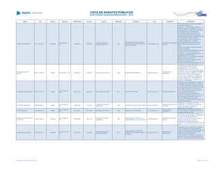 NOME CPF CARGO DECISÃO TRANSITADO Processo Assunto EXERCÍCIO ENTIDADE CNPJ MUNICÍPIO DESCRIÇÃO
ALINETE HAKIM PRIOLI 447.170.919-49 Presidente
ACO 694/2012 -
S1C
02/05/2012 566356/10
TOMADA DE CONTAS
EXTRAORDINÁRIA
2007
ASSOCIAÇÃO DE PROTEÇÃO À
MATERNIDADE E À INFÂNCIA DE
JOAQUIM TÁVORA
78.595.592/0001-29
MUNICÍPIO DE JOAQUIM
TÁVORA
Trata-se de tomada de contas extraordinária
instaurada em razão do
Acórdão n.º 1417/10-Segunda Câmara,
relativo ao processo de prestação de contas
de transferência n.º 173504/08, no qual foram
apresentados documentos referentes
aos repasses financeiros efetivados pelo
Município de Joaquim Távora, a título de
transferências voluntárias, à diversas entidades
locais (Associação de Pais e Amigos
dos Excepcionais - APAE, Associação de
Proteção à Maternidade e à Infância -
APMI, Associação Estudantil Tavorense e
PROVOPAR) no exercício financeiro de
2007.
I) julgar irregulares as contas apresentadas,
referentes às gestões
da senhora Clarice Anis Moreira (nos períodos
de 18/01/05 a 17/01/07 e de 29/03/07
a 26/01/09), em decorrência da execução de
despesas em período anterior à
vigência do ajuste, e da senhora Alinete Hakim
Prioli (no período de 18/01/07 a
28/03/07), em razão do recebimento, pela
mesma, de remuneração como
funcionária da APMI durante o período em que
exerceu a presidência da entidade
ALMIR BATISTA DOS
SANTOS
466.147.709-00 Prefeito ACO 50/2013 - STP 19/02/2013 133364/11 RECURSO DE REVISTA 2008 MUNICÍPIO DE SABÁUDIA 76.958.974/0001-44
MUNICÍPIO DE
SABÁUDIA
Julgamento pela irregularidade das Contas da
ASSOCIAÇÃO DE PROTEÇÃO A
MATERNIDADE E A INFÂNCIA DE
SABÁUDIA, referentes ao exercício financeiro
de 2008,em razão da contratação das agentes -
Keilla Cristina Guilem, Letícia Biazon, Paula
Renata Schiavo, Vilma de Fátima Ribeiro
Trava, no ano de 2008, sem a realização de
processo seletivo público, desrespeitando a
Emenda Constitucional nº. 51/2006 e a Lei
Federal nº. 11.350/2006;
ALTAIR MOLINA SERRANO 550.277.769-34 Prefeito
ACO 6703/2013 -
STP
22/01/2014 346873/13 RECURSO DE REVISTA 2010 MUNICÍPIO DE FÊNIX 76.950.021/0001-30 MUNICÍPIO DE FÊNIX
Julgamento pela irregularidade das Contas de
Transferência Voluntária objeto do Convênio
n.º 027/06, celebrado pelo Município de Fênix
com a então denominada Secretaria de Estado
do Trabalho, Emprego e Promoção Social -
SETP, referentes ao exercício financeiro de
2010, pelos seguintes motivos:
Ausência da documentação licitatória e
contratual, dos extratos bancários contendo a
movimentação financeira dos recursos, do
termo de cumprimento dos objetivos
conclusivo e do comprovante de recolhimento
do saldo remanescente.
ALTENIR ALVES DAVID 058.805.809-20 Prefeito
ACO 815/2009 -
S1C
09/06/2009 81110/00
TOMADA DE CONTAS
ORDINÁRIA
1998 MUNICÍPIO DE DOUTOR ULYSSES 95.422.911/0001-13
MUNICÍPIO DE DOUTOR
ULYSSES
Pagamento em desacordo com o que
estabelecia o contrato entre as partes, bem
como, a aquisição de materiais em
quantitativos inadequados
ALVINO PINHEIRO 169.426.809-82 Prefeito
ACO 1419/2007 -
DG
09/11/2007 627729/06 RECURSO DE REVISTA 2005 MUNICÍPIO DE AMAPORÃ 75.475.038/0001-10
MUNICÍPIO DE
AMAPORÃ
Desaprovação de prestação de contas de
Convenio firmado entre SEAB e Municipio de
Amaporã, exercicio de 1996.
AMÁLIA LEONOR ORTEGA
DALPONTE
283.094.999-49 Presidente
ACO 145/2008 -
S2C
28/03/2008 463711/07
TOMADA DE CONTAS
ORDINÁRIA
2006
COMUNIDADE TERAPÊUTICA
ANCORADOURO FOZ DO IGUAÇU
02.979.058/0001-54
MUNICÍPIO DE FOZ DO
IGUAÇU
Tomada de Contas Ordinária - exercício de
2006 no valor de R$ 20.000,00 - irregularidade
em razão da não apresentação de
documentos necessários à comprovação da
aplicação dos recursos recebidos.
Irregularidade mantida pelo Acórdão nº
1332/08 - Pleno (Pedido de Rescisão nº 29738-
6/08)
AMARILDO BORDIGNON 706.916.659-15 Presidente
ACO 4042/2012 -
S1C
23/01/2013 720243/11
TOMADA DE CONTAS
EXTRAORDINÁRIA
2010
ASSOCIAÇÃO COLETIVA DE
PRODUÇÃO DO ASSENTAMENTO
ESTRELA
03.976.218/0001-74
MUNICÍPIO DE
ORTIGUEIRA
Julgamento pela procedência da Tomada de
Contas e consequente irregularidade das
contas, instaurada face a não apresentação da
prestação de Contas pela ASSOCIAÇÃO
COLETIVA DE PRODUÇÃO DO
ASSENTAMENTO ESTRELA, referentes ao
exercício financeiro de 2010, pelos seguintes
motivos: Omissão no dever de prestar contas.
Lista emitida em 04/06/2014, às 16:09 Página 11 de 180
 