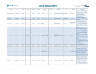NOME CPF CARGO DECISÃO TRANSITADO Processo Assunto EXERCÍCIO ENTIDADE CNPJ MUNICÍPIO DESCRIÇÃO
LUIZ FERNANDO VECCHI 114.621.599-15 Presidente
ACO 5408/2013 -
S1C
21/01/2014 151165/01
PRESTAÇÃO DE CONTAS
MUNICIPAL
2000
CONSORCIO INTERMUNICIPAL DE
SAUDE COMUNIDADE DOS MUNIC
DA REGIÃO DE CAMPO MOURÃO
95.640.322/0001-01
ENTIDADE
INTERMUNICIPAL
Julgamento pela irregularidade da Prestação
de Contas do Consórcio Intermunicipal de
Saúde da Comunidade dos Municípios da
Região de Campo Mourão – CIS/COMCAM,
relativa ao exercício financeiro de 2000, pelos
seguintes motivos:
Ausência de documentos e Falta de
recolhimento de contribuição ao INSS
incidente sobre a remuneração de servidores e
sobre serviços de terceiros.
LUIZ GARBELOTTI 120.964.409-63 Prefeito
ACO 2079/2006 -
S1C
17/10/2006 166425/02
PRESTAÇÃO DE CONTAS
DE TRANSFERÊNCIA
2001 MUNICÍPIO DE CARLÓPOLIS 76.965.789/0001-87
MUNICÍPIO DE
CARLÓPOLIS
Desaprovação da prestação de contas de
Convênio firmado entre a SESP e o Município
de Carlópolis, exercício de 2001, no valor de
R$ 19.228,18
LUIZ JOSINO DE SOUZA 174.273.639-49
Presidente da
Câmara
ACO 2780/2008 -
S1C
22/01/2009 129385/05
PRESTAÇÃO DE CONTAS
MUNICIPAL
2004
CÂMARA MUNICIPAL DE NOSSA
SENHORA DAS GRAÇAS
01.566.159/0001-30
MUNICÍPIO DE NOSSA
SENHORA DAS
GRAÇAS
Julgar irregulares as contas da Câmara
Municipal de Nossa Senhora das Graças,
referentes ao exercício financeiro de 2004,
com fundamento no art. 1º, II, combinado com
o art. 16, III, b, da Lei Complementar Estadual
nº. 113/05, em virtude da análise da gestão
fiscal - publicação do Relatório; da falta de
retenção do IRFF sobre a remuneração do
Presidente da Câmara e do recebimento acima
do valor devido da remuneração dos agentes
políticos.
LUIZ LEVI TOMACHESKI 686.374.039-72 Presidente
ACO 3570/2013 -
S2C
08/10/2013 500537/11
PRESTAÇÃO DE CONTAS
DE TRANSFERÊNCIA
2009
FUNDAÇÃO PARA
DESENVOLVIMENTO ECON RURAL
DA REGIÃO CENTRO OESTE DO
PARANÁ
79.322.137/0001-12
ENTIDADE
INTERMUNICIPAL
Julgamento pela irregularidade da Prestação
de Contas da Fundação para Desenvolvimento
Economia Rural da Região Centro Oeste do
Paraná , referentes ao exercício financeiro de
2009, pelos seguintes motivos:
a) Atraso de 108 (cento e oito) dias do prazo
de prestação de contas estabelecido no artigo
35, caput, da Resolução 03/2006;
b) Ausência do Termo de Cumprimento dos
Objetivos;
c) Ausência dos extratos bancários de
aplicação financeira, contrariando o disposto
no art. 116, § 1º, inciso IV, § § 4º e 5º da Lei nº
8.666/93;
d) Ausência do comprovante do recolhimento
do saldo no valor de R$ 335,62 (trezentos e
trinta e cinco reais e sessenta e dois
centavos);
e) Ausência do processo Licitatório na
modalidade Tomada de Preços tidos como
necessários quais sejam: Publicação do Termo
de Homologação e Adjudicação, Termo de
Homologação, Edital da Tomada de Preços nº
05/2009, Cópia do
contrato firmado com o vencedor do
certame;
f) Ausência do Plano de Trabalho.
LUIZ NOVAIS DE SOUZA 237.248.709-49 Presidente
ACO 1497/2006 -
DG
10/11/2006 508919/04 RECURSO DE REVISTA 2002
CÂMARA MUNICIPAL DE PORTO
RICO
73.242.703/0001-08
MUNICÍPIO DE PORTO
RICO
Desaprovação das contas do Poder Legislativo
do Município de Porto Rico, exercício de 2002
LUIZ PAULO GALLEGO 360.245.209-30 Prefeito
ACO 2415/2010 -
S1C
09/09/2010 48530/05
PRESTAÇÃO DE CONTAS
DE TRANSFERÊNCIA
2003
MUNICÍPIO DE CENTENÁRIO DO
SUL
75.845.503/0001-67
MUNICÍPIO DE
CENTENÁRIO DO SUL
Julgamento pela irregularidade das Contas da
transferência voluntária decorrente de convênio
celebrado entre a Secretaria de Estado da
Educação e o município de Centenário do Sul,
no valor de R$ 44.149,45 (quarenta e quatro
mil cento e quarenta e nove reais e quarenta e
cinco centavos), referente ao exercício
financeiro de 2003, tendo por objeto a
cobertura da quadra poli-esportiva, com
montagem de estrutura metálica, para a Escola
Municipal Irmã Osmunda, pelos seguintes
motivos: ausência de aplicação dos recursos
financeiros recebidos.
LUIZ RENATO RIBEIRO DE
AZEVEDO
349.902.329-68 Prefeito
ACO 290/2013 -
STP
19/03/2013 569182/12
EMBARGOS DE
DECLARAÇÃO
2008 MUNICÍPIO DE UMUARAMA 76.247.378/0001-56
MUNICÍPIO DE
UMUARAMA
Julgar irregular a presente comprovação com
base no art. 16, III, b da Lei Complementar n°
113/05, referente a transferência voluntária
efetuada pela Secretaria de Estado da Criança
e da Juventude, no valor de R$ 97.000,00,
referente aos exercícios financeiros de
2008/2010, tendo por objeto a ampliação do
imóvel, projetoscentro dia, aquisição de
equipamentos e materiais de consumo para o
Programa desGarantia de Convivência Familiar
- FIA 2007, em razão de que o Município não
cumpriu com o objetivo proposto no convênio
Lista emitida em 04/06/2014, às 16:09 Página 110 de 180
 