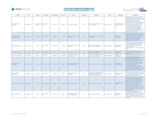 NOME CPF CARGO DECISÃO TRANSITADO Processo Assunto EXERCÍCIO ENTIDADE CNPJ MUNICÍPIO DESCRIÇÃO
MARCOS ANTONIO
LANZANA
342.640.000-68
Presidente da
Câmara
ACO 296/2013 -
STP
02/04/2013 525723/12 RECURSO DE REVISTA 2010
CÂMARA MUNICIPAL DE VERA
CRUZ DO OESTE
97.442.677/0001-11
MUNICÍPIO DE VERA
CRUZ DO OESTE
Julgar irregular a Prestação de Contas da
CÂMARA MUNICIPAL DE VERA CRUZ DO
OESTE, CNPJ n° 97.442.677/0001-11, relativa
ao exercício financeiro de 2010, de
responsabilidade do Sr. Marcos Antonio
Lanzana, CPF n° 342.640.000-68, maantendo
a decisão contida no Acórdão nº 1896/12 -
Primeira Câmara pelos seguintes motivos:
a) não encaminhamento do Balanço
Patrimonial emitido pela Contabilidade;
b) recebimento à maior por parte de Agente
Político, o que enseja ressarcimento;
c) apontamento de irregularidade no relatório
emitido pelo Controle Interno.
MARCOS ANTONIO
PALMEIRA DE JESUS
152.112.074-91 Presidente
ACO 1519/2008 -
S2C
12/12/2008 101749/02
PRESTAÇÃO DE CONTAS
MUNICIPAL
2001
FUNDO MUNICIPAL DE SAÚDE DE
PARANAVAÍ
../-
MUNICÍPIO DE
PARANAVAÍ
Julgamento pela irregularidade das Contas do
Fundo Municipal de Paranavaí, referentes ao
exercício financeiro de 2001, pelos seguintes
motivos: Divergência entre a receita
decorrente de repasse e a respectiva despesa
registrada no Executivo Municipal e
irregularidades formais da contas.
MARCOS ANTONIO RUIZ 239.735.109-97 Diretor
ACO 1141/2009 -
S2C
17/07/2009 137159/05
PRESTAÇÃO DE CONTAS
MUNICIPAL
2004
SERVIÇO AUTONOMO DE AGUA E
ESGOTO DE ITAMBARACÁ
02.340.664/0001-25
MUNICÍPIO DE
ITAMBARACÁ
1)falta de repasse dos valores consignados
em folha de pagamento em favor do INSS e do
regime próprio de previdência municipal;
2)falta de repasse das contribuições dos
servidores ao INSS; e
3)falta de repasse da contribuição patronal ao
INSS.
MARCOS ANTONIO RUIZ 239.735.109-97 Presidente ACO 850/2006 - DG 22/07/2006 292405/05 RECURSO DE REVISTA 2003
SERVIÇO AUTONOMO DE AGUA E
ESGOTO DE ITAMBARACÁ
02.340.664/0001-25
MUNICÍPIO DE
ITAMBARACÁ
Desaprovação das contas do Serviço
Autônomo de Água e Esgoto de Itambaracá,
exercício 2003.
MARCOS ANTONIO RUIZ 239.735.109-97 Diretor
ACO 251/2007 -
S1C
01/03/2007 128358/06
PRESTAÇÃO DE CONTAS
MUNICIPAL
2005
SERVIÇO AUTONOMO DE AGUA E
ESGOTO DE ITAMBARACÁ
02.340.664/0001-25
MUNICÍPIO DE
ITAMBARACÁ
Irregularidade na prestação de contas do
Serviço Autônomo Municipal de Água e Esgoto
de Itambaracá, exercício de 2005.
MARCOS ANTONIO
VOLTARELLI
499.494.979-49 Prefeito ACO 98/2014 - S2C 17/02/2014 380660/10
PRESTAÇÃO DE CONTAS
DE TRANSFERÊNCIA
2008 MUNICIPIO DE ALVORADA DO SUL 75.132.860/0001-88
MUNICÍPIO DE
ALVORADA DO SUL
Julgamento pela irregularidade das Contas do
MUNICIPIO DE ALVORADA DO SUL,
referente transferência voluntária decorrente
do Termo de Convênio 2008001/2008, no
valor de R$ 43.725,00 (quarenta e três mil,
setecentos e vinte e cinco reais), celebrado
entre a Secretaria de Estado do
Desenvolvimento Urbano e o Município de
Alvorada do Sul, tendo como objeto a
elaboração de projeto arquitetônico de um mini-
hospital , em razão da não execução total do
objeto conveniado, causando prejuízo ao
erário.
MARCOS AURELIO
MENDONÇA
911.290.289-68 Presidente
ACO 1408/2008 -
S1C
07/08/2008 144446/07
PRESTAÇÃO DE CONTAS
MUNICIPAL
2006
INSTITUTO DE PREVIDÊNCIA DOS
SERVIDORES PÚBLICOS DO
MUNICÍPIO DE BOM SUCESSO
06.973.261/0001-74
MUNICÍPIO DE BOM
SUCESSO
inconsistência em saldo bancário, ausência de
dados referentes à previdência dos servidores
municipais e pela ausência dos documentos
relacionados à fls. 26 do processo.
MARCOS DE PAULA FARIA 239.008.309-91 Prefeito ACO 649/2009 - DG 07/08/2009 336872/06 RECURSO DE REVISTA 2002 MUNICÍPIO DE ALTO PARAÍSO 95.640.736/0001-30
MUNICÍPIO DE ALTO
PARAÍSO
Negado provimento ao Recurso de Revista
mantendo a decisão consubstanciada no
Acórdão nº 1046/06, da Segunda Câmara
deste Tribunal, que julgou IRREGULAR a
prestação de contas do Convênio celebrado
entre o Município de Alto Paraíso e a
Secretaria de Estado do Desenvolvimento
Urbano, no exercício de 2002, de
responsabilidade do Sr. Marcos de Paula Faria
e determinou o encaminhamento de cópias
das principais peças dos autos ao Ministério
Público Estadual.
MARCOS MICHELON 019.290.769-75 Prefeito
ACO 3801/2012 -
S2C
18/12/2012 52259/12
PRESTAÇÃO DE CONTAS
DE TRANSFERÊNCIA
2011 MUNICÍPIO DE PRANCHITA 78.113.834/0001-09
MUNICÍPIO DE
PRANCHITA
Julgamento pela irregularidade da
Transferência Voluntária firmada entre o
MUNICÍPIO DE PRANCHITA e a Secretaria de
Estado da Educação, no exercício financeiro
de 2011, pelos seguintes motivos: afronta à
competitividade na realização do procedimento
licitatório
Lista emitida em 04/06/2014, às 16:09 Página 114 de 180
 