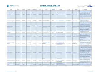 NOME CPF CARGO DECISÃO TRANSITADO Processo Assunto EXERCÍCIO ENTIDADE CNPJ MUNICÍPIO DESCRIÇÃO
MARCOS VILAS BOAS
PESCADOR
453.449.499-87 Prefeito ACO 194/2010 - DG 05/03/2010 414978/08 RECURSO DE REVISTA 2002
MUNICÍPIO DE VERA CRUZ DO
OESTE
78.101.821/0001-01
MUNICÍPIO DE VERA
CRUZ DO OESTE
Julgamento pela irregularidade da Prestação
de Contas de Transferência Voluntária entre a
SETR e o Município de Vera Cruz do Oeste,
no valor de R$ 149.358,00, exercício de 2002,
reformando parcialmente a decisão inicial,
materializada no Acórdão n° 1301/2008- 1ª
Câmara com o seguinte texto: "na parte do não
encaminhamento dos extratos bancários que
registraram a movimentação financeira dos
recursos, no mérito, a decisão objurgada deve
ser mantida"
MARGARIDA OLIVEIRA DA
SILVA
005.942.519-90 Presidente
ACO 1804/2006 -
DG
22/01/2007 147430/05 RECURSO DE REVISTA 2001
CRECHE PERSEVERANÇA DE
PARANAGUA
75.187.799/0001-76
MUNICÍPIO DE
PARANAGUÁ
Desaprovação da prestação de contas de
convenio firmado entre Creche Perseverança
de Paranaguá e Fundo Estadual de
Assistencia social FEAS, exercício 2001, na
importância de R$ 24.338,60
MARIA ANA VICENTE
GUIMARÃES POMBO
372.274.839-91 Prefeito
ACO 420/2013 -
S1C
08/04/2013 576068/10
PRESTAÇÃO DE CONTAS
DE TRANSFERÊNCIA
2009
MUNICÍPIO DE SANTO ANTONIO
DA PLATINA
76.968.627/0001-00
MUNICÍPIO DE SANTO
ANTONIO DA PLATINA
Julgamento pela irregularidade da Prestação
de Contas de Transferência Voluntária do
Município de Santo Antonio da Platina, no
valor de R$ 21.000,00, cujos recursos foram
recebidos da Secretaria de Estado da Ciência,
Tecnologia e Ensino Superior, referentes ao
exercício financeiro de 2009, tendo por objeto
a implementação de ações por meio de
Núcleos de Ações Culturais visando
democratizar a cultura, pelos seguintes
motivos: Não apresentação da Prestação de
Contas Final
MARIA ANTONIETA
TOMAZELA
629.681.739-87 Presidente ACO 637/2007 - DG 20/07/2007 219031/05 RECURSO DE REVISTA 2002
INSTITUTO PREVIDENCIÁRIO
MUNICIPAL DE SANTA FÉ
05.110.794/0001-60
MUNICÍPIO DE SANTA
FÉ
Desaprovação das contas do Instituto
Previdênciário Municipal de Santa Fé, exercício
de 2002.
MARIA APARECIDA DE
SOUZA LIMA BASSI
018.960.809-95 Prefeito
ACO 5121/2013 -
S2C
17/12/2013 199230/09
PRESTAÇÃO DE CONTAS
DE TRANSFERÊNCIA
2008 MUNICÍPIO DE SANTA MARIANA 75.392.019/0001-20
MUNICÍPIO DE SANTA
MARIANA
Julgamento pela irregularidade das Contas do
Termo de Convênio nº 44507/07, firmado entre
a Secretaria de Estado da Criança e da
Juventude e o Município de Santa Mariana,
referentes ao exercício financeiro de 2008,
pelos seguintes motivos:
(i) da falta de execução do convênio e
(ii) da ausência de comprovação do uso da
contrapartida
MARIA APARECIDA ZAGO
UDENAL
323.630.109-06 Presidente
ACO 2138/2013 -
S1C
24/07/2013 240408/03
PRESTAÇÃO DE CONTAS
MUNICIPAL
2002
CONSÓRCIO INTERMUNICIPAL
PARA A CONSERVAÇÃO DA
BIODIVERSIDADE DA BACIA DO
RIO XAMBRÊ DE IPORÃ
04.555.113/0001-04
ENTIDADE
INTERMUNICIPAL
Julgar irregulares as contas da Sra. Maria
Aparecida Zago Udenal, referentes ao
Consórcio Intermunicipal para a Conservação
da Biodiversidade da Bacia do Rio Xambrê de
Iporã, exercício de 2002, haja vista a ausência
do termo de conferência de caixa em
31/12/2002 e da cópia da portaria de
designação do responsável pela conferência
de caixa
MARIA AUXILIADORA
MEDEIROS
413.641.209-68
Presidente da
Câmara
ACO 2393/2006 -
S2C
23/01/2007 152526/06
PRESTAÇÃO DE CONTAS
MUNICIPAL
2005
CÂMARA MUNICIPAL DE
BRASILÂNDIA DO SUL
95.640.777/0001-27
MUNICÍPIO DE
BRASILÂNDIA DO SUL
ACORDAM Os Membros da Segunda Câmara
do TRIBUNAL DE CONTAS DO ESTADO DO
PARANÁ, nos termos do voto do Relator,
Auditor JAIME TADEU LECHINSKI, por
unanimidade em: julgue pela irregularidade das
contas prestadas pelo Legislativo Municipal de
Brasilândia do Sul, exercício de 2005, uma vez
que o total da despesa da Câmara ficou acima
do limite disposto pelo artigo 29-A da
Constituição Federal e pelo não
encaminhamento do Sistema SIM-Atos de
Pessoal e com as ressalvas do saldo negativo
em caixa nos meses de janeiro e março e do
não atendimento ao prazo estabelecido para o
envio da Prestação de Contas, cabendo a
imputação da multa prevista no art. 87, Inciso
III da Lei 113/05.
MARIA CECÍLIA NESTERUK 396.861.328-72 Presidente
ACO 213/2008 -
S2C
28/03/2008 136313/02
PRESTAÇÃO DE CONTAS
DE TRANSFERÊNCIA
2001
ASSOCIAÇÃO PROJETO
EDUCAÇÃO DO ASSALARIADO
RURAL TEMPORARIO
74.039.470/0001-03
MUNICÍPIO DE
LONDRINA
Irregularidade na prestação de contas de
convênio firmado entre Associação Projeto
Educação do Assalariado Rural Temporário e
a Secretaria de Estado da Educação, exercício
de 2001, valor de R$425.000,00.
MARIA CELINA VELTRINI
TOZZI
848.112.509-15 Diretor
ACO 1596/2008 -
DG
07/01/2009 216560/04 RECURSO DE REVISTA 2000
FUNDO DOS DIREITOS DA
CRIANÇA E DO ADOLESCENTE DE
ANDIRA
../- MUNICÍPIO DE ANDIRÁ
Negar provimento ao recurso relativo ao Fundo
Municipal dos Direitos da Criança e do
Adolescente, mantendo a desaprovação das
respectivas contas.(Município de Andirá)
Lista emitida em 04/06/2014, às 16:09 Página 115 de 180
 