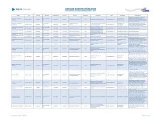 NOME CPF CARGO DECISÃO TRANSITADO Processo Assunto EXERCÍCIO ENTIDADE CNPJ MUNICÍPIO DESCRIÇÃO
MARIA DE LOURDES
PEREIRA
805.917.959-49 Prefeito
ACO 1548/2007 -
DG
07/12/2007 218237/07 RECURSO DE REVISTA 2002 MUNICÍPIO DE BORRAZÓPOLIS 75.740.829/0001-20
MUNICÍPIO DE
BORRAZÓPOLIS
Irregularidade da prestação de contas de
transferência voluntária de recursos
repassados pela SEDU/PARANACIDADE ao
Municipio de Borrazópolis, exercício de 2002,
no valor de R$ 107.033,38
MARIA DE LOURENSSI
SIMONETO
018.433.419-56 Presidente
ACO 109/2007 -
S2C
29/06/2007 445589/05
COMPROVAÇÃO DE
AUXÍLIO
2004
CLUBE DE MÃES SANTA ROSA DE
LIMA DE MEDIANEIRA
02.733.605/0001-17
MUNICÍPIO DE
MEDIANEIRA
Irregularidade da prestação de contas de
auxílio, repassado pela Assembléia Legilativa
do Paraná, no valor de R$ 2.000,00
MARIA HARUE TAKAKI DE
OLIVEIRA
517.785.489-20 Presidente
ACO 1687/2008 -
DG
07/01/2009 181434/08 RECURSO DE REVISTA 2001
CONSELHO MUNICIPAL DOS
DIREITOS DA CRIANÇA E DO
ADOLESCENTE DE MARILUZ
00.429.939/0001-76 MUNICÍPIO DE MARILUZ ausencia de documentação.
MARIA HARUE TAKAKI DE
OLIVEIRA
517.785.489-20 Presidente
ACO 1687/2008 -
DG
07/01/2009 181434/08 RECURSO DE REVISTA 2001
CONSELHO MUNICIPAL DOS
DIREITOS DA CRIANÇA E DO
ADOLESCENTE DE MARILUZ
00.429.939/0001-76 MUNICÍPIO DE MARILUZ ausencia de documentos
MARIA HARUE TAKAKI DE
OLIVEIRA
517.785.489-20 Presidente
ACO 1687/2008 -
DG
07/01/2009 181434/08 RECURSO DE REVISTA 2001
FUNDO MUNICIPAL DE SAÚDE DE
MARILUZ
../- MUNICÍPIO DE MARILUZ ausencia de documentos
MARIA HARUE TAKAKI DE
OLIVEIRA
517.785.489-20 Presidente
ACO 474/2008 -
S1C
04/04/2008 78614/02
PRESTAÇÃO DE CONTAS
MUNICIPAL
2001 MUNICÍPIO DE MARILUZ 76.404.136/0001-29 MUNICÍPIO DE MARILUZ
Irregularidades das contas do Fundo Municipal
de Saúde, exercício 2001
MARIA IGNÊS MANCINI DE
BONI
257.578.499-91 Presidente
ACO 2279/2006 -
S2C
12/01/2007 134020/03
PRESTAÇÃO DE CONTAS
DE TRANSFERÊNCIA
2001
ASSOCIAÇÃO NACIONAL DE
HISTORIA- ANPUH
54.327.069/0001-53
MUNICÍPIO DE SÃO
PAULO
Irregularidades na prestação de contas de
convênio firmado entre a Fundação Araucária
e a Associação Nacional de História, exercício
de 2001, no valor de R$ 10.500,00.
MARIA INES SILVA GOMES 517.696.209-82 Presidente ACO 100/2007 - DG 12/03/2007 215504/04 RECURSO DE REVISTA 2001
CÂMARA MUNICIPAL DE ALTO
PIQUIRI
78.202.181/0001-26
MUNICÍPIO DE ALTO
PIQUIRI
Desaprovação das contas do Poder Legislativo
Municipal, exercício de 2001
MARIA JOSÉ CONCEIÇÃO
MANINHA
185.921.631-53 Presidente
ACO 958/2008 -
S1C
05/06/2008 279387/05
PRESTAÇÃO DE CONTAS
DE TRANSFERÊNCIA
2005
ASSOCIAÇÃO DA CONFERÊNCIA
DA CONFEDERAÇÃO
PARLAMENTAR DAS AMÉRICAS -
COPA
06.165.634/0001-80 MUNICÍPIO DE BRASILIA
Irregularidade da prestação de contas de
transferências voluntárias do convênio firmado
entre a Secretaria de Estado do Turismo -
SETU e a Associação da Conferência da
Confederação Parlamentar das Américas -
COPA, no exercício de 2005, no valor de R$
200
MARIA JOSE ROQUE
SIMOES
527.340.649-87 Vereador
ACO 851/2013 -
STP
08/05/2013 164908/09 RECURSO DE REVISTA 2003
CÂMARA MUNICIPAL DE
UMUARAMA
77.646.438/0001-76
MUNICÍPIO DE
UMUARAMA
Julgamento pela irregularidade das Contas da
Câmara Municipal de Umuarama, referentes
ao exercício financeiro de 2003, pelos
seguintes motivos: remuneração acima do
legalmente permitido, mantendo-se irretocável
o Acórdão nº 5882/09, da Primeira Câmara
MARIA JOSE ROQUE
SIMOES
527.340.649-87 Vereador
ACO 5509/2013 -
STP
14/01/2014 653632/12 RECURSO DE REVISTA 2002
CÂMARA MUNICIPAL DE
UMUARAMA
77.646.438/0001-76
MUNICÍPIO DE
UMUARAMA
Julgar irregulares as contas da Vereadora da
Câmara Municipal de Umuarama, exercício de
2002, com fulcro no art. 75, inciso II, in fine, da
Constituição Estadual, e art. 16, inciso III e §
1º, da Lei Complementar Estadual nº
113/2005, c/c art. 248, inciso III, do Regimento
Interno, pela percepção de remuneração acima
do legalmente permitido.
MARIA KOZOW 392.675.129-00 Presidente
ACO 3449/2013 -
S1C
30/09/2013 219781/11
PRESTAÇÃO DE CONTAS
DE TRANSFERÊNCIA
2010
ASSOCIAÇÃO DE PAIS E AMIGOS
DOS EXCEPCIONAIS DE
COLOMBO
82.258.120/0001-58
MUNICÍPIO DE
COLOMBO
Julgamento pela irregularidade das Contas de
Transferência Voluntária decorrente de
convênio celebrado entre a Associação de Pais
e Amigos dos Excepcionais de Colombo e a
Secretaria de Estado da Educação, referentes
ao exercício financeiro de (2010), pelo seguinte
motivo: Despesas efetuadas fora do Plano de
aplicação.
MARIA LUISA PERES
AUGUSTO
519.437.279-53 Presidente
ACO 196/2007 -
S1C
07/03/2007 190362/03
PRESTAÇÃO DE CONTAS
DE TRANSFERÊNCIA
2002
APM DA ESCOLA ESTADUAL
DEPUTADO VESPERTINO
FERREIRA PIMPÃO DE ARAUCÁRIA
68.587.575/0001-96
MUNICÍPIO DE
ARAUCÁRIA
Irregularidade na prestação de contas de
convênio celebrado entre a APM da Escola
Estadual Deputado Vespertino Ferreira
Pimpão, de Araucária e a FUNDEPAR do valor
de R$ 10.000,00, exercício de 1998.
MARIA LUIZA LOMÔNACO
COPPLA
329.532.329-15 Prefeito
ACO 781/2007 -
S1C
11/05/2007 474830/05
PRESTAÇÃO DE CONTAS
DE TRANSFERÊNCIA
2004
MUNICÍPIO DE SÃO JERÔNIMO DA
SERRA
76.290.683/0001-20
MUNICÍPIO DE SÃO
JERÔNIMO DA SERRA
Irregularidade na prestação de contas de
convênio SEED e o Município de São
Jerônimo da Serra, exercício de 2004, no valor
de R$ 137.103,84
MARIA MADSELVA
FERREIRA FEIGES
049.568.421-04 Diretor Geral
ACO 3097/2012 -
STP
07/11/2012 165319/10
PRESTAÇÃO DE CONTAS
ESTADUAL
2009 COLÉGIO ESTADUAL DO PARANÁ 77.162.337/0001-20 MUNICÍPIO DE CURITIBA
Julgamento pela irregularidade das Contas do
COLÉGIO ESTADUAL DO PARANÁ,
referentes ao exercício financeiro de 2009,
pelos seguintes motivos: Aditamentos
contratuais acima dos limites permitidos em
Lei, assim como pagamentos por serviços não
previstos em contrato, realizados na execução
contratual relacionada à empresa Tendas
Curitiba ME (contrato administrativo n.o
20/2009); Dispensa indevida para o serviço de
manutenção dos elevadores da entidade
(Mantenedora Variada Favorável Ltda
MARIA MARTA TANNOURI 584.601.609-04 Presidente
ACO 1918/2006 -
DG
02/02/2007 519384/04 RECURSO DE REVISTA 2002
INSTITUTO DE PREVIDÊNCIA,
PENSÕES E APOSENTADORIAS
DOS SERVIDORES DE
ARAPONGAS
07.890.935/0001-30
MUNICÍPIO DE
ARAPONGAS
Desaprovação de contas do Fundo de
Aposentadoria e Pensões de Arapongas,
exercício de 2002
Lista emitida em 04/06/2014, às 16:09 Página 117 de 180
 