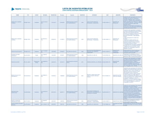 NOME CPF CARGO DECISÃO TRANSITADO Processo Assunto EXERCÍCIO ENTIDADE CNPJ MUNICÍPIO DESCRIÇÃO
MARIA PAULA ALMEIDA
CORREIA
609.984.749-91 Presidente
ACO 5131/2013 -
S2C
18/12/2013 274622/09
PRESTAÇÃO DE CONTAS
DE TRANSFERÊNCIA
2008
CASA DE RECUPERAÇÃO
ESPERANÇA - PIRAQUARA
01.289.219/0001-15
MUNICÍPIO DE
PIRAQUARA
Julgamento pela irregularidade das Contas da
Prestação de Contas de Transferência
Voluntária, firmada por meio do Termo de
Convênio nº 160/2008, entre a Secretaria de
Estado da Criança e da Juventude e a Casa de
Recuperação Esperança – Piraquara, referente
ao exercício financeiro de 2008, pelos
seguintes motivos:
Ausência de comprovação da devolução dos
recursos bem como das demais irregularidades
apontadas pela Unidade Técnica.
MARIA PAULA ALMEIDA
CORREIA
609.984.749-91 Presidente
ACO 567/2014 -
S1C
04/04/2014 311080/10
PRESTAÇÃO DE CONTAS
DE TRANSFERÊNCIA
2009
CASA DE RECUPERAÇÃO
ESPERANÇA - PIRAQUARA
01.289.219/0001-15
MUNICÍPIO DE
PIRAQUARA
Julgamento pela irregularidade da prestação
de contas de transferência voluntária recebida
pela Casa de Recuperação Esperança –
Piraquara, da Secretaria de Estado da Criança
e da Juventude, referentes ao exercício
financeiro de 2010/2011, pelos seguintes
motivos:
- saldo remanescente do convênio não
recolhido;
- ausência dos extratos bancários que
comprovem a aplicação dos recursos no
mercado financeiro e indiquem o total dos
rendimentos auferidos no período;
- inconsistência das informações constantes do
formulário DAT 05 e dos extratos bancários;
- utilização de recursos para fazer frente a
despesas não contempladas no plano de
aplicação do convênio.
MARIA SILVANA BUZATO 780.586.519-15 Presidente
ACO 1716/2007 -
DG
15/02/2008 518346/07 RECURSO DE REVISTA 2005
INSTITUTO DE PREVIDÊNCIA DO
MUNICÍPIO DE ALMIRANTE
TAMANDARÉ
05.093.137/0001-51
MUNICÍPIO DE
ALMIRANTE
TAMANDARÉ
Desaprovação das contas do Instituto de
Previdência do Município de Almirante
Tamandaré, exercício de 2005
MARIANO DEVANIR
GONÇALES
044.918.829-91 Prefeito
ACO 188/2007 -
S1C
12/03/2007 60780/97
PRESTAÇÃO DE CONTAS
DE TRANSFERÊNCIA
1996 MUNICÍPIO DE UNIFLOR 76.279.975/0001-62 MUNICÍPIO DE UNIFLOR
Irregularidade na prestação de contas de
convênio firmado entre a SEAB e o Município,
exercício de 1996, no valor de R$ 93.525,00.
MARILDE DA ROSA 881.051.309-63
Presidente da
Câmara
ACO 2659/2014 -
S2C
23/05/2014 192140/13
PRESTAÇÃO DE CONTAS
ANUAL
2012 CÂMARA MUNICIPAL DE VIRMOND 95.587.689/0001-09
MUNICÍPIO DE
VIRMOND
Julgamento pela irregularidade da Prestação
de Contas da Câmara Municipal de Virmond,
referentes ao exercício financeiro de 2012,
pelos seguintes motivos: (i) falta de
publicação/divulgação das informações de
natureza orçamentária e financeira; e (ii)
exercício do cargo de contador em desacordo
com o Prejulgado nº 06 – TCE/PR.
MARILEI DA SILVA DO
NASCIMENTO
048.102.967-25 Presidente
ACO 388/2013 -
S2C
27/03/2013 170860/09
PRESTAÇÃO DE CONTAS
DE TRANSFERÊNCIA
2007
DESAFIO JOVEM VIDAS PARA
CRISTO DE SÃO JOSÉ DOS
PINHAIS
00.077.234/0001-37
MUNICÍPIO DE SÃO
JOSÉ DOS PINHAIS
Julgamento pela irregularidade das Contas da
(Desafio Jovem Vidas para Cristo de São José
dos Pinhais, CNPJ nº 00.077.234/0001-37),
referentes ao exercício financeiro de (ano),
pelos seguintes motivos: Ausência do
recolhimento do saldo ao órgão concedente.
Conforme decisão do Acórdão 388/2013 o
registro de irregularidade será registrado a Sra.
Jucelia Rosa da Silva, CPF nº 039.947.309-29
no cargo de Presidente no período de
26/08/2007 a 31/07/2009 e para Sra. Marilei
da Silva do Nascimento, CPF nº 048.102.967-
15, no cargo de Presidente no período de
01/08/2009 a 31/07/2011.
MARILENE BIZZI
GONCALVES
318.600.959-68 Presidente
ACO 2070/2013 -
S2C
24/07/2013 246207/11
PRESTAÇÃO DE CONTAS
DE TRANSFERÊNCIA
2010
ASSOCIAÇÃO FEMININA DE
PROTEÇÃO A MATERNIDADE E A
INFÂNCIA DE CURITIBA
76.626.993/0001-73 MUNICÍPIO DE CURITIBA
Julgamento pela irregularidade das Contas da
Associação Feminina de Proteção a
Maternidade e a Infância de Curitiba, referentes
ao exercício financeiro de (2010), pelos
seguintes motivos: (a) Os objetivos propostos
no convênio foram prejudicados por utilização
dos recursos do convênio; (b) Ocorreu à
retirada de recursos da conta específica do
convênio e efetuados pagamentos em espécie,
os quais não identificam os pagamentos
efetuados, conforme determina a Resolução nº
03/2006; (c) Descontinuidade da execução do
convênio.
MARÍLIA APARECIDA
PRESTES DE GODOI
482.871.649-15 Presidente
ACO 959/2007 -
S1C
26/04/2007 123867/05
PRESTAÇÃO DE CONTAS
MUNICIPAL
2004
FUNDO DE PREVIDENCIA
MUNICIPAL - CURIUVAPREV
14.033.215/0001-13 MUNICÍPIO DE CURIÚVA
Irregularidade na prestação de contas do
Fundo de Previdência Municipal -
CURIUVAPREV, exercício de 2004
MARINA SIDINEIA RICARDO
MARTINS
702.870.909-49 Presidente ACO 140/2007 - DG 30/03/2007 35251/03 RECURSO DE REVISTA 1999 MUNICÍPIO DE TERRA BOA 75.793.786/0001-40
MUNICÍPIO DE TERRA
BOA
Desaprovação das contas do Fundo Municipal
de Saúde do Município de Terra Boa, exercício
de 1999
Lista emitida em 04/06/2014, às 16:09 Página 118 de 180
 
