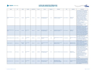 NOME CPF CARGO DECISÃO TRANSITADO Processo Assunto EXERCÍCIO ENTIDADE CNPJ MUNICÍPIO DESCRIÇÃO
MARINHO RODRIGUES DA
SILVA
203.162.169-68 Presidente
ACO 3799/2012 -
S2C
07/01/2013 287353/11
PRESTAÇÃO DE CONTAS
DE TRANSFERÊNCIA
2010
MOVIMENTO PARA LIBERTAÇÃO
DE VIDAS DE CASCAVEL
78.674.702/0001-48
MUNICÍPIO DE
CASCAVEL
I- Julgar IRREGULAR a presente prestação de
contas de Transferência Voluntária firmada
entre o MOVIMENTO PARA LIBERTAÇÃO
DE VIDAS DE CASCAVEL e a Secretaria de
Estado da Criança e do Adolescente - SECJ,
no exercício financeiro de 2009 e 2010, no
valor de R$ 60.726,08, tendo como objetivo a
manutenção do programa de tratamento a
usuários/dependentes de drogas pelos
seguintes motivos: a) Ausência do Plano de
Trabalho, com a descrição do objeto,
justificativas, metas, Plano de Aplicação e o
cronograma de desembolso, aprovado e
autorizado pelo repassador; b Comprovação
da contrapartida pela entidade, conforme
Cláusula Segunda - Parágrafo Único do Termo
de Convênio;
c) Parecer da Unidade Gestora de
transferências - UGT-DAT-09;
d) Comprovante do recolhimento de saldo no
valor de R$ 334,26;
e) Termo de Cumprimento de Objetivos,
emitido pela concedente.
MARINHO RODRIGUES DA
SILVA
203.162.169-68 Presidente
ACO 424/2013 -
S1C
08/04/2013 633596/11
PRESTAÇÃO DE CONTAS
DE TRANSFERÊNCIA
2010
MOVIMENTO PARA LIBERTAÇÃO
DE VIDAS DE CASCAVEL
78.674.702/0001-48
MUNICÍPIO DE
CASCAVEL
Julgar irregulares as contas do Sr. Marinho
Rodrigues da Silva - CPF 203.162.169-68),
como Presidente do Movimento para a
Libertação de Vidas de Cascavel (CNPJ
78.674.702/0001-48), referente à transferência
de recursos repassados pela Secretaria de
Estado da Ciência, Tecnologia e Ensino
Superior, no valor de R$ 14.000,00 (catorze
mil reais), tendo por objeto o desenvolvimento
de ações que auxiliem a implementação de
políticas de combate às drogas, com base no
art. 16, III, "a", da LC/PR 113/05, em virtude da
ausência de documentos essenciais para o
adequado exame da prestação de contas
MARINO FRANKLIN DA SILVA 126.811.569-04 Vereador
ACO 2235/2014 -
S2C
26/05/2014 101172/00
PRESTAÇÃO DE CONTAS
MUNICIPAL
1999
CÂMARA MUNICIPAL DE PIRAÍ DO
SUL
77.774.529/0001-97
MUNICÍPIO DE PIRAÍ DO
SUL
Item X - julgar irregulares as contas do
vereador Marino Franklin da Silva,
solidariamente com o senhor Alfredo Prestes
Milléo, ordenador de despesas, pela percepção
de remuneração acima do legalmente
permitido, com fulcro nos artigos 1º, II, e 16,
inciso III, "b" e § 1º da Lei Complementar
Estadual n.º 113/2005
MARINO YAMASHITA 686.898.299-20
Presidente da
Câmara
ACO 4116/2012 -
S2C
23/01/2013 218327/11
PRESTAÇÃO DE CONTAS
ANUAL
2010
CÂMARA MUNICIPAL DE NOVA
AMÉRICA DA COLINA
78.966.470/0001-00
MUNICÍPIO DE NOVA
AMÉRICA DA COLINA
CÂMARA MUNICIPAL DE NOVA AMÉRICA
DA COLINA, exercício financeiro de 2010.
verificou-se a existência de duas
restrições a aprovação das contas do poder
legislativo do município. A primeira trata da
abertura de créditos adicionais acima do limite
autorizado. Já a segunda versa sobre o
excesso das despesas da câmara
MARIO CASANOVA 363.307.449-04 Prefeito
ACO 1591/2013 -
S1C
26/06/2013 283997/08
PRESTAÇÃO DE CONTAS
DE TRANSFERÊNCIA
2007 MUNICÍPIO DE PRIMEIRO DE MAIO 76.245.059/0001-01
MUNICÍPIO DE
PRIMEIRO DE MAIO
Julgamento pela irregularidade das Contas de
transferência voluntária celebrada entre a
Secretaria de Estado da Criança e da
Juventude e o Município de Primeiro de Maio,
formalizada por meio do termo de convênio nº
010/2007, referentes ao exercício financeiro de
2007 a 2008, pelos seguintes motivos:
a) demora e falta de planejamento na
implantação do projeto;
b) ausência de justificativa quanto à
necessidade e à escolha imóvel locado, em
desconformidade com artigo 24, X, da Lei
8.666/1993, praticando, ainda, despesas
desnecessárias com aluguel;
c) atingimento parcial dos objetivos do
convênio;
d) ausência de comprovação da continuidade
das atividades.
MARIO CEZAR LOPES 411.547.629-04 Presidente
ACO 2782/2012 -
S1C
10/10/2012 168083/09
PRESTAÇÃO DE CONTAS
DE TRANSFERÊNCIA
2008
ASSOCIAÇÃO DE APOIO
PROMOCIONAL DO NUCLEO
SOCIAL DE PONTA GROSSA
76.891.100/0001-17
MUNICÍPIO DE PONTA
GROSSA
Julgamento pela irregularidade das Prestação
de Contas de Transferência Voluntária firmada
entre o Município de Ponta Grossa e a
Associação de Apoio Promocional do Núcleo
Social de Ponta GrossaContas, referentes ao
exercício financeiro de 2008, pelos seguintes
motivos: ausência de aplicação financeira dos
recursos repassados
Lista emitida em 04/06/2014, às 16:09 Página 119 de 180
 
