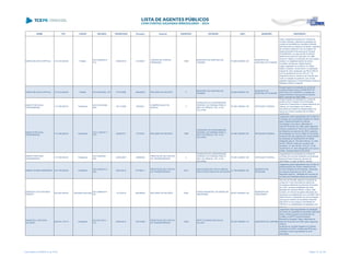 NOME CPF CARGO DECISÃO TRANSITADO Processo Assunto EXERCÍCIO ENTIDADE CNPJ MUNICÍPIO DESCRIÇÃO
MARIO NELSON COPPOLA 210.910.809-68 Prefeito
ACO 2248/2010 -
S1C
25/08/2010 141836/01
TOMADA DE CONTAS
ORDINÁRIA
1998
MUNICÍPIO DE SANTANA DO
ITARARÉ
76.920.826/0001-30
MUNICÍPIO DE
SANTANA DO ITARARÉ
Trata o presente processo de Tomada de
Contas Ordinária, referente à prestação de
contas de transferência voluntária recebida
pelo Município de Santana do Itararé, originária
de convênio celebrado com do Instituto de
Desenvolvimento Educacional do Paraná
(FUNDEPAR), no valor de R$ 32.000,00,
referente ao exercício financeiro de 1998,
tendo por objeto a construção de uma quadra
coberta, no estabelecimento de ensino
Humberto de Alencar Castelo Branco
Julgar irregulares as contas do Sr. Mário
Nelson Coppola, condenando-o à restituição
integral do valor repassado, de R$ 32.000,00,
com os acréscimos do art. 420, §1º, do
Regimento Interno, devendo ser incluído seu
nome na relação de gestores com contas
julgadas irregulares e encaminhadas cópias ao
Ministério Público Estadual.
MARIO NELSON COPPOLA 210.910.809-68 Prefeito ACO 644/2006 - DG 07/07/2006 565480/03 RECURSO DE REVISTA 0
MUNICÍPIO DE SANTANA DO
ITARARÉ
76.920.826/0001-30
MUNICÍPIO DE
SANTANA DO ITARARÉ
Desaprovação da prestação de contas de
convênio firmado entre o MUNICÍPIO DE
SANTANA DO ITARARÉ e o Instituto de
Desenvolvimento Educacional do Paraná -
IDEP, exercício de 1997/1998
MARIO PORTUGAL
PEDERNEIRAS
110.706.849-53 Presidente
ACO 2010/2006 -
S2C
22/11/2006 25494/01
COMPROVAÇÃO DE
AUXÍLIO
0
FUNDAÇÃO DA UNIVERSIDADE
FEDERAL DO PARANÁ PARA O
DES. DA CIÊNCIA, TEC. E DA
CULTURA
78.350.188/0001-95 ENTIDADE FEDERAL
Desaprovação da prestação de contas de
auxílio entre Fundação da Universidade
Federal do Paraná para o Desenvolvimento da
Ciência, da Tecnologia e da Cultura e
Secretaria de Estado da Saúde/Instituto de
Saúde do Paraná, período 09/12/1999 a
14/05/2002
MARIO PORTUGAL
PEDERNEIRAS
110.706.849-53 Presidente
ACO 1728/2011 -
STP
29/09/2011 21976/07 RECURSO DE REVISTA 1998
FUNDAÇÃO DA UNIVERSIDADE
FEDERAL DO PARANÁ PARA O
DES. DA CIÊNCIA, TEC. E DA
CULTURA
78.350.188/0001-95 ENTIDADE FEDERAL
Julgamento pela irregularidade das Contas da
Fundação da Universidade Federal do Paraná
para o Desenvolvimento da Ciência,
Tecnologia e da Cultura, referentes ao
exercício financeiro de 1998, pelos seguintes
motivos: ausência do Termo de Cumprimento
de Objetivos do exercício de 2003; ausência
da Publicação do Termo Aditivo do Convênio;
Ausência das vias originais dos comprovantes
de despesas de adiantamento de diárias
relaizadas pelo Sr. Eduardo Marone, no valor
de R$ 1.069,53; Saldo do convênio não
devolvido, no valor de R$ 1.337,81; O não
recolhimento do valor despendido com juros e
multas, correspondente a R$ 46,68
MARIO PORTUGAL
PEDERNEIRAS
110.706.849-53 Presidente
ACO 542/2007 -
S2C
29/05/2007 136682/02
PRESTAÇÃO DE CONTAS
DE TRANSFERÊNCIA
0
FUNDAÇÃO DA UNIVERSIDADE
FEDERAL DO PARANÁ PARA O
DES. DA CIÊNCIA, TEC. E DA
CULTURA
78.350.188/0001-95 ENTIDADE FEDERAL
Irregularidade na prestação de contas de
convênio de recursos recebidos da Autarquia
Estadual Paraná Esporte, período de
2001/2002, no valor de R$ 51.190,93
MÁRIO VILMAR ZAMPIERON 015.776.939-90 Presidente
ACO 2252/2013 -
S2C
26/07/2013 277986/11
PRESTAÇÃO DE CONTAS
DE TRANSFERÊNCIA
2010
ASSOCIAÇÃO DE PAIS E AMIGOS
DOS EXCEPCIONAIS DE BITURUNA
01.765.689/0001-08
MUNICÍPIO DE
BITURUNA
Julgamento pela irregularidade das Contas da
ASSOCIAÇÃO DE PAIS E AMIGOS DOS
EXCEPCIONAIS DE BITURUNA, referentes
ao exercício financeiro de 2010, pelos
seguintes motivos: Utilização de recursos do
convênio em finalidade diversa da pactuada.
MARISTELA DE AZEVEDO
RIBEIRO
484.952.809-06 Secretário Municipal
ACO 2566/2010 -
DG
14/10/2010 562288/09 RECURSO DE REVISÃO 2005
FUNDO MUNICIPAL DE SAÚDE DE
UMUARAMA
08.931.506/0001-26
MUNICÍPIO DE
UMUARAMA
Recurso de Revisão julgando irregulares as
contas do Fundo Municipal de Saúde de
Umuarama referentes ao exercício financeiro
de 2.005, de responsabilidade das Sras.
Maristela de Azevedo Ribeiro e Mary Célia
Guirado, em virtude de gastos efetuados em
desacordo ao estabelecido na Lei 8.666/1.993,
determinando a expedição de recomendação
para que se observe as questões indicadas
pela DCM no que tange à contratação de
OSCIPs e à contabilização de despesas com
pessoal.
MARISTELA VENTURA
SILVEIRO
025.874.179-10 Presidente
ACO 601/2014 -
S1C
09/04/2014 184720/09
PRESTAÇÃO DE CONTAS
DE TRANSFERÊNCIA
2008
APPF E M MONS BOLESLAU
FALARZ
78.332.186/0001-73 MUNICÍPIO DE CURITIBA
Julgamento pela irregularidade da prestação
de contas de transferência voluntária celebrada
entre o Poder Executivo do Município de
Curitiba e a APPF Escola Municipal
Monsenhor Boleslau Falarz, referentes ao
exercício financeiro de 2008, pelos seguintes
motivos:
Ausência da Certidão Negativa de Débitos
Específica do INSS, emitida pela RFB para
subsidiar a plena regularidade da obra
executada.
Lista emitida em 04/06/2014, às 16:09 Página 121 de 180
 