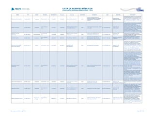 NOME CPF CARGO DECISÃO TRANSITADO Processo Assunto EXERCÍCIO ENTIDADE CNPJ MUNICÍPIO DESCRIÇÃO
MARIZA JOSE MACHADO 156.656.239-20 Presidente ACO 331/2007 - DG 14/12/2007 104500/02 RECURSO DE REVISTA 2000
FUNDO DE MANUTENÇÃO E
DESENVOLVIMENTO DO ENSINO
FUNDAMENTAL DE BARBOSA
FERRAZ
../-
MUNICÍPIO DE
BARBOSA FERRAZ
Irregularidade das contas do Fundo Municipal
de Desenvolvimento Rural ; Fundo Mun. dos
Direitos da Criança e do Adolescente; Fundo
Mun. de Saúde e do Fundo Mun. de Des. e
Valorização do Ensino Fundamental exerc. de
2000.
MARIZA TREVISOL 016.245.569-06 Presidente
ACO 1757/2011 -
S1C
13/10/2011 164835/09
PRESTAÇÃO DE CONTAS
DE TRANSFERÊNCIA
2008
FUNDAÇÃO EDUCACIONAL PADRE
LUÍS LUISE
01.110.976/0001-80
MUNICÍPIO DE
CAFELÂNDIA
Julgar pela IRREGULARIDADE da prestação
de contas que faz a FUNDAÇÃO
EDUCACIONAL PADRE LUIS LUISE, em
razão dos recursos que lhe foram repassados
pelo Município de Cafelândia, no valor de R$
101.000,00 (cento e um mil reais), no exercício
financeiro de 2008, tendo por objeto
subvenção social da entidade, nos termos do
artigo 16, III, b da Lei Complementar nº 113/05
MARIZETE FÁTIMA
TREVISAN
931.505.399-00 Superintendente
ACO 822/2008 -
S1C
12/05/2008 155685/07
PRESTAÇÃO DE CONTAS
MUNICIPAL
2006
FUNDAÇÃO HOSPITALAR DA
FRONTEIRA DE PRANCHITA
01.071.994/0001-08
MUNICÍPIO DE
PRANCHITA
Irregularidade na prestação de contas da
Fundação Hospitalar da Fronteira do Município
de Pranchita, exercício de 2006.
MARLENE BOITO 655.658.009-00 Presidente
ACO 1155/2007 -
DG
14/09/2007 459290/06 RECURSO DE REVISTA 2003
INSTITUTO DE PREVIDÊNCIA DOS
SERVIDORES PÚBLICOS DO
MUNICÍPIO DE NOVA LONDRINA
05.947.311/0001-86
MUNICÍPIO DE NOVA
LONDRINA
Desaprovação da prestação de contas do
Instituto de Previdência dos Sevidores do
Município de Nova Londrina, exercício de
2003.
MARLENE DE OLIVEIRA
MATTOS DE PADUA
455.646.559-15 Prefeito ACO 53/2013 - STP 21/02/2013 504196/12
EMBARGOS DE
DECLARAÇÃO
2002 MUNICÍPIO DE ORTIGUEIRA 77.721.363/0001-40
MUNICÍPIO DE
ORTIGUEIRA
Julgamento pela irregularidade da Prestação
de Contas de Transferência Voluntária
recebida da Secretaria de Estado da Saúde,
no valor de R$ 179.649,60 (cento e setenta e
nove mil, seiscentos e quarenta e nove reais e
sessenta centavos), relativa às parcelas 01 a
03 do Convênio nº 078/2002 firmado em
05/07/02, pelos seguintes motivos: em razão
do não cumprimento do Termo de Convênio
MARLENE FRANCO
MASSOLIN
004.786.709-40 Presidente
ACO 2423/2013 -
S1C
02/08/2013 412553/09
PRESTAÇÃO DE CONTAS
DE TRANSFERÊNCIA
2008
CASA DE RECUPERAÇÃO NOVA
VIDA DE CURITIBA
77.620.920/0001-37 MUNICÍPIO DE CURITIBA
Julgamento pela irregularidade da prestação
de contas da Casa de Recuperação Nova Vida
de Curitiba, referentes ao exercício financeiro
de 2008, pelos seguintes motivos:
a) Não comprovação da realização das
pesquisas de preços junto a no mínimo 3 (três)
fornecedores, conforme artigo 17 da
Resolução TCE-PR nº 03/2006;
b) Saques de recursos financeiros a maior, em
espécie, não permitindo a identificação dos
beneficiários dos pagamentos, bem como
impossibilitando a conciliação bancária das
despesas registradas no DAT05 e os saques
efetuados nas contas
específicas do convênio, procedimento em
desacordo ao artigo 13 da Resolução TCE-PR
03/2006;
c) Ausência de comprovação da destinação do
saldo residual do convênio, no valor de R$
1.832,34 (um mil, oitocentos e trinta e dois
reais e trinta e quatro centavos), o qual não foi
aplicado no objeto do convênio e não foi
devolvido à concedente
dos recursos;
d) Ausência de manifestação sobre as diversas
despesas com Tarifas de Pacote de Serviços
Bancários, no valor total de R$ 698,75
MARLI DIAS GONÇALVES 489.566.359-00 Presidente ACO 67/2007 - S2C 12/03/2007 128890/04
PRESTAÇÃO DE CONTAS
MUNICIPAL
2003
CÂMARA MUNICIPAL DE
QUERÊNCIA DO NORTE
73.242.687/0001-45
MUNICÍPIO DE
QUERÊNCIA DO NORTE
Desaprovação das contas do Poder Legislativo
Municipal de Querência do Norte, exercício de
2003
MARLISE DA CRUZ 176.955.709-15 Presidente
ACO 2892/2012 -
S1C
17/10/2012 200076/09
PRESTAÇÃO DE CONTAS
DE TRANSFERÊNCIA
2008 FUNDAÇÃO CULTURAL XINGU 86.815.214/0005-65
MUNICÍPIO DE
GOIOERÊ
Julgamento pela irregularidade das Contas da
Fundação Cultural Xingu, referente ao
exercício financeiro de 2008, pelos seguintes
motivos: ausência da comprovação da
contrapartida pactuada e do pagamento de
despesa efetuada anterior a assinatura do
Termo de Convênio, da ausência do registro
de imóvel atualizado, da ausência da CND da
obra.
MARTA CHAVES DA SILVA 711.148.079-15
Presidente da
Câmara
ACO 626/2013 -
STP
08/04/2013 34735/10 RECURSO DE REVISTA 2008
CÂMARA MUNICIPAL DE SANTA
TEREZINHA DE ITAIPU
75.425.322/0001-81
MUNICÍPIO DE SANTA
TEREZINHA DO ITAIPU
Julgamento pela irregularidade das Contas da
Câmara Municipal de Santa Terezinha do
Itaipu, referentes ao exercício financeiro de
2008, mantendo inalterada a decisão
consubstanciada no Acórdão nº 2180/09 -
Segunda Câmara, pelos seguintes motivos:
por ofensa à norma legal ou regulamentar, nos
termos do art. 16, III, b da Lei Complementar
Estadual nº 113/2005
Lista emitida em 04/06/2014, às 16:09 Página 122 de 180
 