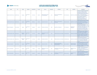 NOME CPF CARGO DECISÃO TRANSITADO Processo Assunto EXERCÍCIO ENTIDADE CNPJ MUNICÍPIO DESCRIÇÃO
MAURÍCIO SANTOS DA LUZ 046.886.039-83 Presidente
ACO 4072/2012 -
S1C
23/01/2013 316361/11
PRESTAÇÃO DE CONTAS
DE TRANSFERÊNCIA
2010
INSTITUTO PARANAENSE DA
JUVENTUDE
08.155.374/0001-98 MUNICÍPIO DE CURITIBA
Julgamento pela irregularidade da Prestação
de Contas de Transferência Voluntária, cujos
recursos foram recebidos pelo Instituto
Paranaense da Juventude, oriundos da
Fundação Araucária, referentes aos exercícios
financeiros de 2010/2012, pelos seguintes
motivos: o convênio extinguiu-se em
09/05/2011, e o prazo para apresentação das
contas final seria até 60 dias contados do
término da vigência; ou deveria ser
apresentado o Termo Aditivo no caso de
vigência aditada; atraso de 25
(vinte e cinco) dias na apresentação da
prestação de contas parcial, relativa ao
exercício de 2010.
MAURÍCIO SANTOS DA LUZ 046.886.039-83 Presidente
ACO 2949/2013 -
STP
28/08/2013 609745/12 RECURSO DE REVISTA 2010
INSTITUTO PARANAENSE DA
JUVENTUDE
08.155.374/0001-98 MUNICÍPIO DE CURITIBA
Julgamento pela irregularidade das Contas da
Instituto Paranaense da Juventude, referentes
ao exercício financeiro de 2010, pelos
seguintes motivos: ausência da prestação de
contas final de acordo com o art. 33 da
Resolução 03/2006.
MAURICIO YAMAKAWA 519.104.389-87 Prefeito
ACO 3521/2013 -
STP
24/09/2013 134167/13 RECURSO DE REVISÃO 2009 MUNICÍPIO DE PARANAVAÍ 76.977.768/0001-81
MUNICÍPIO DE
PARANAVAÍ
Julgamento pela irregularidade das Contas do
Município de Paranavaí, relativas a
Transferência Voluntária efetuada pelo Instituto
de Ação Social do Paraná-IASP no valor de R$
10.000,00 (dez mil reais), referente ao
exercício financeiro de 2006/2009, tendo em
vista a ausência do recolhimento do saldo
remanescente dos recursos não aplicados e
Termo de Conclusivo de Cumprimento dos
Objetivos.
MAURILIO GALINDO LOPES 282.060.539-72
Presidente da
Câmara
ACO 4402/2013 -
S1C
18/11/2013 168970/10
PRESTAÇÃO DE CONTAS
MUNICIPAL
2009 CÂMARA MUNICIPAL DE RONDON 01.528.063/0001-88 MUNICÍPIO DE RONDON
Julgar irregulares as contas prestadas pela
Câmara Municipal de Rondon, relativas ao
exercício de 2009, de responsabilidade do Sr.
Maurilio Galindo Lopes, em virtude do
pagamento em duplicidade da remuneração
do respectivo Presidente e da contratação de
advogado em ofensa ao Prejulgado nº 6,
ressalvada a inexistência do cargo efetivo de
contador
MAURILIO GALINDO LOPES 282.060.539-72
Presidente da
Câmara
ACO 4541/2013 -
STP
13/11/2013 559202/12 RECURSO DE REVISTA 2009 CÂMARA MUNICIPAL DE RONDON 01.528.063/0001-88 MUNICÍPIO DE RONDON
Julgamento pela irregularidade das Contas da
CÂMARA MUNICIPAL DE RONDON,
referentes ao exercício financeiro de 2010, pelo
seguinte motivo: Recebimento acima do valor
devido, pelo vereador Sr. Maurilio Galindo
Lopes, no valor de R$ 24.408,60 (vinte e
quatro mil, quatrocentos e oito reais e sessenta
centavos)
MAURO DE CARVALHO 431.073.709-91 Presidente
ACO 1682/2010 -
S2C
14/07/2010 126400/00 TOMADA DE CONTAS 1985
CLUBE DOS AMIGOS DOS
DEFICIENTES FÍSICOS DE SÃO
JOSÉ DOS PINHAIS
75.645.135/0001-03
MUNICÍPIO DE SÃO
JOSÉ DOS PINHAIS
Julgamento pela procedência da Tomada de
Contas e irregularidade das Contas do Clube
de Amigos dos Deficientes Físicos de São
José dos Pinhais, referentes ao exercício
financeiro de 1988, pela não devolução dos
processos de prestação de contas nº 3255/88,
nº 3256/88 e nº 3257/88.
MAURO JOSE SBARAIN 015.931.379-15 Presidente
ACO 159/2011 -
S2C
11/03/2011 175260/07
PRESTAÇÃO DE CONTAS
MUNICIPAL
2006
COMPANHIA DE MINERAÇÃO DE
PATO BRANCO
84.886.753/0001-36
MUNICÍPIO DE PATO
BRANCO
I. Julgar pela IRREGULARIDADE das contas
da COMIPA - Companhia de Mineração de
Pato Branco - exercício 2006, de
responsabilidade do Sr. Mauro José Sbarain -
CPF - 015.931.379-15, nos termos do Art. 16,
III da Lei Orgânica do TCE;
MAURO JOSE SBARAIN 015.931.379-15 Presidente
ACO 3513/2013 -
STP
25/09/2013 285528/12 RECURSO DE REVISTA 2009
COMPANHIA DE MINERAÇÃO DE
PATO BRANCO
84.886.753/0001-36
MUNICÍPIO DE PATO
BRANCO
Julgamento pela irregularidade das Contas da
Companhia de Mineração de Pato Branco -
COMIPA, referentes ao exercício financeiro de
2009, pelo seguinte motivo:
Ausência de documentos exigidos na Instrução
Normativa 38/2009 deste Tribunal de Contas
referentes ao Controle Interno.
Lista emitida em 04/06/2014, às 16:09 Página 124 de 180
 