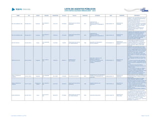 NOME CPF CARGO DECISÃO TRANSITADO Processo Assunto EXERCÍCIO ENTIDADE CNPJ MUNICÍPIO DESCRIÇÃO
MILTON FERREIRA LIMA 490.660.489-72 Presidente
ACO 5280/2013 -
S2C
10/01/2014 247648/08
PRESTAÇÃO DE CONTAS
MUNICIPAL
2007
COMPANHIA DE
DESENVOLVIMENTO,
URBANIZAÇÃO E SANEAMENTO
S/A
75.885.053/0001-36
MUNICÍPIO DE
GOIOERÊ
Julgamento pela irregularidade das Contas da
CODESA - Companhia de Desenvolvimento,
Urbanização e Saneamento de
Goioerê, referentes ao exercício financeiro de
2007, pelos seguintes motivos:
(i) do não envio dos exemplares da publicação
dos demonstrativos financeiros, cujas edições
deveriam observar o disposto no art. 289, e
parágrafos, da Lei 6.404/76 e
(ii) da inadimplência no recolhimento das
obrigações previdenciárias, no valor de
R$1.235.356,60.
MILTON FERREIRA LIMA 490.660.489-72 Presidente
ACO 2396/2014 -
S1C
15/05/2014 207593/09
PRESTAÇÃO DE CONTAS
MUNICIPAL
2008
COMPANHIA DE
DESENVOLVIMENTO,
URBANIZAÇÃO E SANEAMENTO
S/A
75.885.053/0001-36
MUNICÍPIO DE
GOIOERÊ
Julgamento pela irregularidade das Contas da
COMPANHIA DE DESENVOLVIMENTO,
URBANIZAÇÃO E SANEAMENTO DE
GOIOERÊ – CODESA, relativa ao exercício de
2008, pelos seguintes motivos: ausência da
documentação obrigatória exigida pela
Instrução Normativa nº 34/2009.
MILTON TROLEIS 069.325.509-97 Prefeito
ACO 2250/2006 -
S2C
01/03/2007 74498/97
PRESTAÇÃO DE CONTAS
DE TRANSFERÊNCIA
1996
MUNICÍPIO DE PRESIDENTE
CASTELO BRANCO
76.279.959/0001-70
MUNICÍPIO DE
PRESIDENTE CASTELO
BRANCO
Desaprovação da prestação de contas de
convênio celebrado entre o Município de
Presidente Castelo Branco e a Secretaria de
Estado da Agricultura e do Abastecimento
SEAB, exercício de 1996, no valor de R$
80.040,00
MIRIVALDO COSTA 209.273.559-49 Presidente
ACO 119/2014 -
STP
14/02/2014 499404/13
EMBARGOS DE
DECLARAÇÃO
2011
INDECORB - INSTITUTO DE
DESENVOLVIMENTO E
INTEGRAÇAO DO BEM ESTAR
SOCIAL E CIDADANIA DE
CORBELIA
07.650.676/0001-70
MUNICÍPIO DE
CORBÉLIA
Julgamento pela irregularidade das Contas
referente a Tomada de Contas Extraordinária
sobre os repasses efetuados pelo Município de
Corbélia ao INDECORB, durante os exercícios
financeiros de 2010 e 2011, no valor de R$
2.276.733,71 (dois milhões, duzentos e
setenta e seis mil e setecentos e trinta e três
reais e setenta e um centavos, pelos seguintes
motivos:
2.1. Ausência de prestação de contas para o
órgão repassador dos recursos e para o TCE-
PR;
2.2. Os termos de parceria estão irregulares,
ocorrendo, na prática, a terceirização indevida
de mão de obra sem a realização de concurso
público;
2.3. Cobrança de taxa administrativa e
desenvolvimento de atividade econômica com
finalidade lucrativa;
2.4. Os controles do município, em relação à
parceria, se revelaram inexistentes, tendo
como base a ausência de prestação de contas,
sugerindo riscos na gestão de recursos
públicos. Principalmente, considerando-se o
grande volume de recursos repassados.
MISAEL PEREIRA DE
ALMEIDA
334.573.109-63 Presidente
ACO 1462/2006 -
DG
06/11/2006 318242/05 RECURSO DE REVISTA 2003
ADMINISTRAÇAO DE CEMITERIOS
E SERVIÇOS FUNERARIOS DE
CASCAVEL
80.880.883/0001-00
MUNICÍPIO DE
CASCAVEL
Desaprovação das contas da Administração de
Cemitérios e Serviços Funerários de Cascavel,
exercício 2003.
MISAEL PEREIRA DE
ALMEIDA
334.573.109-63
Presidente da
Câmara
ACO 1682/2012 -
S2C
24/07/2012 335036/10
PRESTAÇÃO DE CONTAS
MUNICIPAL
1999
CÂMARA MUNICIPAL DE
CASCAVEL
77.865.632/0001-42
MUNICÍPIO DE
CASCAVEL
Julgar irregulares as contas do Sr. Misael
Pereira de Almeida, referente à Câmara
Municipal de Cascavel, exercício de 1999, haja
vista a acumulação remunerada de cargo do
contador, com fulcro no art. 16, inciso III, alínea
„b‟, da Lei Complementar Estadual nº
113/2005, esclarecendo que, nos termos do
Prejulgado nº 01, não é cabível a aplicação de
sanções, uma vez
que se trata de exercício anterior à edição da
Lei Orgânica.
MITIKO MOROOKA 324.230.479-91 Outros
ACO 251/2010 -
S2C
09/03/2010 210198/07
PRESTAÇÃO DE CONTAS
DE TRANSFERÊNCIA
2006 FUNDAÇÃO ARAUCÁRIA 03.579.617/0001-00
MUNICÍPIO DE
ARAUCÁRIA
..."I - irregularidade das contas do convênio
celebrado com a Fundação Araucária, no valor
de R$ 40.000,00 (quarenta mil reais), referente
aos exercícios financeiros de 2006/2007, de
responsabilidade da Sra. Mitiko Morooka, CPF
n° 324.230.479-91, nos termos do art. 16, III,
"b", da Lei Complementar nº 113/2005
(violação ao art. 1° e ao art. 35, §1°, ambos da
Resolução n° 03/2006-TC); "...
Lista emitida em 04/06/2014, às 16:09 Página 127 de 180
 