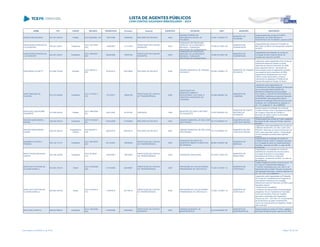 NOME CPF CARGO DECISÃO TRANSITADO Processo Assunto EXERCÍCIO ENTIDADE CNPJ MUNICÍPIO DESCRIÇÃO
MUSSOLINE MANSANI 351.831.528-53 Prefeito ACO 625/2006 - DG 15/07/2006 155890/02 RECURSO DE REVISTA 2000
REGIME PRÓPRIO DE
PREVIDÊNCIA SOCIAL DE
PALMEIRA
07.681.157/0001-79
MUNICÍPIO DE
PALMEIRA
Desaprovação das contas do FUNDO
MUNICIPAL DE PREVIDÊNCIA E
ASSISTÊNCIA DE PALMEIRA, exercício 2000
NADIA MARIA GARCIAS DA
LUZ SANCHES
540.281.329-91 Presidente
ACO 1231/2007 -
S2C
14/09/2007 131114/04
PRESTAÇÃO DE CONTAS
MUNICIPAL
2003
FUNDAÇÃO DE PROTEÇÃO
ESPECIAL DA JUVENTUDE E
INFANCIA - FUNDAÇÃO
PROTEGER DE GUARAPUAVA
79.262.341/0001-95
MUNICÍPIO DE
GUARAPUAVA
Irregularidade das contas da Fundação do
Bem Estar do Menor de Guarapuava, exercício
de 2003.
NADIA MARIA GARCIAS DA
LUZ SANCHES
540.281.329-91 Presidente
ACO 1960/2007 -
S2C
08/02/2008 130391/05
PRESTAÇÃO DE CONTAS
MUNICIPAL
2004
FUNDAÇÃO DE PROTEÇÃO
ESPECIAL DA JUVENTUDE E
INFANCIA - FUNDAÇÃO
PROTEGER DE GUARAPUAVA
79.262.341/0001-95
MUNICÍPIO DE
GUARAPUAVA
Irregularidade da prestação de contas da
Fundação do Bem Estar do Menor de
Guarapuava, exercício de 2004.
NAIR MARIA VICHIETTI 619.969.129-68 Vereador
ACO 945/2013 -
STP
07/05/2013 326738/09 RECURSO DE REVISTA 2006
CÂMARA MUNICIPAL DE PARAÍSO
DO NORTE
00.940.138/0001-70
MUNICÍPIO DE PARAÍSO
DO NORTE
Julgamento pela irregularidade das Contas da
Câmara Municipal de Paraíso do Norte,
referentes ao exercício financeiro de 2006,
pelos seguintes motivos: percepção de
remuneração acima do legalmente permitido
nos meses de abril a dezembro de 2006,
respondendo solidariamente com a Sra.
Fátima Loreda Garcia Mota, na época
ordenadora de despesas e Presidente da
Câmara Municipal de Paraíso do Norte.
NAIR TRINDADE DE
OLIVEIRA
973.374.559-68 Presidente
ACO 1743/2011 -
S1C
13/10/2011 185581/09
PRESTAÇÃO DE CONTAS
DE TRANSFERÊNCIA
2008
ASSOCIAÇÃO DO
DESENVOLVIMENTO
EDUCACIONAL CULTURAL E
CIENTIFICA INTEGRADA DE
LONDRINA
03.095.386/0001-50
MUNICÍPIO DE
LONDRINA
Julgamento pela irregularidade da
Transferência Voluntária recebida do Município
de Londrina pela ASSOCIAÇÃO DE
DESENVOLVIMENTO EDUCACIONAL
CULTURAL E CIENTÍFICA INTEGRADA DE
LONDRINA, referentes ao exercício financeiro
de 2008/2009, pelos seguintes motivos:
Ausência de aplicação financeira dos recursos
recebidos, em contrariedade ao disposto no
art. 116, parágrafo 4º, da Lei 8666/93.
NAPOLEÃO GUILHERME
ADAMANTE
010.359.409-49 Prefeito
ACO 1880/2006 -
DG
22/01/2007 301201/00 DENÚNCIA 1999
MUNICÍPIO DE SANTO ANTONIO
DO SUDOESTE
75.927.582/0001-55
MUNICÍPIO DE SANTO
ANTONIO DO
SUDOESTE
Desaprovação da prestação de contas de
convênio firmado entre a Secretaria de Estado
da Crinaça e Assuntos da Família e o
Município de Santo Antonio do Sudoeste,
exercício de 1997/2000.
NEDSON MARCONDES
KARAM
306.353.309-20 Presidente
ACO 1745/2007 -
DG
07/03/2008 217608/05 RECURSO DE REVISTA 2002
CÂMARA MUNICIPAL DE SÃO JOSÉ
DOS PINHAIS
78.173.648/0001-57
MUNICÍPIO DE SÃO
JOSÉ DOS PINHAIS
Desaprovação das contas do Poder Legislativo
Municipal de São José dos Pinhais, exercício
de 2002.
NEDSON MARCONDES
KARAM
306.353.309-20
Presidente da
Câmara
ACO 864/2013 -
STP
08/05/2013 289743/10 RECURSO DE REVISTA 2003
CÂMARA MUNICIPAL DE SÃO JOSÉ
DOS PINHAIS
78.173.648/0001-57
MUNICÍPIO DE SÃO
JOSÉ DOS PINHAIS
Julgamento pela irregularidade das Contas da
CÃMARA MUNICIPAL DE SÃO JOSÉ DOS
PINHAIS, referentes ao exercício financeiro de
2003, pelos seguintes motivos: Extrapolação
na remuneração percebida pelos agentes
políticos
NEHEMIAS CURVELO
PEREIRA
258.142.147-91 Presidente
ACO 1667/2007 -
S2C
04/12/2007 160009/04
PRESTAÇÃO DE CONTAS
DE TRANSFERÊNCIA
2003
FUNDAÇÃO DE APOIO AO
DESENVOLVIMENTO CIENTIFICO
DE MARINGÁ
80.897.432/0001-86
MUNICÍPIO DE
MARINGÁ
Irregularidade na prestação de contas de
convênio firmado entre a Fundação Araucária
e a Fundação de Apoio ao Desenvolvimento
Científico, exercício de 2002, no valor de R$
210.000,00
NEIVA PAVAN MACHADO
GARCIA
220.185.228-68 Presidente
ACO 301/2007 -
S1C
19/03/2007 160793/04
PRESTAÇÃO DE CONTAS
DE TRANSFERÊNCIA
2002 FUNDAÇÃO ARAUCÁRIA 03.579.617/0001-00
MUNICÍPIO DE
ARAUCÁRIA
irregularidade na prestação de contas de
transferência voluntária de recursos entre a
Fundação Araucária e a Associação
Paranaense de Ensino e Cultura de
Umuarama, no exercicio de 2002, no valor de
R$ 56.034,00.
NEIVA RUTH PATENE DE
OLIVEIRA BORELLI
943.803.339-49 Diretor
ACO 1570/2008 -
S2C
31/10/2008 220495/07
PRESTAÇÃO DE CONTAS
DE TRANSFERÊNCIA
2006
PROGRAMA DO VOLUNTARIADO
PARANAENSE DE CANTAGALO
73.220.121/0001-12
MUNICÍPIO DE
CANTAGALO
"Julgar irregular as contas, na forma do art. 16,
III, b, da Lei Complementar Estadual nº
113/2005, combinada com o art. 248, II, do
Regimento Interno deste Tribunal, em face da
não aplicação financeira, conforme disposto no
art. 116, § 4º, da Lei 8666/93;"
NEIVA RUTH PATENE DE
OLIVEIRA BORELLI
943.803.339-49 Diretor
ACO 3140/2013 -
S1C
11/09/2013 251185/10
PRESTAÇÃO DE CONTAS
DE TRANSFERÊNCIA
2009
PROGRAMA DO VOLUNTARIADO
PARANAENSE DE CANTAGALO
73.220.121/0001-12
MUNICÍPIO DE
CANTAGALO
Julgamento pela irregularidade da Prestação
de Contas de Transferência do Programa do
Voluntariado Paranaense de Cantagal,
referente ao exercício financeiro de 2009, pelos
seguintes motivos:
- Ausência de Contraditório;
- Ausência dos documentos de apresentação
obrigatória: Ato de Transferência Voluntária-
Termo de Convênio; Plano de Trabalho,
aprovado e autorizado pelo repassador;
Parecer da UGT - DAT-09 e 10; Comprovantes
de recolhimento de saldo remanescente;
Termo de Cumprimento dos Objetivos, emitido
pelo município
NELCI DELLA BETTA 368.837.869-53 Presidente
ACO 1405/2006 -
S2C
01/09/2006 239555/05
PRESTAÇÃO DE CONTAS
MUNICIPAL
2004
CÂMARA MUNICIPAL DE
MANFRINÓPOLIS
02.015.603/0001-92
MUNICÍPIO DE
MANFRINÓPOLIS
Desaprovação de contas do Poder Legislativo
Municipal de Manfrinópolis, exercício de 2004
Lista emitida em 04/06/2014, às 16:09 Página 129 de 180
 