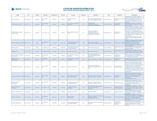 NOME CPF CARGO DECISÃO TRANSITADO Processo Assunto EXERCÍCIO ENTIDADE CNPJ MUNICÍPIO DESCRIÇÃO
ANATOLI REISICH 003.381.549-65 Presidente
ACO 336/2007 -
S2C
04/05/2007 50435/00
COMPROVAÇÃO DE
AUXÍLIO
1999
OBRA MISSIONÁRIA MENSAGEM
DA PAZ DE TEIXEIRA SOARES
80.058.340/0001-02
MUNICÍPIO DE TEIXEIRA
SOARES
Irregularidade na prestação de contas de
recursos repassados pela Secretaria de Estado
da Criança e Assuntos da Família à Obra
Missionária Mensagem da Paz de Terixeira
Soares, exercício de 1998, no valor de R$
26.384,93.
ANDRE MARCIO BORGES 445.850.471-15 Presidente
ACO 1606/2007 -
S2C
10/12/2007 170985/04
PRESTAÇÃO DE CONTAS
MUNICIPAL
2003
COMPANHIA DE
DESENVOLVIMENTO E
HABITAÇÃO DE GUARATUBA
02.459.218/0001-34
MUNICÍPIO DE
GUARATUBA
Irregularidade das contas a Companhia de
Desenvolvimento e Habitação de Guaratuba,
exercicio de 2003.
ANDREA MOLINA GOMES
STAHLSCHMIDT
340.397.242-91 Presidente ACO 72/2014 - S1C 17/02/2014 187325/13
PRESTAÇÃO DE CONTAS
ANUAL
2012
FUNDO DE PENSÃO E
APOSENTADORIA DOS
SERVIDORES PÚBLICOS
MUNICIPAIS DE FLORESTA
14.880.042/0001-79
MUNICÍPIO DE
FLORESTA
Julgamento pela irregularidade das Contas oa
FUNDO DE PENSÃO E APOSENTADORIA
DOS SERVIDORES PÚBLICOS MUNICIPAIS
DE FLORESTA, referentes ao exercício
financeiro de 2012, pelos seguintes motivos:
- Divergência existente entre o saldo contábil
da provisão matemática previdenciária e o valor
apresentado no laudo de avaliação atuarial
para o exercício;
- Ausência de encaminhamento da lei que
instituiu a forma de amortização do déficit
atuarial.
ANDRÉA RODRIGUES ÁVILA 045.514.717-55 Diretor
ACO 3154/2010 -
S1C
19/11/2010 290511/06
PRESTAÇÃO DE CONTAS
DE TRANSFERÊNCIA
2004
INSTITUTO DE BIOLOGIA
MOLECULAR DO PARANA - IBMP
03.585.986/0001-05 MUNICÍPIO DE CURITIBA
Julgamento pela irregularidade das Contas do
Instituto de Biologia Molecular do Paraná,
referentes ao exercício financeiro de
2004/2006, pelos seguintes motivos:
realização de despesas em desacordo com o
Plano de Aplicação
ANÉSIO PAVAN 125.247.199-87 Prefeito ACO 457/2008 - DG 30/05/2008 480574/98
PRESTAÇÃO DE CONTAS
DE TRANSFERÊNCIA
1997 MUNICÍPIO DE SANTA FÉ 76.291.418/0001-67
MUNICÍPIO DE SANTA
FÉ
Desaprovação do Convenio firmado entre
Municipio de Santa Fé e a SEAB, exercício
financeiro de 1997.
ANÉSIO PAVAN 125.247.199-87 Prefeito ACO 328/2007 - DG 11/05/2007 416775/05 RECURSO DE REVISTA 2004 MUNICÍPIO DE SANTA FÉ 76.291.418/0001-67
MUNICÍPIO DE SANTA
FÉ
Desaprovação da prestação de contas de
convênio firmado entre o Município e a SEDU,
exercício de 2000, no valor de R$ 29.432,70
ANGELA MARIA DE SOUZA
DOS SANTOS
917.088.779-91 Presidente
ACO 1903/2007 -
S1C
27/07/2007 137698/05
PRESTAÇÃO DE CONTAS
MUNICIPAL
2004
FUNDO DE PENSÕES DOS
SERVIDORES MUNICIPAIS DE
JANIOPOLIS
01.603.367/0001-62
MUNICÍPIO DE
JANIÓPOLIS
Irregularidade das contas prestadas pelo
Fundo de Pensões dos Servidores Municipais
de Janiópolis, exercício de 2004.
ANGELIM PEDRO
SPANCERSKI
468.018.049-87 Presidente
ACO 886/2006 -
S2C
23/06/2006 143930/05
PRESTAÇÃO DE CONTAS
MUNICIPAL
2004 CÂMARA MUNICIPAL DE PEROBAL 01.639.045/0001-73
MUNICÍPIO DE
PEROBAL
Desaprovação de contas do Poder Legislativo
Municipal de Perobal, exercício de 2004
ANGELINA BUDINI STEIN 450.152.609-20 Presidente
ACO 1074/2008 -
DG
12/09/2008 340434/05 RECURSO DE REVISTA 2003
FUNDO DE PREVIDÊNCIA
MUNICIPAL DE RIO BRANCO DO
IVAÍ
02.570.204/0001-93
MUNICÍPIO DE RIO
BRANCO DO IVAÍ
Conhecer do presente Recurso de Revista
para, no mérito, dar-lhe provimento parcial,
alterando o Acórdão nº 3639/05 tão somente
para figurar como motivo da desaprovação o
percentual de taxa de administração do
FUNDO DE PREVIDÊNCIA MUNICIPAL DE
RIO BRANCO DO IVAÍ, do exercício de 2003,
de 24,09% , em infringência ao art. 6º, VIII da
Lei nº 9717/98, e art. 17, § 3º da Portaria nº
4992/99-MPAS.
ANGELINA TARGA CAETANO 558.166.069-72 Presidente
ACO 2143/2008 -
S2C
08/01/2009 251285/07
PRESTAÇÃO DE CONTAS
DE TRANSFERÊNCIA
2006
APMF DO COLÉGIO ESTADUAL
PROFESSOR SÍLVIO TAVARES
78.960.895/0001-01
MUNICÍPIO DE
CAMBARÁ
ACORDAM os Conselheiros da Segunda
Câmara do Tribunal de Contas do Estado do
Paraná, na conformidade com o voto do
Relator e das notas taquigráficas, por
unanimidade:
- Julgar irregulares as contas;
ANGELO ANTONIO
WEINHARDT
201.786.209-63 Presidente
ACO 707/2008 -
S1C
25/04/2008 257080/02
PRESTAÇÃO DE CONTAS
DE TRANSFERÊNCIA
2001
APMF DO COLEGIO ESTADUAL
GENERAL CARNEIRO DA LAPA
80.377.682/0001-95 MUNICÍPIO DE LAPA
Irregularidade na prestação de contas de
convênio celebrado entre a APMF do Colégio
Estadual General Carneiro da Lapa e
FUNDEPAR, exercício de 2001, no valor de
R$ 65.861,00.
ANGELO ROBERTO
SANT'ANA
306.559.199-53 Presidente ACO 97/2007 - S2C 12/03/2007 163224/00
TOMADA DE CONTAS
ORDINÁRIA
1998
ASSOCIAÇÃO DE PAIS E MESTRE
DO COLÉGIO ESTADUAL
GUATUPÊ
80.204.928/0001-27
MUNICÍPIO DE SÃO
JOSÉ DOS PINHAIS
Irregularidade na prestação de contas de
convênio firmado entre a APM e a Secretaria
de Educação, exercício de 1998, no valor de
R$ 85.000,00
ANGELO TARANTINI FILHO 007.098.709-22 Presidente ACO 408/2007 - DG 01/06/2007 497499/02 RECURSO DE REVISTA 2001 MUNICÍPIO DE URAÍ 75.424.507/0001-71 MUNICÍPIO DE URAÍ
Manteve a Desaprovação das Contas da
Câmara Municipal de Uraí do exercício de
2001 decidida no Acórdão nº 4965/2002 de
24/10/2002
ANICE ALVES BETIM 025.434.739-80 Presidente
ACO 919/2008 -
S1C
30/05/2008 621511/07
EMBARGOS DE
DECLARAÇÃO
2006
APMF DO COLÉGIO ESTADUAL RUI
BARBOSA - ENSINO
FUNDAMENTAL E MÉDIO
01.185.098/0001-61 MUNICÍPIO DE ARAPOTI
Irregularidade da prestação de contas de
transferências voluntárias do convênio firmado
entre a APM do Colégio Estadual Rui Barbosa
de Arapoti e a Secretaria de Estado da
Educação, no exercício de 1998, no valor de
R$ 113.000,00.
ANILSON GONÇALVES 465.227.789-04 Presidente
ACO 199/2007 -
S1C
12/03/2007 321770/04
PRESTAÇÃO DE CONTAS
DE TRANSFERÊNCIA
2001
APMF ESCOLA ESTADUAL DONA
MACÁRIA
00.995.843/0001-75
MUNICÍPIO DE
CONSELHEIRO
MAIRINCK
Irregularidade na prestação de contas de
convênio firmado entre a FUNDEPAR e Escola
Estadual Dona Maçaria de Conselheiro
Mairinck, exercício de 2001, no valor de R$
17.980,00
Lista emitida em 04/06/2014, às 16:09 Página 13 de 180
 