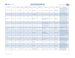 NOME CPF CARGO DECISÃO TRANSITADO Processo Assunto EXERCÍCIO ENTIDADE CNPJ MUNICÍPIO DESCRIÇÃO
NOLYIUKI ADEMAR MIRANDA
USSUI
627.447.557-53 Prefeito
ACO 509/2010 -
S2C
19/01/2011 436984/01
TOMADA DE CONTAS
ORDINÁRIA
2000 MUNICÍPIO DE GUARAQUEÇABA 76.022.508/0001-52
MUNICÍPIO DE
GUARAQUEÇABA
julgar irregulares as contas do senhor
NOLYIUKI ADEMAR MIRANDA USSUI. CPF
627.447.557-63. responsável pela aplicação
dos recursos repassados pela Secretaria de
Estado do Meio Ambiente c Recursos Hídricos
SEI'!A ao MUNICÍPIO DE
GUARAQUEÇABA, referentes ao termo de
convênio nº 050/97, conforme previsto no
artigo 1°. Ill. e artigo 16, Ill, b e d, da Lei
Complementar n° I 13/05
NOLYIUKI ADEMAR MIRANDA
USSUI
627.447.557-53 Prefeito
ACO 670/2009 -
S2C
11/05/2009 424122/02
PRESTAÇÃO DE CONTAS
DE TRANSFERÊNCIA
2000 MUNICÍPIO DE GUARAQUEÇABA 76.022.508/0001-52
MUNICÍPIO DE
GUARAQUEÇABA
1)julgar irregulares as contas do senhor
Noliyuki Ademar Miranda Ussui, Prefeito do
MUNICÍPIO DE GUARAQUEÇABA no
exercício de 2000, responsável pela gestão do
presente convênio; e devolução dos recursos
repassados
NORBERTO MARTINS
QUENTAL
120.416.889-04 Presidente
ACO 112/2013 -
S1C
05/03/2013 66640/02
PRESTAÇÃO DE CONTAS
MUNICIPAL
2001
CONSÓRCIO INTERMUNICIPAL DE
SAUDE CENTRO NOROESTE DO
PARANÁ EM CIANORTE
01.178.931/0001-47
ENTIDADE
INTERMUNICIPAL
Julgar irregulares as contas do Sr. Norberto
Martins Quental, referente ao Consórcio
Intermunicipal de Saúde do Centro Noroeste
do Paraná em Cianorte, exercício de 2001,
com fulcro no art. 16, inciso III, alínea „b‟, da Lei
Complementar Estadual nº 113/2005, em face
da ausência de relatório das atividades
financeiras, econômicas e patrimoniais,
descrevendo os fatos relevantes ocorridos no
exercício financeiro relacionadas no voto
NORDI PERUZZO 027.137.139-00 Presidente
ACO 1644/2006 -
DG
09/01/2007 218680/05 RECURSO DE REVISTA 2002
FUNDO PARA CUSTEIO PREV. DE
APOS. E PENSÕES DOS SERV.
PÚBL. DO MUN. UNIÃO VITÓRIA
15.228.530/0001-69
MUNICÍPIO DE UNIÃO
DA VITÓRIA
Desaprovação das contas do Fundo para
Custeio Previdenciário de Aposentadoria e
Pensões dos Servidores Públicos Municipais
de União da Vitória, exercício 2002.
NORDI PERUZZO 027.137.139-00 Presidente ACO 663/2007 - DG 20/07/2007 299990/05 RECURSO DE REVISTA 2003
FUNDO PARA CUSTEIO PREV. DE
APOS. E PENSÕES DOS SERV.
PÚBL. DO MUN. UNIÃO VITÓRIA
15.228.530/0001-69
MUNICÍPIO DE UNIÃO
DA VITÓRIA
Desaprovação das contas do Fundo para
Custeio Previdenciário de Aposentadorias e
Pensões dos Servidores Públicos Municipais
de União da Vitória, exercício de 2003
NORIVAL NUNES DA SILVA 335.000.378-87 Diretor
ACO 2070/2006 -
DG
09/02/2007 290596/03 RECURSO DE REVISTA 2000
COMPANHIA DE HABITAÇÃO DE
FOZ DO IGUAÇU
68.799.030/0001-43
MUNICÍPIO DE FOZ DO
IGUAÇU
Irregularidade na prestação das contas da
Companhia de Habitação de Foz do Iguaçú,
exercício de 2000.
NORMA SUELI PEREIRA
RODRIGUES
726.899.009-04 Presidente ACO 513/2006 - DG 05/09/2006 214729/04 RECURSO DE REVISTA 2001
CÂMARA MUNICIPAL DE
CARAMBEÍ
01.613.766/0001-04
MUNICÍPIO DE
CARAMBEÍ
Desaprovação das contas do Poder Legislativo
Municipal de Carambeí, exercício de 2001
ODAIR JOSÉ GEFFER 017.690.349-60 Presidente
ACO 134/2013 -
S1C
13/03/2013 720324/11
TOMADA DE CONTAS
EXTRAORDINÁRIA
2009
ASSOCIAÇÃO DE
DESENVOLVIMENTO
COMUNITÁRIO CHAPÉU DO SOL
DE SANTA MARIA DO OESTE
79.321.626/0001-50
MUNICÍPIO DE SANTA
MARIA DO OESTE
Julgamento pela irregularidade das Contas da
ASSOCIAÇÃO DE DESENVOLVIMENTO
COMUNITÁRIO CHAPÉU DO SOL DE
SANTA MARIA DO OESTE, referente ao
exercício financeiro de 2009, pelos seguintes
motivos: nos termos da Resolução do Tribunal
nº 03, de 04 de agosto de 2006, de acordo
com o art. 16, III, a, da Lei Complementar
Estadual nº 113/2005, e com o art. 248, I, do
Regimento Interno do Tribunal. - Omissão no
dever de prestar contas.
ODAIR MEDEIROS DE
OLIVEIRA
278.086.619-53 Presidente ACO 765/2006 - DG 16/10/2006 165674/02 RECURSO DE REVISTA 2000
CÂMARA MUNICIPAL DE NOVA
TEBAS
80.620.180/0001-43
MUNICÍPIO DE NOVA
TEBAS
Desaprovação das contas do Poder Legislativo
Municipal de Nova Tebas, exercício 2000.
ODELSO MIGUEL IGLIKOSKI 587.271.919-15 Presidente
ACO 3312/2007 -
S1C
28/01/2008 218288/07
PRESTAÇÃO DE CONTAS
DE TRANSFERÊNCIA
2006
ASSOCIAÇÃO DE PAIS E AMIGOS
DOS EXCEPCIONAIS DE
CANTAGALO
01.156.547/0001-43
MUNICÍPIO DE
CANTAGALO
Irregularidade da prestação de contas de
transferência voluntária referente convênio
firmado entre a SEED e a Associação de Pais
e Amigos dos Excepcionais de Cantagalo,
exercício de 2006, no valor de R$ 100.009,50
ODILON ANDREOLI
GONÇALVES
456.598.779-15 Prefeito
ACO 3729/2012 -
S2C
14/12/2012 410468/08
EMBARGOS DE
DECLARAÇÃO
1998 MUNICÍPIO DE RONCADOR 75.371.401/0001-57
MUNICÍPIO DE
RONCADOR
Irregularidade na Prestação de Contas de
convênio firmado entre a FUNDEPAR e o
Município de Roncador, exercício de
RONCADOR, no valor de R$ 100.000,00,
baixada por ajuizamento e novamente
registrada por este Acórdão.
ODILON ANDREOLI
GONÇALVES
456.598.779-15 Prefeito
ACO 3730/2012 -
S2C
14/12/2012 410476/08
EMBARGOS DE
DECLARAÇÃO
2001 MUNICÍPIO DE RONCADOR 75.371.401/0001-57
MUNICÍPIO DE
RONCADOR
Desaprovação da prestação de contas de
convênio firmado entre a FUNDEPAR e o
MUNICÍPIO DE RONCADOR, exercícios
financeiros de 2001 e 2002, no valor de R$
30.000,00, constante na Resolução nº
2599/2005, cancelada por ação desconstitutiva
e relançada pelo Acórdão atual.
ODILON GUEDES BEZERRA 305.255.279-15 Outros
ACO 1259/2006 -
S2C
30/06/2006 33975/95
PRESTAÇÃO DE CONTAS
DE TRANSFERÊNCIA
2000 MUNICÍPIO DE FRANCISCO ALVES 77.356.665/0001-67
MUNICÍPIO DE
FRANCISCO ALVES
Desaprovação da prestação de contas de
convênio firmado entre o Município de
Francisco Alves e a Companhia de
Desenvolviento Agrário do Paraná -
CODAPAR, exercícios 1997/2000.
Lista emitida em 04/06/2014, às 16:09 Página 134 de 180
 