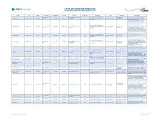 NOME CPF CARGO DECISÃO TRANSITADO Processo Assunto EXERCÍCIO ENTIDADE CNPJ MUNICÍPIO DESCRIÇÃO
OSCAR MEWES 138.859.019-00 Presidente
ACO 489/2008 -
S1C
11/04/2008 142314/05
PRESTAÇÃO DE CONTAS
MUNICIPAL
2004
INSTITUTO DE PREVIDÊNCIA E
ASSISTÊNCIA DO MUNICÍPIO DE
GUAIRAÇÁ
00.340.121/0001-82
MUNICÍPIO DE
GUAIRAÇÁ
Desaprovação das contas do Instituto de
Previdência e Assistência do Município de
Guairaçu, exercício de. 2004
OSCAR MEWES 138.859.019-00 Diretor
ACO 1467/2008 -
S1C
21/08/2008 148677/06
PRESTAÇÃO DE CONTAS
MUNICIPAL
2005
INSTITUTO DE PREVIDÊNCIA E
ASSISTÊNCIA DO MUNICÍPIO DE
GUAIRAÇÁ
00.340.121/0001-82
MUNICÍPIO DE
GUAIRAÇÁ
Julgar irregulares as contas do Instituto de
Previdência e Assistência do município de
Guairaça, referentes ao exercício financeiro de
2005, com fundamento no art. 1º, III,
combinado com o art. 16, III, b, da Lei
Complementar Estadual nº. 113/05, em virtude
da inconsistência ou omissão de dados do
RGPS, entrega da prestação de contas
eletrônica com atraso, inconsistência/ausência
de dados relativamente às obrigações com o
regime próprio de previdência e irregularidade
formal.
OSCAR MEWES 138.859.019-00 Diretor
ACO 291/2008 -
S2C
12/05/2008 164803/07
PRESTAÇÃO DE CONTAS
MUNICIPAL
2006
INSTITUTO DE PREVIDÊNCIA E
ASSISTÊNCIA DO MUNICÍPIO DE
GUAIRAÇÁ
00.340.121/0001-82
MUNICÍPIO DE
GUAIRAÇÁ
Irregularidade da prestação de contas,
exercicio de 2006
OSCAR MEWES 138.859.019-00 Diretor
ACO 4401/2013 -
S1C
18/11/2013 136939/09
PRESTAÇÃO DE CONTAS
MUNICIPAL
2008
INSTITUTO DE PREVIDÊNCIA E
ASSISTÊNCIA DO MUNICÍPIO DE
GUAIRAÇÁ
00.340.121/0001-82
MUNICÍPIO DE
GUAIRAÇÁ
Julgamento pela irregularidade das Contasdo
Instituto de Previdência e Assistência do
Município de Guairaçá, relativa ao exercício
financeiro de 2008, pelos seguintes motivos:
Divergência(s) no(s) ajuste(s) efetuados na
Conciliação Bancária em
confronto com os Extratos Bancários
subsequentes.
OSIANDER BATISTA
SANTOS
499.018.859-49 Presidente
ACO 1090/2009 -
S2C
17/07/2009 168906/07
PRESTAÇÃO DE CONTAS
MUNICIPAL
2006
INSTITUTO DE PREVIDÊNCIA DOS
SERVIDORES PÚBLICOS DO
MUNICÍPIO DE CAMPINA DA
LAGOA
05.156.727/0001-86
MUNICÍPIO DE CAMPINA
DA LAGOA
Julgar irregulares as contas do senhor
Osiander Batista Santos, CPF 499.018.859-
49, relativas ao Instituto de Previdência dos
Servidores Públicos do Município de Campina
da Lagoa, exercício financeiro de 2006, em
razão dos itens "falta de repasse das
contribuições dos servidores ao INSS" e "falta
de repasse da contribuição patronal ao INSS"
OSMAR BERTONI 323.612.469-53 Diretor Geral ACO 857/2007 - DG 10/09/2007 214528/05 RECURSO DE REVISTA 2002
SERVIÇO AUTÔNOMO MUNICIPAL
DE ÁGUA E ESGOTO DE MARILUZ
74.015.611/0001-40 MUNICÍPIO DE MARILUZ
irregularidade na prestação de contas do
Serviço Autônomo Municipal de Água e Esgoto
de Mariluz, exercício de 2002
OSMAR DE JESUS DA
CONCEIÇÃO
402.830.549-72 Presidente
ACO 4440/2006 -
S1C
15/02/2007 21064/03
PRESTAÇÃO DE CONTAS
DE TRANSFERÊNCIA
2002
APM DA ESCOLA ESTADUAL JOSÉ
FRESSATO
01.164.936/0001-10 MUNICÍPIO DE CURITIBA
Irregularidade na prestação de contas de
transferência voluntária entre o Instituto de
Desenvolvimento Educacional do Paraná -
Fundepar e a APM da Escola Estadual José
Fressato de Curitiba, no exercício de 2002, no
valor de R$ 31.699,55
OSMAR ESTELLAI 485.978.999-72 Presidente
ACO 1742/2007 -
DG
04/04/2008 169197/04 RECURSO DE REVISTA 2001 CÂMARA MUNICIPAL DE ARARUNA 76.729.086/0001-50
MUNICÍPIO DE
ARARUNA
Desaprovação das contas do Poder Legislativo
Municipal de Araruna, exercício de 2001.
OSMAR GERALDO
FERNANDES
242.288.429-68 Presidente
DPD 3268/2008 -
SAUDI
18/07/2008 364090/02 RECURSO DE REVISTA 0
CÂMARA MUNICIPAL DE TRÊS
BARRAS DO PARANÁ
78.678.174/0001-03
MUNICÍPIO DE TRÊS
BARRAS DO PARANÁ
Denúncia julgada procedente , com aplicação
de sanção aos responsáveis, tendo o processo
por esse motivo, natureza jurídica de processo
de contas.
OSMAR MAIA 008.609.649-49 Prefeito
ACO 548/2014 -
STP
25/03/2014 882686/13 RECURSO DE REVISTA 2009 MUNICÍPIO DE ADRIANÓPOLIS 76.105.642/0001-17
MUNICÍPIO DE
ADRIANÓPOLIS
Julgamento pela irregularidade da prestação
de contas de transferência voluntária celebrada
entre o Fundo Estadual para Infância e
Adolescência e o Município e Adrianópolis,
formalizada por meio do Termo de Convênio nº
08/2006, referente ao exercício financeiro de
2007/2009, em razão dos seguintes motivos:
identificou-se que o convênio não foi cumprido
integralmente, bem como que parcela dos
equipamentos adquiridos e pagos com
recursos do convênio pelo município de
Adrianópolis não foram encontrados, seja pelo
Repassador ao conferir os equipamentos para
emissão dos termos de cumprimento dos
objetivos e de instalação e funcionamento dos
equipamentos (peça 44, p. 4 e 5) seja pelo
próprio ente municipal (peça 59).
OSMAR NUNES CARDOSO 255.391.759-72 Presidente
ACO 1489/2007 -
S1C
15/06/2007 123883/05
PRESTAÇÃO DE CONTAS
MUNICIPAL
2004 CÂMARA MUNICIPAL DE PINHAIS 95.422.903/0001-77 MUNICÍPIO DE PINHAIS
Desaprovação das contas do Poder Legislativo
Municipal de Pinhais, exercício de 2004.
OSMAR NUNES CARDOSO 255.391.759-72 Presidente
ACO 1850/2007 -
DG
07/03/2008 291433/05 RECURSO DE REVISTA 2003 CÂMARA MUNICIPAL DE PINHAIS 95.422.903/0001-77 MUNICÍPIO DE PINHAIS
Desaprovação das contas do Poder Legislativo
Municipal de Pinhais, exercício de 2003
OSMAR RICKLI 033.594.689-53 Prefeito
ACO 282/2009 -
S1C
27/03/2009 253389/08
PRESTAÇÃO DE CONTAS
DE TRANSFERÊNCIA
2007 MUNICÍPIO DE CARAMBEÍ 01.613.765/0001-60
MUNICÍPIO DE
CARAMBEÍ
Existência de um saldo de R$ 14.917,11
(quatorze mil novecentos e dezessete reais e
onze centavos) a comprovar.
Lista emitida em 04/06/2014, às 16:09 Página 137 de 180
 