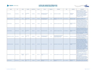 NOME CPF CARGO DECISÃO TRANSITADO Processo Assunto EXERCÍCIO ENTIDADE CNPJ MUNICÍPIO DESCRIÇÃO
OSMAR RICKLI 033.594.689-53 Prefeito
ACO 282/2009 -
S1C
27/03/2009 253389/08
PRESTAÇÃO DE CONTAS
DE TRANSFERÊNCIA
2007 MUNICÍPIO DE CARAMBEÍ 01.613.765/0001-60
MUNICÍPIO DE
CARAMBEÍ
Ausência de documentos no processo
licitatório na modalidade Concorrência
01/2007, sendo eles: Edital e comprovante de
publicação em jornal de grande circulação ou
em Diário Oficial do Estado; Ausência do
Termo de Cumprimento dos Objetivos;
A prestação de contas havia apresentado um
atraso de 13 (treze) dias, o que implica em
multa com base no art. 87, I, a, da Lei
Complementar nº 113/2006.
OSMAR STACHOVSKI 174.780.659-53 Prefeito
ACO 1978/2008 -
S2C
12/12/2008 282330/03
PRESTAÇÃO DE CONTAS
DE TRANSFERÊNCIA
1998
MUNICÍPIO DE SANTO ANTONIO
DO CAIUÁ
75.483.230/0001-58
MUNICÍPIO DE SANTO
ANTONIO DO CAIUÁ
Desobediencia à Lei 8666/93 - falta de
aplicação financeira dos recursos.
OSMAR TRENTINI 095.683.109-59 Prefeito ACO 402/2009 - DG 29/05/2009 41879/09 RECURSO DE REVISÃO 2005 MUNICÍPIO DE MARIA HELENA 76.247.386/0001-00
MUNICÍPIO DE MARIA
HELENA
Julgar irregular a prestação de contas de
convênio firmado entre o Município de Maria
Helena e a SEED no valor de R$ 40.594,21,
exercício financeiro de 2005, em razão do não
atendimento aos preceitos contidos no art. 3º,
Lei nº 8666/93 com inclusão do nome do Sr.
Osmar Trentini no cadastro dos responsáveis
com contas irregulares. Texto do ACO nº
236/08-S1C de 12/02/2008, mantido pelo ACO
nº 1758/08-Pleno de 04/12/2008, mantido pelo
ACO nº 402/09-Pleno de 16/04/2009.
OSMAR TRENTINI 095.683.109-59 Prefeito
ACO 186/2014 -
STP
12/02/2014 62481/13 RECURSO DE REVISTA 2009 MUNICÍPIO DE MARIA HELENA 76.247.386/0001-00
MUNICÍPIO DE MARIA
HELENA
Julgamento pela irregularidade referente a
Tomada de Contas Extraordinária do Município
de Maria Helena, referentes aos exercícios de
2005 e 2007 a 2009, conforme achados de
irregularidades nºs 01, 02, 04, 05, 06, 07, 08,
09, 10, 11, 12, 13, 14, 15, 16, 17, 18 e 19
descritos no Acórdão nº 4209/12 - Segunda
Câmara, mantido integralmente pelo Acórdão
nº 186/14 - Tribunal Pleno.
OSMARILDO DE OLIVEIRA 469.016.559-91 Presidente
ACO 773/2008 -
S2C
24/06/2008 82975/07
PRESTAÇÃO DE CONTAS
DE TRANSFERÊNCIA
2006
ASSOCIAÇÃO DE PAIS, MESTRES
E FUNCIONÁRIOS DA ESCOLA
ESTADUAL JOÃO BETTEGA
80.817.638/0001-59 MUNICÍPIO DE CURITIBA
Prestação do contas do Convênio nº 348/2006-
AT entre Instituto de Desenvolvimento do
Educacional do Paraná - FUNDEPAR e a
Associaçãode Pais, Mestres e Funcionários do
Colégio Estadual João Bettega no valor de R$
111.544,21 firmado em 30/06/2006.
OSMIR MIGUEL BRAGA 182.297.946-34 Prefeito ACO 513/2010 - DG 05/03/2010 458472/09 RECURSO DE REVISTA 2000 MUNICÍPIO DE JARDIM ALEGRE 75.741.363/0001-87
MUNICÍPIO DE JARDIM
ALEGRE
julgou irregular a prestação de contas do
Convênio nº 237/2000, celebrado entre o
Município de Jardim Alegre e o Estado do
Paraná através da Secretaria de Estado da
Criança e Assuntos da Família e o Instituto de
Ação Social do Paraná, atinente ao exercício
financeiro de 2000, tendo por objeto parte da
construção da Creche Padrão 90, no
patrimônio da Barra Preta do Município
conveniado. Os motivos que ensejaram a
decisão são os seguintes: ausência das vias
originais das notas fiscais e recibos referentes
às despesas realizadas com a contrapartida
municipal, bem como dos documentos
relativos às licitações e contratações efetuadas;
e, da publicação do termo aditivo.
OSNI APARECIDO DA SILVA 578.018.789-49
Presidente da
Câmara
ACO 487/2014 -
S2C
01/04/2014 208116/12
PRESTAÇÃO DE CONTAS
ANUAL
2011 CÂMARA MUNICIPAL DE KALORÉ 01.601.416/0001-28 MUNICÍPIO DE KALORÉ
Julgamento pela irregularidade das Contas da
Câmara Municipal de Kaloré, referentes aos
períodos de 01/01/2011 a 02/01/2011 e
25/07/2011 a 31/12/20111, pelos seguintes
motivos:
(1) foi encaminhado o Balanço Patrimonial
emitido pela Contabilidade sem a assinatura do
contador e do controle interno e prova da
respectiva publicação, e
(2) houve pagamento de remuneração aos
agentes políticos acima do valor devido, sem
que houvesse a comprovação do recolhimento
da diferença paga às vereadoras Francisca
Batista Canelo e Rosangela Cuba Protano
OSÓRIO PRATES 251.049.349-34 Presidente
ACO 1251/2006 -
S2C
11/08/2006 122816/04
PRESTAÇÃO DE CONTAS
MUNICIPAL
2003
CÂMARA MUNICIPAL DE BOM
SUCESSO
01.541.154/0001-53
MUNICÍPIO DE BOM
SUCESSO
Desaprovação das contas do Poder Legislativo
Municipal de Bom Sucesso, exercício 2003.
Lista emitida em 04/06/2014, às 16:09 Página 138 de 180
 