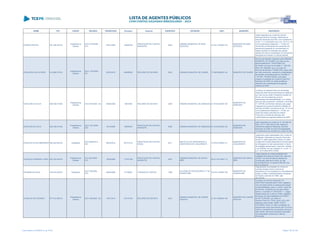 NOME CPF CARGO DECISÃO TRANSITADO Processo Assunto EXERCÍCIO ENTIDADE CNPJ MUNICÍPIO DESCRIÇÃO
OSÓRIO PRATES 251.049.349-34
Presidente da
Câmara
ACO 2779/2008 -
S1C
22/01/2009 128257/05
PRESTAÇÃO DE CONTAS
MUNICIPAL
2004
CÂMARA MUNICIPAL DE BOM
SUCESSO
01.541.154/0001-53
MUNICÍPIO DE BOM
SUCESSO
Julgar irregulares as contas da Câmara
Municipal de Bom Sucesso, referentes ao
exercício financeiro de 2004, com fundamento
no art. 1º, II, combinado com o art. 16, III, b, da
Lei Complementar Estadual nº. 113/05, em
virtude das contribuições dos servidores em
percentual divergente do recomendado no
cálculo atuarial e a indicação dos valores
devidos da cota do empregador em percentual
divergente ao indicado no cálculo atuarial.
OSVALDINO DA SILVEIRA 014.696.579-53
Presidente da
Câmara
ACO 1197/2009 -
DG
02/02/2010 648880/08 RECURSO DE REVISÃO 2005 CÂMARA MUNICIPAL DE GUAÍRA 77.849.289/0001-42 MUNICÍPIO DE GUAÍRA
Recurso de Revisão interposto pela CÂMARA
MUNICIPAL DE GUAÍRA, por meio de seu
atual Presidente Sr. OSVALDINO DA
SILVEIRA, em face do Acórdão nº 1.601/08 -
Pleno (fls. 206/208), que, nos autos de
Recurso de Revista nº 45880-0/08, julgou pelo
seu não provimento, mantendo a integralidade
da decisão consubstanciada no Acórdão nº
1.541/08 - Primeira Câmara, que julgou
irregular a prestação de contas do exercício
financeiro de 2005, em razão da falta de
retenção das contribuições dos agentes
políticos ao INSS..
OSVALDIR DA SILVA 488.790.619-68
Presidente da
Câmara
ACO 447/2009 - DG 05/06/2009 18818/09 RECURSO DE REVISTA 2005 CÂMARA MUNICIPAL DE SABÁUDIA 01.010.823/0001-60
MUNICÍPIO DE
SABÁUDIA
Conhecer do presente Recurso de Revista,
interposto pela Câmara Municipal de Sabáudia,
por meio de seu então Presidente Osvaldir de
Souza, vez que presentes os seus
pressupostos de admissibilidade, e no mérito,
pelo seu não provimento, mantendo o Acórdão
nº. 2787/08, da Primeira Câmara, para julgar
irregulares as contas da referida entidade, do
exercício de 2005, nos termos do art. 16, III, da
Lei Complementar Estadual nº. 113/05, em
razão das baixas indevidas do Passivo
Financeiro e da falta de retenção das
contribuições dos agentes políticos ao INSS
OSVALDIR DA SILVA 488.790.619-68
Presidente da
Câmara
ACO 1421/2008 -
S2C
10/10/2008 160654/07
PRESTAÇÃO DE CONTAS
MUNICIPAL
2006 CÂMARA MUNICIPAL DE SABÁUDIA 01.010.823/0001-60
MUNICÍPIO DE
SABÁUDIA
julgar irregulares as contas do Sr. Osvaldir da
Silva, CPF nº 488.790.619-68, relativas à
Câmara Municipal de Sabáudia, exercício
financeiro de 2006, em face da extrapolação
no recebimento de subsídios por parte do edis
OSVALDO ALVES MEDEIROS 365.424.829-20 Presidente
ACO 5626/2013 -
S2C
06/03/2014 201014/12
PRESTAÇÃO DE CONTAS
ANUAL
2011
INSTITUTO DE PREVIDENCIA E
ASSISTENCIA DE JAGUARIAIVA
72.376.916/0001-51
MUNICÍPIO DE
JAGUARIAÍVA
Julgamento pela irregularidade das Contas da
(Entidade), referentes ao exercício financeiro
de (2011), pelos seguintes motivos: do saldo
contábil da Provisão Matemática Previdenciária
ser divergente do valor apresentado no laudo
de avaliação atuarial para o exercício, violando
a Lei 4320/64, em seu Capítulo IV, e o art. 17,
§ 3º, da Portaria MPS 403/08
OSVALDO FERREIRA LOPES 024.164.509-30
Presidente da
Câmara
ACO 827/2009 -
S1C
16/06/2009 177577/08
PRESTAÇÃO DE CONTAS
MUNICIPAL
2007
CÂMARA MUNICIPAL DE SANTA
INÊS
00.471.001/0001-14
MUNICÍPIO DE SANTA
INÊS
Julgar irregular as contas prestadas pelo
Legislativo Municipal de Santa Inês, exercício
de 2007, em face da falta de repasse da
contribuição patronal ao INSS, do não
encaminhamento, no sistema SIM-AM, dos
Atos de Pessoal.
OSVANIR DA SILVA 193.573.039-87 Presidente
ACO 792/2008 -
S1C
09/05/2008 171360/01 TOMADA DE CONTAS 1995
COLONIA DE PESCADORES Z 7 DE
GUARATUBA
76.018.118/0001-09
MUNICÍPIO DE
GUARATUBA
Irregularidade na prestação de contas de
convênio firmado entre a Colonia de
Pescadores Z7 de Guaratuba e a Secretaria de
Estado do Meio Ambiente/Instituto Ambiental
do Paraná, exercício de 1995, valor
265.000,00
OVIDIO ALVES TEIXEIRA 577.012.969-72
Presidente da
Câmara
ACO 190/2008 - DG 14/01/2013 370151/04 RECURSO DE REVISTA 2001
CÂMARA MUNICIPAL DE CIDADE
GAÚCHA
01.201.556/0001-09
MUNICÍPIO DE CIDADE
GAÚCHA
Conhecer do recurso (protocolo n 9
340376/04) interposto pelo Poder Legislativo,
uma vez preenchidos os pressupostos legais
de admissibilidade, para, no mérito, negar-lhe
provimento, mantendo-se, em seus exatos
termos, o Acórdão nº 2.837/2004 " I - Julgar
desaprovadas as contas do Poder Legislativo
Municipal, de responsabilidade de OVÍDIO
ALVES TEIXEIRA, com base no
Parecer Prévio n9 172/04, de fls. 833 a 837
elaborado pelo Auditor JAIME TADEU
LECHINSKI, tendo em vista contratação de
pessoal para cargo permanente sem concurso
público e recebimentos de subsídios acima do
valor devido, não sendo possível a apuração
da extrapolação individual por falta de
informação
Lista emitida em 04/06/2014, às 16:09 Página 139 de 180
 