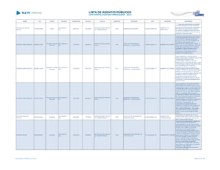 NOME CPF CARGO DECISÃO TRANSITADO Processo Assunto EXERCÍCIO ENTIDADE CNPJ MUNICÍPIO DESCRIÇÃO
PATRICIA DE CASTRO
SANTOS
127.605.938-86 Outros
ACO 902/2011 -
S1C
06/07/2011 431230/09
PRESTAÇÃO DE CONTAS
DE TRANSFERÊNCIA
2008 FUNDAÇÃO ARAUCÁRIA 03.579.617/0001-00
MUNICÍPIO DE
ARAUCÁRIA
..." I-Julgar pela irregulariadade da prestação
de contas referente a recursos repassados
pela Fundação Araucária para a pesquisadora
Sra. Patrícia de Castro Santos, a título de
Concessão e Aceitação de Apoio Financeiro,
no valor de R$ 98.550,00 (noventa e oito mil,
quinhentos e cinquenta reais); "...
PATRÍCIA VIEIRA PRESTES 026.883.159-94
Presidente Conselho
Municipal
ACO 1884/2013 -
S2C
11/07/2013 535338/12
PRESTAÇÃO DE CONTAS
ANUAL
2010
FUNDO DE PREVIDENCIA
MUNICIPAL - CURIUVAPREV
14.033.215/0001-13 MUNICÍPIO DE CURIÚVA
Julgamento pela irregularidade das Contas do
Fundo de Previdência Municipal de Curiuva-
CURIUVAPREV, referentes ao exercício
financeiro de 2010, de responsabilidade da
Sra. Patricia Vieira Prestes - CPF nº
026.883.159-94, pelos seguintes motivos: a)
Não encaminhamento do Balanço Patrimonial
emitido pela contabilidade com a respectiva
publicação; b) Não encaminhamento do
Relatório do Controle Interno e c) Não
comprovação da regularidade junto ao
Ministério da Previdência Social.
PATRÍCIA VIEIRA PRESTES 026.883.159-94
Presidente Conselho
Municipal
ACO 5479/2013 -
S2C
21/01/2014 537772/12
PRESTAÇÃO DE CONTAS
ANUAL
2011
FUNDO DE PREVIDENCIA
MUNICIPAL - CURIUVAPREV
14.033.215/0001-13 MUNICÍPIO DE CURIÚVA
Julgar irregulares as contas da senhora
Patrícia Vieira Prestes, presidente do Fundo de
Previdência Municipal de Curiúva -
CURIUVAPREV, relativas ao exercício
financeiro de 2011, em razão dos itens: 1) não
foi encaminhado o Balanço Patrimonial emitido
pela Contabilidade com a respectiva
publicação ou não foram cumpridos os
requisitos exigidos pela Instrução Normativa
nº 65/2011-TCE/PR; 2) não foi encaminhado o
Relatório do Controle Interno ou não foram
cumpridos os requisitos exigidos pela Instrução
Normativa nº 65/2011-TCE/PR; 3) não
comprovação da regularidade junto ao
Ministério da Previdência Social; e 4) não foi
encaminhado o Laudo Atuarial vigente para o
exercício de 2011.
PATRÍCIA VIEIRA PRESTES 026.883.159-94
Presidente Conselho
Municipal
ACO 5229/2013 -
S1C
13/01/2014 406159/13
PRESTAÇÃO DE CONTAS
ANUAL
2012
FUNDO DE PREVIDENCIA
MUNICIPAL - CURIUVAPREV
14.033.215/0001-13 MUNICÍPIO DE CURIÚVA
Julgar irregulares as contas da Sra. Patricia
Vieira Prestes (CPF 026.883.159-94), como
Presidente do Fundo de Previdência Municipal
CURIUVAPREV (CNPJ 14.033.215/0001-13)
no exercício de 2012, com base no disposto
no art. 16, III, "a" e "b", da LC/PR 113/05, em
razão de: divergência entre os valores do
Compensado do Balanço Patrimonial do SIM-
AM e da Contabilidade; ausência de Relatório
do Controle Interno de acordo com os
requisitos exigidos na IN 85/2012; exercício do
cargo de contador em desacordo com a
orientação do Prejulgado 06; não
comprovação da regularidade junto ao
Ministério da Previdência Social; ausência do
Laudo Atuarial vigente para o exercício de
2012; ausência do Modelo 5 - Informações
Atuariais do RPPS; e ausência da lei que
instituiu a forma de amortização do déficit
atuarial.
PAULA BATISTA DOS
SANTOS
805.234.209-00 Presidente
ACO 248/2007 -
S2C
24/04/2007 176181/03
PRESTAÇÃO DE CONTAS
DE TRANSFERÊNCIA
2002
INSTITUTO DE PESQUISAS DE
GUARAQUEÇABA
00.823.860/0001-25
MUNICÍPIO DE
GUARAQUEÇABA
Irregularidade na prestação de contas de
convênio firmado entre a SEMA e o Instituto de
Pesquisas de Guaraqueçaba, exercício de
2002, no valor de R$ 44.516,58
PAULINO PASTRE 359.164.869-87 Presidente
ACO 524/2014 -
S2C
15/04/2014 279088/03
PRESTAÇÃO DE CONTAS
DE TRANSFERÊNCIA
2002
FUNDAÇÃO EDUCACIONAL DE
AÇÃO POPULAR
78.146.602/0001-49 MUNICÍPIO DE CURITIBA
Julgamento pela irregularidade prestação de
contas de transferência voluntária de
responsabilidade do senhor Paulino Pastre,
presidente da Fundação Educacional de Ação
Popular -FEAP, relativas ao Termo de
Cooperação Técnica e Financeira n.º
14/02, firmado pela referida entidade com o
Conselho Estadual de Defesa dos Direitos da
Criança e do Adolescente – CEDCA / Fundo
Estadual para a Infância e a Adolescência –
FIA e com o Instituto de Ação Social do
Paraná - IASPdas Contas , referentes ao
exercício financeiro de 2002, pelos seguintes
motivos: impossibilidade de identificar
vinculação entre os pagamentos efetuados
pela entidade e os relacionados nos extratos
bancários, ou seja, não ficou
comprovada a aplicação dos recursos do
convênio em seu objeto.
Lista emitida em 04/06/2014, às 16:09 Página 140 de 180
 