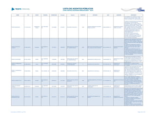 NOME CPF CARGO DECISÃO TRANSITADO Processo Assunto EXERCÍCIO ENTIDADE CNPJ MUNICÍPIO DESCRIÇÃO
PEDRO BEREZOSKI 177.474.819-34
Presidente da
Câmara
ACO 1207/2008 -
DG
10/10/2008 371823/01 RECURSO DE REVISTA 1999
CÂMARA MUNICIPAL DE SANTA
MARIA DO OESTE
95.684.585/0001-12
MUNICÍPIO DE SANTA
MARIA DO OESTE
"OS MEMBROS DO TRIBUNAL PLENO, nos
termos do voto do Relator, Auditor JAIME
TADEU LECHINSKI, por maioria absoluta, em:
Conhecer do presente Recurso de Revista, por
preenchidos os requisitos legais de
admissibilidade, para, no mérito, negar-lhe
provimento, mantendo inalterados os termos
estabelecidos pelo Acórdão n° 2246/01, quais
sejam, desaprovação das contas prestadas
pelo Legislativo do Município de Santa Maria
do Oeste, relativos ao exercício de 1999, com
a respectiva impugnação de valores de
responsabilidade do gestor à época, Sr.
PEDRO BEREZOSKI.
Encaminhar os autos à Diretoria de
Execuções, respeitando-se, os prazos
recursais, nos termos do artigo 513, §2º do
RI/TCEPR, para atualização dos valores e
início do processo de execução."
PEDRO CARLOS DE
CAMPOS
215.595.039-04 Presidente
ACO 5008/2013 -
S2C
10/12/2013 186952/09
PRESTAÇÃO DE CONTAS
DE TRANSFERÊNCIA
2008
INSTITUTO EDUCACIONAL DUQUE
DE CAXIAS DE PONTA GROSSA
80.242.258/0001-33
MUNICÍPIO DE PONTA
GROSSA
Julgamento pela irregularidade das Contas da
(INSTITUTO EDUCACIONAL DUQUE DE
CAXIAS DE PONTA GROSSA), referentes ao
exercício financeiro de (2008), pelos seguintes
motivos:
a) Ausência do recolhimento do saldo do
convênio no valor de R$ 2.403,34 (dois mil,
quatrocentos e três reais, trinta e quatro
centavos);
b) Ausência do recolhimento do valor de
19.349,00 (dezenove mil, trezentos e quarenta
e nove reais), correspondente à notificação da
SEDS, em razão de aplicação de recursos do
convênio em finalidade diversa do estabelecido
no Plano de Aplicação.
PEDRO CASTANHARI 657.403.358-68 Prefeito
ACO 1268/2006 -
S1C
17/06/2006 199730/02
PRESTAÇÃO DE CONTAS
DE TRANSFERÊNCIA
2003 MUNICÍPIO DE ITAÚNA DO SUL 75.458.836/0001-33
MUNICÍPIO DE ITAÚNA
DO SUL
Desaprovação da prestação de contas de
convênio firmado entre o Município de Itaúna
do Sul e SEAB – Secretaria de Estado da
Agricultura e do Abastecimento e o Município
de Itaúna do Sul, exercício de 2003, no valor
de R$ 8.000,00
PEDRO CLARISMUNDO
BORELLI
332.866.809-82 Outros
ACO 1164/2008 -
S1C
26/06/2008 432786/07
TOMADA DE CONTAS
EXTRAORDINÁRIA
0 MUNICÍPIO DE CANTAGALO 78.279.981/0001-45
MUNICÍPIO DE
CANTAGALO
Irregularidade na Tomada de Contas
Extraordinária, nos termos do art. 16, III, "b" da
LC 113/2005.
PEDRO CLARISMUNDO
BORELLI
332.866.809-82 Prefeito ACO 749/2009 - DG 04/09/2009 168059/09 RECURSO DE REVISTA 2007 MUNICÍPIO DE CANTAGALO 78.279.981/0001-45
MUNICÍPIO DE
CANTAGALO
Julgamento pela irregularidade das Contas
referente aos repasses efetuados pelo
Município de Cantagalo a entidades do terceiro
setor, referentes ao exercício financeiro de
2007, pelos seguintes motivos: ausência de
documentos: Resolução nº 03/2006-TC, arts.
4º, art. 7 º, I e II, art. 34, "c", "d", "e", "f", "i", Lei
Federal nº 9790/99, art. 3º e Lei Complemtar
nº 101/00, art. 25, § 1º, IV, "a"
PEDRO CORREA FILHO 168.010.089-00 Vereador
ACO 2235/2014 -
S2C
26/05/2014 101172/00
PRESTAÇÃO DE CONTAS
MUNICIPAL
1999
CÂMARA MUNICIPAL DE PIRAÍ DO
SUL
77.774.529/0001-97
MUNICÍPIO DE PIRAÍ DO
SUL
Item XII - julgar irregulares as contas do
vereador Pedro Corrêa Filho, solidariamente
com o senhor Alfredo Prestes Milléo,
ordenador de despesas, pela percepção de
remuneração acima do legalmente permitido,
com fulcro nos artigos 1º, II, e 16, inciso III, "b"
e § 1º da Lei Complementar Estadual n.º
113/2005
PEDRO DE ALMEIDA
POMPEU
482.698.919-91 Presidente
ACO 1860/2006 -
S2C
20/10/2006 143523/05
PRESTAÇÃO DE CONTAS
MUNICIPAL
2004
CÂMARA MUNICIPAL DE
MARQUINHO
01.629.082/0001-09
MUNICÍPIO DE
MARQUINHO
Desaprovação de contas do Poder Legislativo
Municipal de Marquinho, exercício de 2004.
PEDRO EDIVALDO
RUIPERES SELANI
923.104.278-53 Prefeito
ACO 325/2013 -
S1C
27/03/2013 653160/12
PRESTAÇÃO DE CONTAS
DE TRANSFERÊNCIA
2011
MUNICÍPIO DE DIAMANTE DO
NORTE
76.972.082/0001-06
MUNICÍPIO DE
DIAMANTE DO NORTE
Julgamento pela irregularidade deste Processo
de Prestação de Contas de Transferência
Voluntária, referente à gestão do Sr. Pedro
Edivaldo Ruiperes Selani, CPF Nº 923.104.278-
53 no cargo de Prefeito, gestor das contas do
Município de Diamante do Norte, no exercício
financeiro de 2011/2012, pelos seguintes
motivos:
1) ausência do formulário de dados;
2) Ausência do Relatório de Execução de
Transferência Voluntária;
3) Ausência do Edital do processo de licitação,
modalidade pregão, utilizado para execução do
presente convênio;
4) Atraso de 149 dias no envio da presente
prestação de contas a este Tribunal de Contas
Lista emitida em 04/06/2014, às 16:09 Página 146 de 180
 