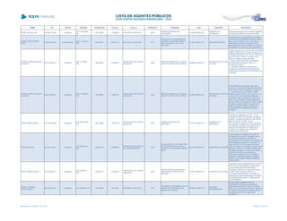NOME CPF CARGO DECISÃO TRANSITADO Processo Assunto EXERCÍCIO ENTIDADE CNPJ MUNICÍPIO DESCRIÇÃO
PEDRO GONÇALVES 209.398.179-34 Presidente
ACO 1302/2006 -
DG
16/10/2006 143298/02 RECURSO DE REVISTA 2000
CÂMARA MUNICIPAL DE
JATAIZINHO
00.380.488/0001-20
MUNICÍPIO DE
JATAIZINHO
Desaprovação das contas do Poder Legislativo
Municipal de Jataizinho, exercício de 2000.
PEDRO JOSÉ STEINER
NETO
186.879.709-00 Superintendente
ACO 1112/2013 -
STP
20/05/2013 832851/12 RECURSO DE REVISTA 2011
FUNDAÇÃO DA UNIVERSIDADE
FEDERAL DO PARANÁ PARA O
DES. DA CIÊNCIA, TEC. E DA
CULTURA
78.350.188/0001-95 ENTIDADE FEDERAL
Julgamento pela irregularidade da Prestação
de Contas da Universidade Federal do Paraná
para o Des. da Ciência, Tec. e da Cultura,
referentes ao exercício financeiro de 2011,
pelos seguintes motivos: ausência do termo de
instalação e funcionamento de equipamentos.
PEDRO JÚNIOR ANSELMO
DE ASSIS
556.702.969-15 Presidente
ACO 171/2009 -
S2C
24/03/2009 147867/06
PRESTAÇÃO DE CONTAS
MUNICIPAL
2005
SERVIÇO MUNICIPAL DE AGUA E
ESGOTO DE DOUTOR ULYSSES
02.886.039/0001-83
MUNICÍPIO DE DOUTOR
ULYSSES
Julgar irregulares as contas do senhor PEDRO
JÚNIOR ANSELMO DE ASSIS, Presidente do
SERVIÇO MUNICIPAL DE ÁGUA E ESGOTO
DE DOUTOR ULYSSES, no exercício de
2005, em razão dos seguintes fatos:
I - falta de recolhimento das contribuições
previdenciárias ao Regime Próprio de
Previdência Social; e
II - completa ausência de informações a
respeito dos percentuais devidos a título de
contribuições patronais e de contribuições dos
servidores.
PEDRO JÚNIOR ANSELMO
DE ASSIS
556.702.969-15 Presidente
ACO 1109/2008 -
S2C
19/08/2008 169961/07
PRESTAÇÃO DE CONTAS
MUNICIPAL
2006
SERVIÇO MUNICIPAL DE AGUA E
ESGOTO DE DOUTOR ULYSSES
02.886.039/0001-83
MUNICÍPIO DE DOUTOR
ULYSSES
Vistos, relatados e discutidos estes autos,
acordam os membros da Segunda Câmara do
Tribunal de Contas do Estado do Paraná em:
1 - nos termos do voto do relator, Auditor
Cláudio Augusto Canha, com fulcro no art. 16,
inciso III, da Lei Complementar Estadual n.º
113/2005, julgar irregulares as contas do Sr.
Pedro Junior Anselmo de Assis, referente ao
Serviço Autônomo Municipal de Água e Esgoto
de Doutor Ulysses, relativo ao exercício de
2006, em função da falta de repasse das
contribuições dos Servidores ao Regime
Próprio; e
PEDRO PIRES GARCIA 334.706.939-00 Presidente
ACO 2827/2008 -
S1C
22/01/2009 175337/08
PRESTAÇÃO DE CONTAS
MUNICIPAL
2007
CÂMARA MUNICIPAL DE
BRAGANEY
01.551.484/0001-20
MUNICÍPIO DE
BRAGANEY
Ausência de publicação do RGF - 1º e 2º
semestre de 2007; remuneração dos agentes
públicos - recebimento acima do valor devido;
falta de retenção do IRRF sobre a
remuneração dos agentes políticos; ausência
de instituição do Sistema de Controle Interno;
ausência de publicação dos Relatórios de
Gestão Fiscal; ausência de instituição do
Sistema de Controle Interno
PEDRO RICARDI 397.287.229-15 Presidente
ACO 2635/2014 -
S2C
23/05/2014 539898/09
PRESTAÇÃO DE CONTAS
DE TRANSFERÊNCIA
2007
ASSOCIAÇÃO DE PAIS, MESTRES
E FUNCIONÁRIOS DA ESCOLA
ESTADUAL GUILHERME PEREIRA
NETO
68.740.794/0001-63 MUNICÍPIO DE CURITIBA
Julgar irregular a Prestação de Contas de
Transferência Voluntária, celebrada entre a
Secretaria de Estado da Educação e a
Associação de Pais, Mestres e Funcionários da
Escola Estadual Guilherme Pereira Neto, no
valor de R$ 40.000,00 (quarenta mil reais),
tendo por objeto a construção de salas de aula
(exercício de 2007), em razão da inexecução
do objeto pactuado no Termo de Convênio nº
1920070475/2007 (foi comprovada a
execução de apenas 30,76% do previsto);
ausência da Certidão Negativa de Débitos
(CND) e da Anotação de Responsabilidade
Técnica (ART).
PEDRO SMAK BATISTA 332.152.949-15 Presidente
ACO 606/2013 -
S2C
02/05/2013 124972/06
PRESTAÇÃO DE CONTAS
MUNICIPAL
2005
FUNDO DE PREVIDENCIA DOS
SERVIDORES MUNICIPAIS DE
IRETAMA
01.404.335/0001-38 MUNICÍPIO DE IRETAMA
Julgamento pela irregularidade das Contas do
Senhor Pedro Smak Batista, Presidente do
Fundo de Previdência dos Servidores
Municipais, referentes ao exercício financeiro
de 2005, pelos seguintes motivos: (i)
inconsistências injustificadas nos saldos em
relação às posições apresentadas nos extratos
das instituições bancárias e (ii) atendimento
das formalidades.
PEDRO TABORDA
DESPLANCHES
608.420.679-49 Presidente ACO 555/2008 - DG 30/05/2008 100740/07 RECURSO DE REVISTA 2003
CONSORCIO INTERMUNICIPAL DE
SAUDE DA 22ª REGIONAL DE
SAUDE DE IVAIPORÃ
02.586.019/0001-97
ENTIDADE
INTERMUNICIPAL
Dasaprovação prestação contas de
transferênica voluntária da Secretaria de
SaúdeSESA/iInstitúto de Saúde do Paraná-
ISEP ao Consórcio Intermunicipal de Saúde da
22ª Regional de Saúde de Ivaiporã, referente
ao exercício de 2003, no valor de R$
324.000,00.
Lista emitida em 04/06/2014, às 16:09 Página 147 de 180
 