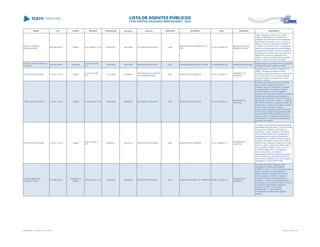 NOME CPF CARGO DECISÃO TRANSITADO Processo Assunto EXERCÍCIO ENTIDADE CNPJ MUNICÍPIO DESCRIÇÃO
PEDRO TABORDA
DESPLANCHES
608.420.679-49 Prefeito ACO 189/2010 - DG 05/03/2010 260125/09 RECURSO DE REVISÃO 2006
MUNICÍPIO DE RIO BRANCO DO
IVAÍ
01.612.413/0001-90
MUNICÍPIO DE RIO
BRANCO DO IVAÍ
Julgar irregular as contas do Sr. Pedro
Taborda Desplanches, por ausência de
prestação de contas de recursos repassados
pelo Estado, nos termos do art. 16, inciso III,
alínea 'a', da Lei Complementar Estadual n.º
113/2005, c/c art. 248, inciso I, do Regimento
Interno, em face,tomada de contas ordinária,
instaurada em 20/08/07, em face da ausência
de prestação de contas junto a este Tribunal,
referente aos recursos repassados pelo
Estado, a título de transferências voluntárias,
durante o exercício financeiro de 2006.
PEDRO TARCISIO SCHNOR
KASPARY
338.149.299-34 Presidente
ACO 1269/2006 -
DG
16/10/2006 498778/04 RECURSO DE REVISTA 2002 CÂMARA MUNICIPAL DE SULINA 02.242.589/0001-60 MUNICÍPIO DE SULINA
Desaprovação das contas do Poder Legislativo
Municipal de Sulina, exercício de 2002.
PEDRO WILSON PAPIN 172.014.119-34 Prefeito
ACO 2367/2008 -
S1C
27/11/2008 261766/03
PRESTAÇÃO DE CONTAS
DE TRANSFERÊNCIA
2002 MUNICÍPIO DE IVAIPORÃ 75.741.330/0001-37
MUNICÍPIO DE
IVAIPORÃ
Desaprovação do convênio, firmado com a
SEMA - Secretaria de Estado do Meio
Ambiente e Recursos Hídricos, no valor de R$
25.000,00 (vinte e cinco mil reais), referente
exercício de 2002 com base no art. 18 da
LC/PR nº 113/05
PEDRO WILSON PAPIN 172.014.119-34 Prefeito ACO 498/2009 - DG 19/06/2009 266800/07 RECURSO DE REVISTA 2002 MUNICÍPIO DE IVAIPORÃ 75.741.330/0001-37
MUNICÍPIO DE
IVAIPORÃ
Conhecer do Presente Recurso de Revista,
para no mérito, negar-lhe provimento,
mantendo-se, por consequência, a decisão
consubstanciada no Acórdão nº 892/06 -
Primeira Câmara, que julgou irregular a
prestação de contas de transferência voluntária
de recursos repassados pela Secretaria de
Estado dos Transportes - SETR ao Município
de Ivaiporã, no exercício de 2002, no valor de
R$ 144.995,92 (cento e quarenta e quatro mil,
novecentos e noventa e cinco reais e noventa
e dois centavos), tendo por objeto a
readequação de estradas rurais do Município,
em virtude da: a) falta de aplicação financeira,
no valor de R$ 32.200,00 (trinta e dois mil e
duzentos reais), no período de 28/02/2002 a
19/04/2002; e, b) ausência de licitação para
aquisição de cascalho.
PEDRO WILSON PAPIN 172.014.119-34 Prefeito
ACO 1729/2011 -
STP
29/09/2011 208115/10 RECURSO DE REVISÃO 2002 MUNICÍPIO DE IVAIPORÃ 75.741.330/0001-37
MUNICÍPIO DE
IVAIPORÃ
Conhecer e dar provimento parcial ao recurso
de Revisão interposto pelo Sr. Cyro Fernandes
Correa Junior, Prefeito do Município de
IVAIPORÃ, contra o Acórdão nº 965/09 do
Tribunal Pleno desta Corte, mantendo-se a
irregularidade das contas de transferência
voluntária entre o Instituto de Ação Social do
Paraná e o Município de Ivaiporã, no valor de
R$ 28.750,00, referente ao exercício de 2002,
tendo por objeto a reforma da APAE local, na
forma prevista no artigo 16, III, b, da LC nº
113/2005 e artigo 248, II, do Regimento
Interno desta Corte, em função da
apresentação de documentos em fotocópias
não autenticadas no valor de R$ 26.297,44
que deverá ser restituído aos cofres estaduais
pelo gestor Sr. Pedro Wilson Papin
PÉRCIO HENRIQUE
OLIVEIRA SOUZA
672.680.489-04
Presidente da
Câmara
ACO 325/2009 - DG 15/05/2009 220854/05 RECURSO DE REVISTA 2003 CÂMARA MUNICIPAL DE CORBÉLIA 78.680.121/0001-19
MUNICÍPIO DE
CORBÉLIA
Conhecer do recurso interposto pelos
Vereadores da Câmara Municipal de
CORBÉLIA, para, no mérito dar-lhe provimento
parcial, mantendo a recomendação de
desaprovação da prestação de contas do
Poder Legislativo, referente ao exercício
financeiro de 2003, consubstanciada no
Acórdão nº 1559/05, pelos seguintes fatos: 1 -
inconsistência ou omissão de dados do RGPS
e ausência de informações relativas às
retenções do IRFF e contribuição
previdenciária; 2 - extrapolação na
remuneração percebida pelos agentes
políticos.
Lista emitida em 04/06/2014, às 16:09 Página 148 de 180
 