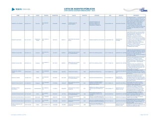 NOME CPF CARGO DECISÃO TRANSITADO Processo Assunto EXERCÍCIO ENTIDADE CNPJ MUNICÍPIO DESCRIÇÃO
ROBERTO LUIZ PEREIRA 239.635.579-15 Tesoureiro
ACO 850/2009 -
S2C
02/06/2009 183696/04
COMPROVAÇÃO DE
ADIANTAMENTO
2003
SUPERINTENDÊNCIA DE
DESENVOLVIMENTO DE
RECURSOS HÍDRICOS E
SANEAMENTO AMBIENTAL
76.584.564/0001-80 ENTIDADE ESTADUAL
ACO 850/09-2ªCâmra:..."II - Nos termos do art.
19, IV e XIII, art. 26, I, II e IV, art. 30, II, "j", e
art. 46, todos da Lei Estadual nº 5.615/67 (Lei
Orgânica deste Tribunal vigente à época dos
fatos), julgar irregular a comprovação do
presente adiantamento, no valor de R$
2.000,00 (dois mil reais), e determinar: "...
"...b) pela inclusão dos nomes dos Srs.
Roberto Luiz Pereira e Francisco Hermes Dias
no cadastro dos responsáveis com contas
irregulares; "...
ROBERTO MONTEIRO 661.015.739-15
Presidente da
Câmara
ACO 1553/2012 -
S2C
16/07/2012 208615/11
PRESTAÇÃO DE CONTAS
ANUAL
2010 CÂMARA MUNICIPAL DE FIGUEIRA 81.649.469/0001-58
MUNICÍPIO DE
FIGUEIRA
Julgar IRREGULARES as contas da Câmara
Municipal de Figueira, exercício de 2010, de
responsabilidade do Sr. ROBERTO
MONTEIRO - CPF 661.015.739-15 -
Presidente no período de 01/01/2010 a
31/12/2010, nos termos do Art. 16, III, da Lei
Orgânica do TCE, em vista das irregularidades:
a) - Valores do Ativo e/ou Passivo Permanente
do Balanço Patrimonial do SIM-AM e
Contabilidade não conferem. Divergências
superiores a 10 Salários Mínimos;
b) - Valores do Ativo ou Passivo Financeiro do
Balanço Patrimonial do SIM-AM e
Contabilidade não conferem;
ROBSON VILALBA REIS 005.383.261-23 Presidente
ACO 3631/2013 -
S1C
15/10/2013 240888/11
PRESTAÇÃO DE CONTAS
DE TRANSFERÊNCIA
2009 INSTITUTO AGROECOLÓGICO 07.971.774/0001-09 MUNICÍPIO DE CURITIBA
Julgamento pela irregularidade das Contas do
Instituto Agroecológico, referentes ao exercício
financeiro de (2009), pelos seguintes motivos:
ausência do formulário de dados, do
recolhimento de saldo, do termo de convênio e
dos extratos Bancários.
ROBSON VILALBA REIS 005.383.261-23 Presidente
ACO 4009/2013 -
S1C
04/11/2013 250646/11
PRESTAÇÃO DE CONTAS
DE TRANSFERÊNCIA
2010 INSTITUTO AGROECOLÓGICO 07.971.774/0001-09 MUNICÍPIO DE CURITIBA
Julgamento pela irregularidade da Prestação
de Contas de Transferência Voluntária
celebrada entre a Fundação Araucária e o
Instituto Agroecológico, referentes ao exercício
financeiro de 2010/2011, pelos seguintes
motivos:
ausência do Termo de Cumprimento dos
Objetivos, dos Extratos Bancários da conta
corrente e de aplicação financeira e do Plano
de Trabalho aprovado pelo concedente, com
base no Artigo 16, III, "b", da Lei
Complementar nº 113/2005.
RODNEI KALIL ABRAO
JAYME
126.803.209-30 Prefeito
ACO 2328/2006 -
S1C
15/09/2006 62832/00 TOMADA DE CONTAS 1998 MUNICÍPIO DE PIRAÍ DO SUL 77.001.329/0001-00
MUNICÍPIO DE PIRAÍ DO
SUL
Desaprovação da prestação de contas de
convênio firmado entre a SETR e o Município
de Piraí do Sul, exercício de 1998, no valor de
R$ 50.000,00
RODOLFO HAIDER 130.486.519-34 Prefeito
ACO 2679/2007 -
S1C
22/10/2007 384714/99
PRESTAÇÃO DE CONTAS
DE TRANSFERÊNCIA
1998 MUNICÍPIO DE BORRAZÓPOLIS 75.740.829/0001-20
MUNICÍPIO DE
BORRAZÓPOLIS
Irregularidade da prestação de contas de
transferências voluntárias de recursos
repassados pela SECRETARIA DE ESTADO
DA AGRICULTURA E DO ABASTECIMENTO-
SEAB ao MUNICÍPIO DE BORRAZÓPLIS, no
valor de R$ 15.400,00 .
RODOLFO SCALCO NETO 021.928.969-72 Presidente
ACO 1404/2006 -
S2C
01/09/2006 140842/05
PRESTAÇÃO DE CONTAS
MUNICIPAL
2004
FUNDO DE APOSENTADORIA E
PENSÕES DOS SERVIDORES
PUBLICOS DE PEROLA
03.331.336/0001-25 MUNICÍPIO DE PÉROLA
Desaprovação das contas do Fundo de
Aposentadoria e Pensões dos Servidores
Públicos de Pérola, exercício 2004
RODRIGO OTAVIO
PACAGNELA
008.094.069-26 Superintendente
ACO 4905/2013 -
S1C
11/12/2013 229453/08
PRESTAÇÃO DE CONTAS
MUNICIPAL
2007
EMPRESA DE OBRAS E SERVIÇOS
PÚBLICOS DE RIO BRANCO DO
SUL
77.634.749/0001-15
MUNICÍPIO DE RIO
BRANCO DO SUL
Julgamento pela irregularidade das Contas da
(EMPRESA DE OBRAS E SERVIÇOS
PÚBLICOS DE RIO BRANCO DO SUL),
referentes ao exercício financeiro de (2007),
pelos seguintes motivos: em razão do não
encaminhamento dos documentos exigidos
pela Instrução Normativa n.º 22/2008.
ROGERIO ANTONIO MAURO 881.404.239-04 Diretor
ACO 425/2007 -
S2C
22/05/2007 34571/98
PRESTAÇÃO DE CONTAS
DE TRANSFERÊNCIA
1996
ASSOCIAÇÃO NACIONAL DE
COOPERAÇÃO AGRÍCOLA DE
CURITIBA
55.492.425/0004-08 MUNICÍPIO DE CURITIBA
Irregularidade da prestação de contas de
recursos recebidos da SEED, exercício de
1996, no valor de R$ 191.874,89
ROGÉRIO ANTONIO RINALDI 660.097.669-15 Diretor Geral
ACO 1748/2007 -
S1C
28/06/2007 141591/06
PRESTAÇÃO DE CONTAS
MUNICIPAL
2005
SERVIÇO AUTÔNOMO MUNICIPAL
DE ÁGUA E ESGOTO DE MARILUZ
74.015.611/0001-40 MUNICÍPIO DE MARILUZ
Irregularidade da prestação de contas do
SAMAE, exercício de 2005.
ROGÉRIO ANTONIO RINALDI 660.097.669-15 Diretor Geral
ACO 337/2008 -
S2C
16/06/2008 152678/07
PRESTAÇÃO DE CONTAS
MUNICIPAL
2006
SERVIÇO AUTÔNOMO MUNICIPAL
DE ÁGUA E ESGOTO DE MARILUZ
74.015.611/0001-40 MUNICÍPIO DE MARILUZ
Irregularidade das contas do senhor Antônio
Rogério Rinaldi, Diretor do Serviço Autônomo
Municipal de Água e Esgoto de Mariluz, no
exercício de 2006.
ROMEU DOMINGUES DE
OLIVEIRA
168.613.619-68 Prefeito ACO 23/2008 - S1C 15/02/2008 139186/97
PRESTAÇÃO DE CONTAS
MUNICIPAL
1996
INSTITUTO DE PREVIDÊNCIA E
ASSISTÊNCIA DE SÃO PEDRO DO
IVAÍ
../-
MUNICÍPIO DE SÃO
PEDRO DO IVAÍ
Irregularidade das contas do Instituto de
Previdência e Assistência do Município de São
Pedro do Ivaí, exercício de 1996
Lista emitida em 04/06/2014, às 16:09 Página 152 de 180
 