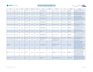 NOME CPF CARGO DECISÃO TRANSITADO Processo Assunto EXERCÍCIO ENTIDADE CNPJ MUNICÍPIO DESCRIÇÃO
ROSA CHEVONICA JOEKEL 000.574.169-66 Prefeito
ACO 965/2006 -
S2C
01/07/2006 433571/02
PRESTAÇÃO DE CONTAS
DE TRANSFERÊNCIA
2001 MUNICÍPIO DE ITAPERUÇU 95.422.846/0001-26
MUNICÍPIO DE
ITAPERUÇU
Desaprovação da prestação de contas de
convênio firmado entre a SEED e o Município
de Itaperuçu, exercício de 2001, no valor de
R$ 27.751,34
ROSA CHEVONICA JOEKEL 000.574.169-66 Prefeito
ACO 1205/2006 -
S2C
11/07/2006 251701/03
COMPROVAÇÃO DE
AUXÍLIO
2002 MUNICÍPIO DE ITAPERUÇU 95.422.846/0001-26
MUNICÍPIO DE
ITAPERUÇU
Desaprovação de comprovação de auxílio
concedido pelo Instituto de Ação Social do
Paraná ao Município de Itaperuçu, exercício de
2002, no valor de R$ 23.000,00
ROSA CHEVONICA JOEKEL 000.574.169-66 Prefeito
ACO 1966/2007 -
S2C
07/02/2008 251710/03
PRESTAÇÃO DE CONTAS
DE TRANSFERÊNCIA
2002 MUNICÍPIO DE ITAPERUÇU 95.422.846/0001-26
MUNICÍPIO DE
ITAPERUÇU
Desaprovação das contas de convênio firmado
entre a SEED e o Município, exercício de
2002, no valor de R$ 18.336,76
ROSA CHEVONICA JOEKEL 000.574.169-66 Prefeito
ACO 2348/2006 -
S2C
26/01/2007 251736/03
PRESTAÇÃO DE CONTAS
DE TRANSFERÊNCIA
2002 MUNICÍPIO DE ITAPERUÇU 95.422.846/0001-26
MUNICÍPIO DE
ITAPERUÇU
Irregularidade na prestação de contas de
transferência voluntária de recursos
repassados ao Município de Itaperuçu pelo
Instituto de Desenvolvimento Educacional do
Paraná - FUNDEPAR, exercício de 2002, no
valor de R$ 6.411,00.
ROSA CHEVONICA JOEKEL 000.574.169-66 Prefeito
ACO 1930/2006 -
S2C
22/11/2006 255669/03
PRESTAÇÃO DE CONTAS
DE TRANSFERÊNCIA
2001 MUNICÍPIO DE ITAPERUÇU 95.422.846/0001-26
MUNICÍPIO DE
ITAPERUÇU
Desaprovação da prestação de contas de
convênio firmado entre a Secretaria de Estado
de Transporte e o Município de Itaperuçu,
exercício 2001, no valor de R$ 91.800,00
ROSA CHEVONICA JOEKEL 000.574.169-66 Prefeito
ACO 2519/2007 -
S1C
01/10/2007 255677/03
PRESTAÇÃO DE CONTAS
DE TRANSFERÊNCIA
2002 MUNICÍPIO DE ITAPERUÇU 95.422.846/0001-26
MUNICÍPIO DE
ITAPERUÇU
Irregularida na prestação de contas de
recursos repassados pela SEDU em 2002, no
valor de R$ 24.975,59
ROSA CHEVONICA JOEKEL 000.574.169-66 Prefeito
ACO 2152/2009 -
S1C
18/02/2010 255685/03
PRESTAÇÃO DE CONTAS
DE TRANSFERÊNCIA
2002 MUNICÍPIO DE ITAPERUÇU 95.422.846/0001-26
MUNICÍPIO DE
ITAPERUÇU
Julgamento pela irregularidade da prestação
de contas de transferência voluntária
(Convênio 150/02) ao Município de Itaperuçu,
referentes ao exercício financeiro de 2002,
pelos seguintes motivos: Ausência do Termo
de Cumprimento dos Objetivos.
ROSA CHEVONICA JOEKEL 000.574.169-66 Prefeito ACO 22/2008 - S2C 04/03/2008 255715/03
COMPROVAÇÃO DE
AUXÍLIO
2002 MUNICÍPIO DE ITAPERUÇU 95.422.846/0001-26
MUNICÍPIO DE
ITAPERUÇU
Irregularidade na comprovação de auxilio
concedido pelo IASP ao Municipio de
Itaperuçu, exercicio de 2002, no valor de R$
23.000,00.
ROSA CHEVONICA JOEKEL 000.574.169-66 Prefeito
ACO 2683/2008 -
S1C
15/01/2009 183525/05
PRESTAÇÃO DE CONTAS
DE TRANSFERÊNCIA
2004 MUNICÍPIO DE ITAPERUÇU 95.422.846/0001-26
MUNICÍPIO DE
ITAPERUÇU
Julgar irregular a presente comprovação de
convênio, em virtude da ausência de diversos
documentos que deveriam integrar a prestação
de contas, e que em face da ausência dos
mesmos, impede de aferir o cumprimento da
finalidade da aplicação dos recursos.
ROSA CHEVONICA JOEKEL 000.574.169-66 Prefeito
ACO 1210/2007 -
S2C
21/09/2007 468589/05
PRESTAÇÃO DE CONTAS
DE TRANSFERÊNCIA
2002 MUNICÍPIO DE ITAPERUÇU 95.422.846/0001-26
MUNICÍPIO DE
ITAPERUÇU
Irregularidade na prestação de contas de
recursos recebidos da SECR, exercício de
2002, no valor de R$ 2.300,00
ROSA GUIOMAR DRABESKI 574.331.199-49 Presidente
ACO 1637/2007 -
S1C
19/06/2007 476070/06
TOMADA DE CONTAS
ORDINÁRIA
2005
ASSOCIAÇÃO DE PROTEÇÃO À
MATERNIDADE E A INFÂNCIA SAZA
LATTES DE CURITIBA
76.580.968/0001-04 MUNICÍPIO DE CURITIBA
Irregularidade na prestação de contas de
repasse recebidos do FIA, exercício de 2005,
no valor de R$ 48.194,22
ROSALICE DA SILVA
GERALDO
628.641.499-15 Presidente
ACO 265/2014 -
S1C
07/03/2014 464909/12
PRESTAÇÃO DE CONTAS
DE TRANSFERÊNCIA
2011
ASSOCIAÇÃO DE PAIS E AMIGOS
DOS EXCEPCIONAIS DE
PIRAQUARA
01.124.000/0001-66
MUNICÍPIO DE
PIRAQUARA
Prestação de Contas de Transferência
Voluntária de recursos repassados pela
Secretaria de Estado da Educação à
Associação de Pais e Amigos dos
Excepcionais de Piraquara, no valor de R$
182.707,51, referentes ao exercício financeiro
de (2011), pelos seguintes motivos:
Divergência de R$ 20.186,21 entre saldo final
de 2011 e o inicial lançado no Sistema
Integrado de Transferências, vale dizer,
aproximadamente 11% dos recursos
repassados sem comprovação das despesas.
ROSANA MULBARACH DE
LARA
587.948.839-04 Vereador
ACO 945/2013 -
STP
07/05/2013 326738/09 RECURSO DE REVISTA 2006
CÂMARA MUNICIPAL DE PARAÍSO
DO NORTE
00.940.138/0001-70
MUNICÍPIO DE PARAÍSO
DO NORTE
Julgamento pela irregularidade das Contas da
Câmara Municipal de Paraíso do Norte,
referentes ao exercício financeiro de 2006,
pelos seguintes motivos: percepção de
remuneração acima do legalmente permitido
nos meses de abril a dezembro de 2006,
respondendo solidariamente com a Sra.
Fátima Loreda Garcia Mota, na época
ordenadora de despesas e Presidente da
Câmara Municipal de Paraíso do Norte.
ROSELI ANTONIA JASPER
CHQUINATO
509.060.899-72 Presidente
ACO 377/2007 -
S2C
01/06/2007 481236/06
TOMADA DE CONTAS
ORDINÁRIA
2005
RECANTO DA TERCEIRA IDADE
SÃO CARLOS DE SÃO CARLOS
02.321.494/0001-31
MUNICÍPIO DE SÃO
CARLOS DO IVAÍ
Irregularidade na prestação de contas de
transferências voluntárias entre o Recanto da
Terceira Idade São Carlos de São Carlos do
Ivaí e a Secretaria de Estado do Trabalho e
Promoção Social, exercício de 2005, no valor
de R$ 5.000,00
Lista emitida em 04/06/2014, às 16:09 Página 154 de 180
 