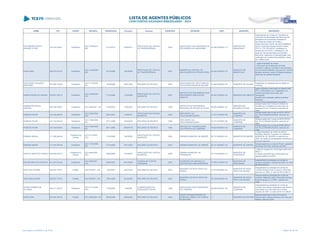NOME CPF CARGO DECISÃO TRANSITADO Processo Assunto EXERCÍCIO ENTIDADE CNPJ MUNICÍPIO DESCRIÇÃO
ROSYMEIRE RENATA
ZEQUIM CATANI
774.722.259-91 Presidente
ACO 3164/2012 -
S2C
31/10/2012 278044/11
PRESTAÇÃO DE CONTAS
DE TRANSFERÊNCIA
2009
ASSOCIAÇÃO DAS SENHORAS DE
ROTARIANOS DE UMUARAMA
81.850.638/0001-13
MUNICÍPIO DE
UMUARAMA
Irregularidade às Contas de Transferência
Voluntária da Associação das Senhoras de
Rotarianos de Umuarama, recebida da
Secretaria de Estado da Família e
Desenvolvimento Social, de responsabilidade
da Sra. Rosymeire Renata Zequim Catani,
CPF nº. 774.722.259-91, presidente no
período de 01/07/2011 a 30/06/2012, em
razão da não apresentação dos Extratos
Bancários, referentes a conta aplicação, para
verificação dos rendimentos auferidos, desde
seu crédito inicial.
Rower Deitoz 026.070.819-47 Presidente
ACO 1444/2008 -
S2C
24/10/2008 183356/08
PRESTAÇÃO DE CONTAS
DE TRANSFERÊNCIA
2007
MARIÓPOLIS CENTRAL DE
ASSOCIAÇÕES DE PRODUTORES
04.835.305/0001-74
MUNICÍPIO DE
MARIÓPOLIS
- Julgar irregulares as contas;
- Abrir prazo de 30 dias para que seja
recolhido o saldo do convênio e apresentados
os documentos faltantes, sob pena de, vencido
tal lapso temporal, restar à Entidade obstada a
obtenção de certidão liberatória.
ROZE MARLI DAVANÇO
MERCÚRIO
943.938.189-20 Presidente
ACO 1173/2008 -
DG
19/09/2008 369718/05 RECURSO DE REVISTA 2004
ASSOCIAÇÃO DE PAIS E AMIGOS
DOS EXCEPCIONAIS DE KALORE
01.999.596/0001-48 MUNICÍPIO DE KALORÉ
Pagamento de despesas fora do objeto do
convênio.
RUBEN PEDRO DO AMARAL 278.947.039-15 Presidente
ACO 2409/2008 -
S1C
11/12/2008 173245/08
PRESTAÇÃO DE CONTAS
MUNICIPAL
2007
INSTITUTO DE PREVIDÊNCIA DOS
SERVIDORES PÚBLICOS DE
UBIRATÃ
04.902.762/0001-34 MUNICÍPIO DE UBIRATÃ
saldos bancários informados no sistema SIM-
PCA, confrontados com o registrado nos
extratos bancários das contas, são
divergentes.
ausente documentação relativa a extratos
bancários.
contas foram apresentadas com atraso
RUBENS DE SOUZA
PEREIRA
200.766.909-97 Presidente ACO 338/2007 - DG 01/06/2007 179020/02 RECURSO DE REVISTA 1995
INSTITUTO DE PREVIDÊNCIA
MUNICIPAL DE BOCAIÚVA DO SUL
02.602.499/0001-32
MUNICÍPIO DE
BOCAIÚVA DO SUL
Desaprovação das Contas do Instituto de
Previdência e Assistência do Município de
Bocaiúva do Sul - Exercício Financeiro de
1995.
RUBENS PAVAN 143.104.069-04 Presidente
ACO 2246/2006 -
S2C
22/01/2007 143693/01
PRESTAÇÃO DE CONTAS
MUNICIPAL
2000
SERCOMTEL S/A
TELECOMUNICAÇÕES
01.371.416/0001-89
MUNICÍPIO DE
LONDRINA
Desaprovação das contas da SERCOMTEL
S/A TELECOMUNICAÇÕES, exercício de
2000.
RUBENS PAVAN 143.104.069-04 Presidente
ACO 1528/2006 -
DG
27/11/2006 533634/03 RECURSO DE REVISTA 1998
SERCOMTEL S/A
TELECOMUNICAÇÕES
01.371.416/0001-89
MUNICÍPIO DE
LONDRINA
Desaprovação das Contas da SERCOMTEL
S/A TELECOMUNICAÇÕES, exercício de
1997.
RUBENS PAVAN 143.104.069-04 Presidente
ACO 1400/2006 -
DG
06/11/2006 300041/05 RECURSO DE REVISTA 1999
SERVIÇO DE COMUNICAÇÕES
TELEFÔNICAS DE LONDRINA
78.624.384/0001-00
MUNICÍPIO DE
LONDRINA
Desaprovação das contas da SERCOMTEL
S/A TELECOMUNICAÇÕES, exercício de
1999.
RUBENS SIMONI 171.455.469-49
Presidente da
Câmara
ACO 571/2009 -
S2C
11/05/2009 140192/05
PRESTAÇÃO DE CONTAS
MUNICIPAL
2004 CÂMARA MUNICIPAL DE ANDIRÁ 02.121.959/0001-00 MUNICÍPIO DE ANDIRÁ
I. julgar irregulares as contas do senhor
RUBENS SIMONI, Presidente da CÂMARA
MUNICIPAL DE ANDIRÁ no exercício de
2004, em razão de extrapolações recebidas ao
longo do exercício
RUBENS SIMONI 171.455.469-49 Presidente
ACO 1187/2006 -
DG
17/10/2006 447140/05 RECURSO DE REVISTA 2003 CÂMARA MUNICIPAL DE ANDIRÁ 02.121.959/0001-00 MUNICÍPIO DE ANDIRÁ
Desaprovação das contas do Poder Legislativo
Municipal de Andirá, exercício de 2003.
RUDOLF AMATUZZI FRANCO 455.962.639-15
Presidente da
Câmara
ACO 893/2009 -
S2C
30/06/2009 134300/07
PRESTAÇÃO DE CONTAS
MUNICIPAL
2006
CÂMARA MUNICIPAL DE
PARANAGUÁ
78.179.264/0001-41
MUNICÍPIO DE
PARANAGUÁ
1) falta de repasse da contribuição patronal ao
INSS; e
2) falta de retenção das contribuições dos
agentes políticos ao INSS.
RUI ANTONIO DOS SANTOS 513.457.819-20 Presidente
ACO 593/2007 -
S1C
24/04/2007 481252/06
TOMADA DE CONTAS
ORDINÁRIA
2005
SOCIEDADE DE AMPARO AO
NECESSITADO MEDIANEIRENSE
77.605.475/0001-36
MUNICÍPIO DE
MEDIANEIRA
Irregularidade na prestação de contas de
recursos recebidos. exercício de 2005, no valor
de R$ 22.820,22.
SADY MALACARNE 258.297.779-91 Prefeito ACO 45/2007 - DG 12/03/2007 355144/04 RECURSO DE REVISTA 2003
MUNICÍPIO DE NOVA PRATA DO
IGUAÇU
78.103.884/0001-05
MUNICÍPIO DE NOVA
PRATA DO IGUAÇU
Irregularidade na prestação de contas de
convênio firmado entre a Copel e o Município,
exercício de 1998, no valor de R$ 25.629,72.
SADY MALACARNE 258.297.779-91 Prefeito ACO 90/2007 - DG 14/01/2008 321804/05 RECURSO DE REVISTA 2004
MUNICÍPIO DE NOVA PRATA DO
IGUAÇU
78.103.884/0001-05
MUNICÍPIO DE NOVA
PRATA DO IGUAÇU
Desaprovação da prestação de contas de
convênio celebrado entre o Município de Nova
Prata do Iguaçu e a COPEL, exercício de
1999.
SAFIRA HERMES DE
OLIVEIRA
460.771.389-91 Presidente
ACO 2171/2006 -
S1C
11/09/2006 74560/99
COMPROVAÇÃO DE
SUBVENÇÃO SOCIAL
1998
ASSOCIAÇÃO DOS FISSURADOS
DE LONDRINA
80.928.880/0001-08
MUNICÍPIO DE
LONDRINA
Irregularidade pa prestação de contas de
convênio dos valores repassados pela SEED à
Associação dos Fissurados de Londrina,
execício de 1997, no valor de R$ 132.296,80
SAME SAAB 281.824.309-25 Prefeito ACO 508/2006 - DG 30/06/2006 255525/02 RECURSO DE REVISTA 2000
FUNDO DE MANUTENÇÃO DE
DESENVOLVIMENTO DE ENSINO
DE IRETAMA
../- MUNICÍPIO DE IRETAMA
Desaprovação das contas do Fundo de
Manutenção e Desenvolvimento de Ensino de
Iretama, exercício 2000
Lista emitida em 04/06/2014, às 16:09 Página 156 de 180
 