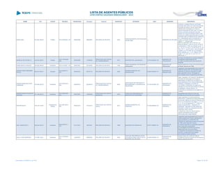 NOME CPF CARGO DECISÃO TRANSITADO Processo Assunto EXERCÍCIO ENTIDADE CNPJ MUNICÍPIO DESCRIÇÃO
SAME SAAB 281.824.309-25 Prefeito ACO 618/2008 - DG 08/08/2008 388558/07 RECURSO DE REVISTA 2002
FUNDO MUNICIPAL DE EDUCAÇÃO
DE IRETAMA
../- MUNICÍPIO DE IRETAMA
Conhecer o presente Recurso de Revista,
interposto pelo Gestor do Fundo Municipal de
Educação de Iretama, Senhor Same Saab,
relativamente à prestação de contas do
exercício financeiro de 2002, para, no mérito,
dar-lhe provimento parcial para que seja
retirado dos motivos de desaprovação o item -
Abertura de créditos adicionais acima do limite
autorizado pela Lei Orgânica Anual, mantendo-
se a irregularidade para os demais itens e o
contido na decisão exarada na Resolução
1899/07 1ª - Câmara, pela
IRREGULARIDADE DAS CONTAS, nos
termos da alínea b, inciso III, do art. 16 da Lei
Complementar 113/05, por infração ao art. 1º,
§1º , art. 9º e 13º da LC 101/00; ao art. 37, art.
165 e 167, V , da CF e título V da Lei Federal
4.320/64; e LF 9717/98, art. 6º,II; Portarias
MPAS 4992/99, art. 17, II e 7796/00; LRF art.
43 §§ 1º e 2º e art. 50, IV, e art. 53, II, LF
9983/00 art. 1º.
SAMIR ALVES DE MELLO 434.932.389-91 Prefeito
ACO 1034/2009 -
S2C
30/06/2009 119399/08
PRESTAÇÃO DE CONTAS
DE TRANSFERÊNCIA
2007 MUNICÍPIO DE JAGUARIAÍVA 76.910.900/0001-38
MUNICÍPIO DE
JAGUARIAÍVA
por deixar de observar em processo licitatório
formalidades determinadas em lei;
em razão da ausência dos documentos de
despesas
SAMIR SMAKA IVANOSKI 084.968.469-20 Presidente ACO 210/2007 - DG 09/04/2007 367320/04 RECURSO DE REVISTA 1998
FUNDO MUNICIPAL DE SAÚDE DE
PIRAQUARA
../-
MUNICÍPIO DE
PIRAQUARA
Desaprovação das contas do Fundo Municipal
de Saúde, exercício de 1998
SANDRA MARA ZIMERMAN
ROCHA
928.441.629-91 Vereador
ACO 852/2013 -
STP
30/04/2013 420157/10 RECURSO DE REVISTA 2006
CÂMARA MUNICIPAL DE
MANDIRITUBA
00.942.395/0001-41
MUNICÍPIO DE
MANDIRITUBA
Julgamento pela irregularidade das Contas da
CÂMARA MUNICIPAL DE MANDIRITUBA,
referentes ao exercício financeiro de 2006,
pelos seguintes motivos: Percepção de
remuneração acima do legalmente permitido
SANDRA MARIA BELFIORI
GAMBARIM
324.450.329-20 Presidente
ACO 3079/2013 -
S2C
03/09/2013 262055/10
PRESTAÇÃO DE CONTAS
DE TRANSFERÊNCIA
2008
ASSOCIAÇÃO DE PROTEÇÃO À
MATERNIDADE E A INFÂNCIA DE
UMUARAMA
78.187.044/0001-60
MUNICÍPIO DE
UMUARAMA
Julgar irregulares as Contas de Transferência
Voluntária da Associação de Proteção à
Maternidade e à Infância de Umuarama, de
responsabilidade da Sra. Sandra Maria Belfiori
Gambarim, presidente no período de
01/01/2008 a 14/09/2008, em razão da a)
utilização de conta bancária diversa do previsto
na legislação correspondente e (b)
lançamentos de despesas fora da vigência do
convênio
SANDRA MARIA ZAGUINI DE
OLIVEIRA
571.448.269-72 Presidente
ACO 2060/2007 -
S1C
20/07/2007 130693/05
PRESTAÇÃO DE CONTAS
MUNICIPAL
2004
FUNDO DE PREVIDENCIA DO
MUNICIPIO DE DOURADINA
../-
MUNICÍPIO DE
DOURADINA
Irregulariade das contas do Fundo de
Previdência de Município de Douradina.
SANTINA BUZO 190.319.719-87
Presidente da
Câmara
ACO 2841/2014 -
S2C
28/05/2014 181033/13
PRESTAÇÃO DE CONTAS
ANUAL
2012
CÂMARA MUNICIPAL DE
CIANORTE
75.783.688/0001-22
MUNICÍPIO DE
CIANORTE
Julgar irregulares as contas da senhora
Santina Buzo, presidente da Câmara Municipal
de Cianorte, relativas ao exercício financeiro de
2012, com fundamento nos artigos 1°, II, e 16,
III, "b", da Lei Complementar n.º 113/05, em
razão do seguinte item: - despesas com
publicidade - aplicação nos três meses que
antecedem o pleito em publicidade dos atos,
programas, obras, serviços
e campanhas, salvo em caso de grave e
urgente necessidade pública, assim
reconhecida pela Justiça Eleitoral
SAUL MENEGHETTI 009.644.339-15 Presidente
PPR 483/2013 -
STP
27/11/2013 26163/03 RECURSO DE REVISTA 1999 MUNICÍPIO DE PARANAVAÍ 76.977.768/0001-81
MUNICÍPIO DE
PARANAVAÍ
Julgamento pela irregularidade das Contas do
FUNDO MUNICIPAL PARA A INFÂNCIA E
ADOLESCÊNCIA do MUNICÍPIO DE
PARANAVAÍ, referentes ao exercício financeiro
de 1999, pelos seguintes motivos:
a) Ausência absoluta de autorização legislativa
para a execução orçamentária;
b) Contratação de servidores por tempo
determinado sem concurso público;
c) Pagamento de serviços ao contador do
Executivo, configurando acumulação
remunerada de cargos públicos;
SAULO JOSÉ MARRONE 161.606.149-91 Presidente
ACO 1032/2007 -
DG
14/09/2007 369962/02 RECURSO DE REVISTA 2000
CAIXA DE PREVIDÊNCIA SOCIAL
DOS SERVIDORES PÚBLICOS DO
MUNICÍPIO DE ASTORGA
02.460.655/0001-78
MUNICÍPIO DE
ASTORGA
Desaprovação das contas da Caixa de
Previdência Social do Servidor do Municipal de
Astorga, exercício de 2000.
Lista emitida em 04/06/2014, às 16:09 Página 157 de 180
 