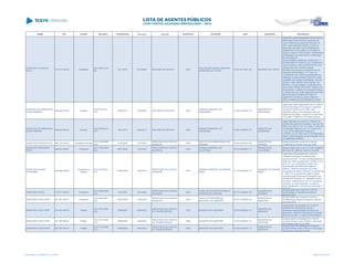 NOME CPF CARGO DECISÃO TRANSITADO Processo Assunto EXERCÍCIO ENTIDADE CNPJ MUNICÍPIO DESCRIÇÃO
SEBASTIAO ALDORI DA
SILVA
214.015.789-34 Presidente
ACO 2961/2010 -
DG
10/11/2010 301395/09 RECURSO DE REVISTA 2007
ASSOCIAÇÃO NOSSA SENHORA
APARECIDA DE TURVO
75.957.431/0001-40 MUNICÍPIO DE TURVO
Julgamento pela irregularidade das Contas da
Associação Nossa Senhora Aparecida de
Turvo, referentes ao exercício financeiro de
2007, pelos seguintes motivos: a) Não se
demonstra nos autos que as despesas da
entidade foram precedidas de consultas de
preços a mais de um fornecedor, devidamente
formalizadas, que demonstrem a observação
dos princípios da
economicidade e eficiência, conforme art. 17
da Resolução 03/12006-TC; b) Foi debitado à
conta convênio o valor de R$ 8.000,00 como
depósito bancário, havendo apenas
transferência bancária incompatível com as
despesas apresentadas; c) O Termo de
Cumprimento dos Objetivos apresentado e a
ratificação enviada posteriormente não estão
revestidos das devidas formalidades, pois não
contém o valor utilizado pela entidade, nem
identifica o ato que delega a competência de
quem emitiu referido documento. deixando de
se apresentar o relatório de acompanhamento
e cumprimento de metas regularmente emitido
pela Secretaria de Estado da Saúde; d)
pagamento indevido de várias contas em
atraso, debitando-se indevidamente à conta
convênio o valor de R$ 6.553,58 referente a
SEBASTIAO DE MENDONÇA
XAVIER RIBEIRO
069.429.549-34 Vereador
ACO 851/2013 -
STP
08/05/2013 164908/09 RECURSO DE REVISTA 2003
CÂMARA MUNICIPAL DE
UMUARAMA
77.646.438/0001-76
MUNICÍPIO DE
UMUARAMA
Julgamento pela irregularidade das Contas da
Câmara Municipal de Umuarama, referentes
ao exercício financeiro de 2003, pelos
seguintes motivos: remuneração acima do
legalmente permitido, mantendo-se irretocável
o Acórdão nº 5882/09, da Primeira Câmara
SEBASTIAO DE MENDONÇA
XAVIER RIBEIRO
069.429.549-34 Vereador
ACO 5509/2013 -
STP
14/01/2014 653632/12 RECURSO DE REVISTA 2002
CÂMARA MUNICIPAL DE
UMUARAMA
77.646.438/0001-76
MUNICÍPIO DE
UMUARAMA
Julgar irregulares as contas do Vereador da
Câmara Municipal de Umuarama, exercício de
2002, com fulcro no art. 75, inciso II, in fine, da
Constituição Estadual, e art. 16, inciso III e §
1º, da Lei Complementar Estadual nº
113/2005, c/c art. 248, inciso III, do Regimento
Interno, pela percepção de remuneração acima
do legalmente permitido.
SEBASTIÃO FRANCISCATTI 446.183.879-04 Secretário Municipal
ACO 1422/2006 -
S1C
21/07/2006 142752/04
PRESTAÇÃO DE CONTAS
MUNICIPAL
2003
INSTITUTO DE PREVIDÊNCIA DE
PEROBAL
05.003.204/0001-08
MUNICÍPIO DE
PEROBAL
Desaprovação das contas do Fundo de
Previdência de Perobal, exercício 2003.
SEBASTIAO FRANCISCO
NEVES
206.022.949-91 Presidente
ACO 1033/2006 -
S2C
28/07/2006 141873/05
PRESTAÇÃO DE CONTAS
MUNICIPAL
2004
CÂMARA MUNICIPAL DE
CALIFÓRNIA
78.975.380/0001-77
MUNICÍPIO DE
CALIFÓRNIA
Desaprovação das contas do Poder Legislativo
Municipal de Califórnia, exercício de 2004.
SEBASTIÃO GILMAR
SCHRAIBER
409.886.009-00
Presidente da
Câmara
ACO 572/2009 -
S1C
28/04/2009 105027/02
PRESTAÇÃO DE CONTAS
MUNICIPAL
2001
CÂMARA MUNICIPAL DE MANOEL
RIBAS
77.774.636/0001-15
MUNICÍPIO DE MANOEL
RIBAS
Julgar pela irregularidade das contas do
Legislativo Municipal de Manoel Ribas,
exercício de 2001, em face da extrapolação do
limite com folha de pagamento, previsto no art.
29-A, §1º, da Constituição Federal, e da
remuneração percebida pelos agentes
políticos, cabendo devolução aos cofres
municipais dos valores indicados na planilha de
f. 1289, com os acréscimos legais a serem
calculados pela Diretoria de Execuções, pelo
Presidente da Câmara, Sr. Sebastião Gilmar
Schraiber, solidariamente com os Vereadores
indicados na mesma planilha, na parte em
foram beneficiados, nos termos do Acórdão nº
1542/07.
SEBASTIÃO INÁCIO 116.517.689-00 Presidente
ACO 3908/2006 -
S1C
15/01/2007 124142/04
PRESTAÇÃO DE CONTAS
MUNICIPAL
2003
FUNDO DE APOSENTADORIAS E
PENSÕES DE ICARAIMA
08.774.349/0001-92
MUNICÍPIO DE
ICARAÍMA
Desaprovação das contas do Fundo de
Aposentadoria e Pensões de Icaraima,
exercício 2003.
SEBASTIÃO JOSE PUPIO 447.387.909-78 Presidente
ACO 505/2008 -
S2C
30/05/2008 139913/04
PRESTAÇÃO DE CONTAS
MUNICIPAL
2003
FUNDO DE PREVIDÊNCIA
MUNICIPAL DE AMAPORÃ
00.073.108/0001-04
MUNICÍPIO DE
AMAPORÃ
Desaprovação das Contas do Fundo de
Previdência Municipal de Amaporã, exercício
financeiro 2003.
SEBASTIÃO JOSE PUPIO 447.387.909-78 Prefeito
ACO 1077/2007 -
S2C
10/09/2007 308932/03
PRESTAÇÃO DE CONTAS
DE TRANSFERÊNCIA
2002 MUNICÍPIO DE AMAPORÃ 75.475.038/0001-10
MUNICÍPIO DE
AMAPORÃ
Irregularidade na prestação de contas de
transferência voluntária de recursos
repassados pela Secretaria de Estado da
Agricultura - SEAB ao Município de Amaporã,
exercício de 2002, no valor de R$ 48.000,00
SEBASTIÃO JOSE PUPIO 447.387.909-78 Prefeito
ACO 1271/2006 -
S1C
23/06/2006 324962/03
PRESTAÇÃO DE CONTAS
DE TRANSFERÊNCIA
2002 MUNICÍPIO DE AMAPORÃ 75.475.038/0001-10
MUNICÍPIO DE
AMAPORÃ
Desaprovação da prestação de contas de
convênio firmado entre a SEAB e o Município
de Amaporã, exercício de 2002
SEBASTIÃO JOSE PUPIO 447.387.909-78 Prefeito
ACO 1272/2006 -
S1C
23/06/2006 325420/03
PRESTAÇÃO DE CONTAS
DE TRANSFERÊNCIA
2002 MUNICÍPIO DE AMAPORÃ 75.475.038/0001-10
MUNICÍPIO DE
AMAPORÃ
Desaprovação da prestação de contas de
convênio firmado entre a SEDU e o Município
de Amaporã, exercício de 2002
Lista emitida em 04/06/2014, às 16:09 Página 158 de 180
 