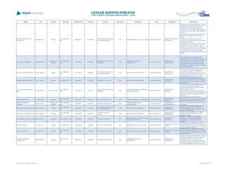 NOME CPF CARGO DECISÃO TRANSITADO Processo Assunto EXERCÍCIO ENTIDADE CNPJ MUNICÍPIO DESCRIÇÃO
SELMO ADALBERTO DE
CARVALHO
984.636.919-00 Prefeito
ACO 3076/2013 -
S2C
03/09/2013 207186/09
PRESTAÇÃO DE CONTAS
DE TRANSFERÊNCIA
2007 MUNICÍPIO DE SALTO DO ITARARÉ 76.920.834/0001-87
MUNICÍPIO DE SALTO
DO ITARARÉ
Julgamento pela irregularidade das Contas de
transferência voluntária celebrada entre a
Secretaria de Estado da Educação e o
Município de Salto do Itararé, referentes ao
exercício financeiro de 2007, pelos seguintes
motivos:
a) Ausência de Procedimento licitatório para
legitimar as despesas com a compra de
pneus;
b) Débitos autorizados no valor de R$
32.800,00 (trinta e dois mil e oitocentos reais),
sem destino específico;
c) Pagamento de taxas bancárias referentes a
cheques sem fundo, no valor R$ 18,55
(dezoito reais e cinquenta e cinco centavos);
d) Pareceres da UGT (criada em 03/03/2009)
e da Secretaria de Estado da Educação
desfavoráveis à aprovação desta prestação de
contas.
SERGIO ALVES BRAGA 223.587.149-68
Presidente da
Câmara
ACO 2227/2008 -
S1C
13/11/2008 122950/05
PRESTAÇÃO DE CONTAS
MUNICIPAL
2004
CÂMARA MUNICIPAL DE
GUARATUBA
78.177.771/0001-46
MUNICÍPIO DE
GUARATUBA
Julgar irregulares as contas da Câmara
Municipal de Guaratuba, exercício de 2004, de
responsabilidade do Sr. Sergio Alves Braga,
determinando ainda a adoção de medidas
necessárias à correção das impropriedades
identificadas, de modo a prevenir a ocorrência
de outras semelhantes.
SERGIO ANTONIO TIZZIANI 042.051.389-20 Prefeito
ACO 1656/2008 -
S2C
07/11/2008 64662/97
PRESTAÇÃO DE CONTAS
DE TRANSFERÊNCIA
1996 MUNICÍPIO DE SERTANEJA 75.393.082/0001-80
MUNICÍPIO DE
SERTANEJA
Julgar irregular as contas, na forma do art. 16,
III, b, da Lei Complementar Estadual nº
113/2005, combinado com o art. 248, II, do
Regimento Interno deste Tribunal, em face do
descumprimento do art. 116, § 4º, da Lei
Complementar Estadual nº 113/2005.
SERGIO ANTONIO TIZZIANI 042.051.389-20 Prefeito ACO 248/2007 - DG 30/04/2007 127590/01 RECURSO DE REVISTA 2000 MUNICÍPIO DE SERTANEJA 75.393.082/0001-80
MUNICÍPIO DE
SERTANEJA
Desaprovação da prestação de contas de
convênio firmado entre a SEDU e o Município
de Sertaneja, exercício de 1996, no valor de
R$ 130.000,00
Sergio Murilo Menezes Nagib
Neme
057.503.988-46 Superintendente
ACO 2206/2014 -
S2C
07/05/2014 2813/07
PRESTAÇÃO DE CONTAS
MUNICIPAL
2005
TERMINAIS AEREOS DE MARINGA
SBMG DE MARINGA
03.869.208/0001-30
MUNICÍPIO DE
MARINGÁ
Julgamento pela irregularidade das Contas da
Terminais Aéreos Maringá - SBMG S.A.,
referentes ao exercício financeiro de 2005,
pelos seguintes motivos:
Não formalização adequada do processo de
Prestação de Contas em conformidade com os
elementos exigidos na Instrução Normativa nº
02/2006; e
Não integralização do Capital Social.
SERGIO SALVADOR 011.530.059-72 Presidente
ACO 1456/2006 -
DG
06/11/2006 519872/04 RECURSO DE REVISTA 2002 CÂMARA MUNICIPAL DE SABÁUDIA 01.010.823/0001-60
MUNICÍPIO DE
SABÁUDIA
Desaprovação das contas do Poder Legislativo
Municipal de Sabáudia, exercício de 2002.
SÉRGIO TUROZI DE
OLIVEIRA
608.527.129-87
Presidente da
Câmara
ACO 1951/2006 -
DG
08/02/2007 282515/05 RECURSO DE REVISTA 2003
CÂMARA MUNICIPAL DE
LUPIONÓPOLIS
01.141.176/0001-26
MUNICÍPIO DE
LUPIONÓPOLIS
Em face da extrapolação dos valores recebids
pelos edis.
SERVILHO CHERUBIM FILHO 239.768.299-00 Prefeito
ACO 1266/2006 -
S1C
23/06/2006 128208/00
PRESTAÇÃO DE CONTAS
DE TRANSFERÊNCIA
1999 MUNICÍPIO DE ITAMBARACÁ 76.235.738/0001-08
MUNICÍPIO DE
ITAMBARACÁ
Desaprovação da prestação de contas de
convênio firmado entre a Fundepar e o
Município de Itambaracá, exercício de 1998,
no valor de R$ 6.000,00
SERVILHO CHERUBIM FILHO 239.768.299-00 Prefeito
ACO 1263/2006 -
S1C
23/06/2006 398833/00
COMPROVAÇÃO DE
AUXÍLIO
1999 MUNICÍPIO DE ITAMBARACÁ 76.235.738/0001-08
MUNICÍPIO DE
ITAMBARACÁ
Desaprovação da prestação de contas de
aplicação de auxílio recebidos do IASP,
exercício de 1999
SEZINANDO VALENTE FILHO 432.000.369-15 Presidente ACO 37/2007 - S1C 01/03/2007 428196/05 TOMADA DE CONTAS 2001
ASSOCIAÇÃO DA CASA FAMILIAR
RURAL DE TAPEJARA
01.827.726/0001-65
MUNICÍPIO DE
TAPEJARA
Omissão da prestação de contas de
transferências voluntárias pela SEAB à
Associação da Casa Familiar Rural de
Tapejara
SHIZUO TAKADA 022.522.019-91 Prefeito ACO 605/2006 - DG 18/08/2006 15659/05 RECURSO DE REVISTA 2004 MUNICÍPIO DE CAFEZAL DO SUL 95.640.652/0001-05
MUNICÍPIO DE CAFEZAL
DO SUL
Desaprovação da prestação de contas de
convênio firmado entre a SEDU e o Município
de Cafezal do Sul, exercícios de 1997 a 2000,
no valor de R$ 190.736,89
SHIZUO TAKADA 022.522.019-91 Prefeito
ACO 1173/2006 -
DG
15/09/2006 477390/02 RECURSO DE REVISTA 2001 MUNICÍPIO DE CAFEZAL DO SUL 95.640.652/0001-05
MUNICÍPIO DE CAFEZAL
DO SUL
Desaprovação da prestação de contas de
convênio firmado entre a SEDU e o Município
de Cafezal do Sul, exercício de 1998, no valor
de R$ 21.840,00
SIDMAR APARECIDO
VASILIAUSHA
760.054.969-72 Vereador
ACO 851/2013 -
STP
08/05/2013 164908/09 RECURSO DE REVISTA 2003
CÂMARA MUNICIPAL DE
UMUARAMA
77.646.438/0001-76
MUNICÍPIO DE
UMUARAMA
Julgamento pela irregularidade das Contas da
Câmara Municipal de Umuarama, referentes
ao exercício financeiro de 2003, pelos
seguintes motivos: remuneração acima do
legalmente permitido, mantendo-se irretocável
o Acórdão nº 5882/09, da Primeira Câmara
Lista emitida em 04/06/2014, às 16:09 Página 160 de 180
 