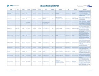 NOME CPF CARGO DECISÃO TRANSITADO Processo Assunto EXERCÍCIO ENTIDADE CNPJ MUNICÍPIO DESCRIÇÃO
SIDMAR APARECIDO
VASILIAUSHA
760.054.969-72 Vereador
ACO 5509/2013 -
STP
14/01/2014 653632/12 RECURSO DE REVISTA 2002
CÂMARA MUNICIPAL DE
UMUARAMA
77.646.438/0001-76
MUNICÍPIO DE
UMUARAMA
Julgar irregulares as contas do Vereador da
Câmara Municipal de Umuarama, exercício de
2002, com fulcro no art. 75, inciso II, in fine, da
Constituição Estadual, e art. 16, inciso III e §
1º, da Lei Complementar Estadual nº
113/2005, c/c art. 248, inciso III, do Regimento
Interno, pela percepção de remuneração acima
do legalmente permitido.
SIDNEI RIBEIRO 239.343.369-49 Presidente
ACO 1073/2007 -
S2C
31/08/2007 476330/06
TOMADA DE CONTAS
ORDINÁRIA
2005
ABRIGO DA INFÂNCIA E
JUVENTUDE DE CORNÉLIO
PROCÓPIO
95.554.127/0001-69
MUNICÍPIO DE
CORNÉLIO PROCÓPIO
Irregularidade da prestação de contas da
aplicação de recursos de auxílio recebidos pelo
ABRIGO DA INFÂNCIA E JUVENTUDE DE
CORNÉLIO PROCÓPIO do Governo Estadual,
no valor de R$ 5.792,36.
SIDNEY BELLINI 188.526.889-00 Prefeito
ACO 456/2009 -
S1C
13/04/2009 162334/03
PRESTAÇÃO DE CONTAS
DE TRANSFERÊNCIA
2002 MUNICÍPIO DE CAMBIRA 75.771.287/0001-52 MUNICÍPIO DE CAMBIRA
Julgar irregulares as contas de transferência
voluntária, recebida da SEDU - Secretaria de
Estado de Desenvolvimento Urbano, referente
ao exercício financeiro de 2002, no valor de R$
97.014,86 (noventa e sete mil e quatorze reais
e oitenta e seis centavos), de responsabilidade
do Ex-Prefeito, Sr. Sidney Bellini,
SIDNEY BELLINI 188.526.889-00 Prefeito
ACO 1204/2008 -
S1C
17/07/2008 187713/04
PRESTAÇÃO DE CONTAS
DE TRANSFERÊNCIA
2003 MUNICÍPIO DE CAMBIRA 75.771.287/0001-52 MUNICÍPIO DE CAMBIRA
I - Julgar irregular as contas, na forma do art.
16, III, b, da Lei Complementar Estadual nº
113/2005, combinado com o art. 248, III, do
Regimento Interno deste Tribunal, tendo em
vista que os equipamentos constantes do
plano de aplicação e das notas fiscais de
despesas, não foram encontrados, conforme
certifica o Escritório Regional da Secretaria de
Estado da Educação;
SIDNEY DE CAMPOS 489.745.019-53
Presidente da
Câmara
ACO 1052/2009 -
DG
18/12/2009 616104/08 RECURSO DE REVISTA 2007
CÂMARA MUNICIPAL DE RANCHO
ALEGRE
01.951.066/0001-20
MUNICÍPIO DE RANCHO
ALEGRE
Julgamento pela irregularidade das Contas da
Câmara Municipal de Rancho Alegre,
referentes ao exercício financeiro de 2007,
pelos seguintes motivos:
"Já com relação aos "responsáveis por
despesas não empenhadas - acréscimo
(Decreto Lei nº 201/67, art. 1º, VI; Lei Federal
nº 8429/92, art. 10, IX) e o relatório do controle
interno possui indicação de irregularidade
(Constituição Federal, arts. 31, 70 e 74)", não
foram regularizados."
SIDNEY DE CAMPOS 489.745.019-53
Presidente da
Câmara
ACO 4787/2013 -
S1C
29/11/2013 139989/09
PRESTAÇÃO DE CONTAS
MUNICIPAL
2008
CÂMARA MUNICIPAL DE RANCHO
ALEGRE
01.951.066/0001-20
MUNICÍPIO DE RANCHO
ALEGRE
Julgamento pela irregularidade das Contas
prestadas pela Câmara Municipal de Rancho
Alegre, referentes ao exercício financeiro de
2008, pelos seguintes motivos:
publicação de atos oficiais em entidade distinta
do Órgão Oficial,
emissão de cheques sem a devida provisão de
fundos e do dispêndio de recursos públicos a
título de diárias não comprovadas.
SIEGFRIED BÖVING 082.060.829-72 Prefeito
ACO 1303/2006 -
DG
20/10/2006 391381/05 RECURSO DE REVISTA 2004 MUNICÍPIO DE PINHAIS 95.423.000/0001-00 MUNICÍPIO DE PINHAIS
Desaprovação da prestação de contas de
convênio firmado entre o Município de Pinhais
e a SEMA, exercícios de 1998/1999
SILENE MARIA BUZINARO
DA COSTA
744.862.509-82 Presidente
ACO 1160/2010 -
S1C
12/05/2010 127433/09
PRESTAÇÃO DE CONTAS
MUNICIPAL
2008
FUNDO DE PREVIDÊNCIA
MUNICIPAL DE OURIZONA
06.259.109/0001-24
MUNICÍPIO DE
OURIZONA
Julgamento pela irregularidade das Contas do
FUNDO DE PREVIDENCIA MUNICIPAL DE
OURIZONA, referentes ao exercício financeiro
de 2008, pelos seguintes motivos: Ausência
de documentação e não encaminhamento do
Sistema SIM-Atos de Pessoal.
SILFREDO DE JESUS
BESTEL
028.179.349-20 Prefeito ACO 573/2008 - DG 17/06/2008 535968/07 RECURSO DE REVISTA 1996 MUNICÍPIO DE CERRO AZUL 76.105.626/0001-24
MUNICÍPIO DE CERRO
AZUL
Irregularidade da prestação de contas de
transferência voluntárias do cenvênio firmado
entre a Secretaria de Estado da Agricultura e
do Abastecimento - SEAB e o município de
Cerro Azul, no exercício de 1996, no valor de
R$ 59.450,00.
SILVIA ANA KRAMER 086.080.240-04 Presidente
ACO 1120/2008 -
DG
12/09/2008 282124/05 RECURSO DE REVISTA 2001
FUNDAÇÃO DE
DESENVOLVIMENTO
EDUCACIONAL CULTURAL E
PROFISSIONAL DE FRANCISCO
BELTRÃO
77.610.236/0001-74
MUNICÍPIO DE
FRANCISCO BELTRÃO
Inicialmente deve-se afastar a alegação de
ilegitimidade da parte, levantada pela DCM,
posto que o terceiro interessado é legítimo
para interpor Recurso. Quanto ao mérito, de
fato os documentos juntados pelo recorrente
não podem regularizar as contas, pois tratam-
se tão somente de cópias de documentos já
enviados, e analisados, quando do
contraditório. Do exposto, voto nos exatos
termos do Parecer ministerial 11752/07, pelo
não provimento do presente Recurso.
Lista emitida em 04/06/2014, às 16:09 Página 161 de 180
 